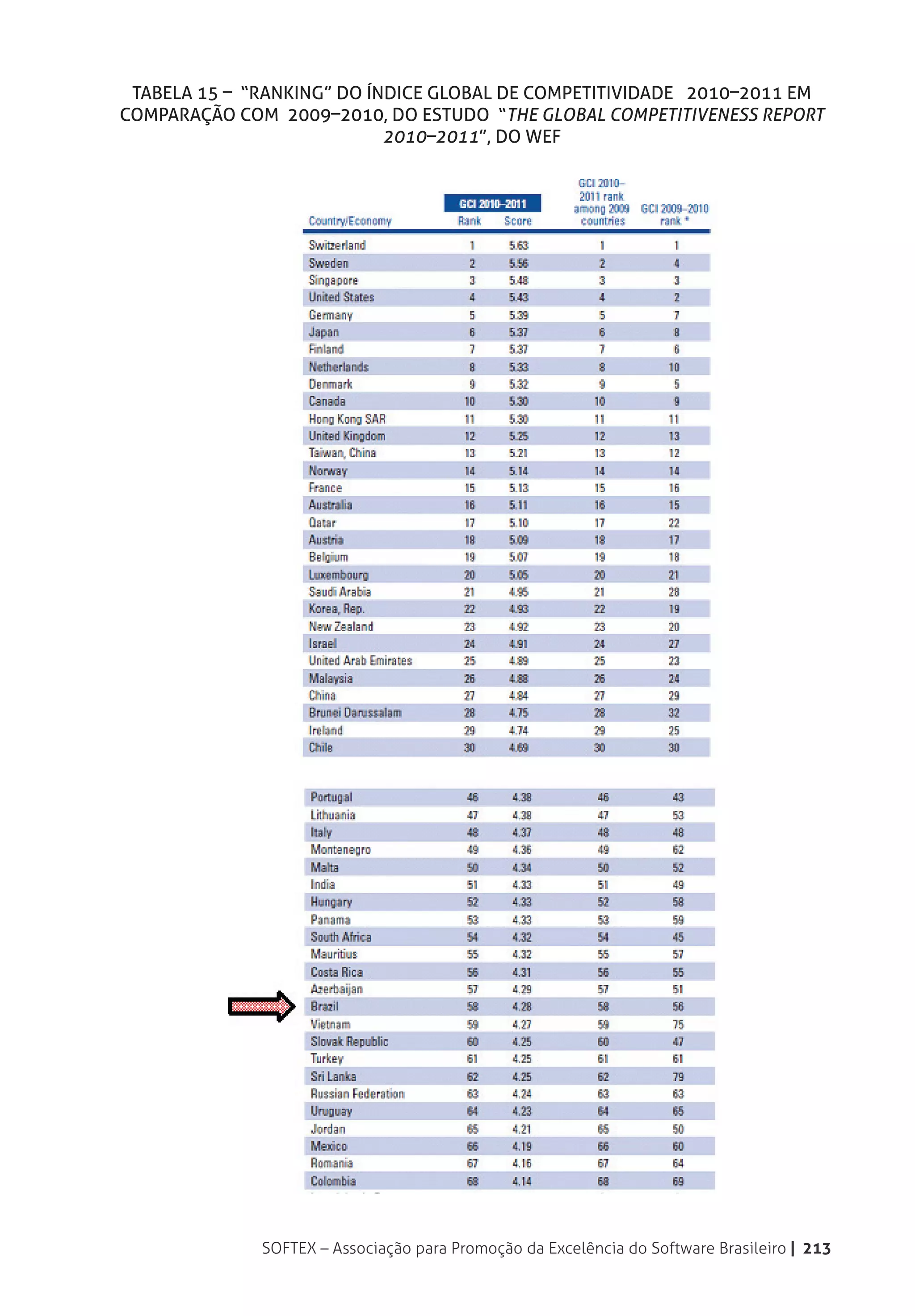 Tabela 15 – “Ranking” do Índice Global de Competitividade 2010–2011 em
comparação com 2009–2010, do estudo “The Global Competitiveness Report
                            2010–2011”, do WEF




              SOFTEX – Associação para Promoção da Excelência do Software Brasileiro | 213
 