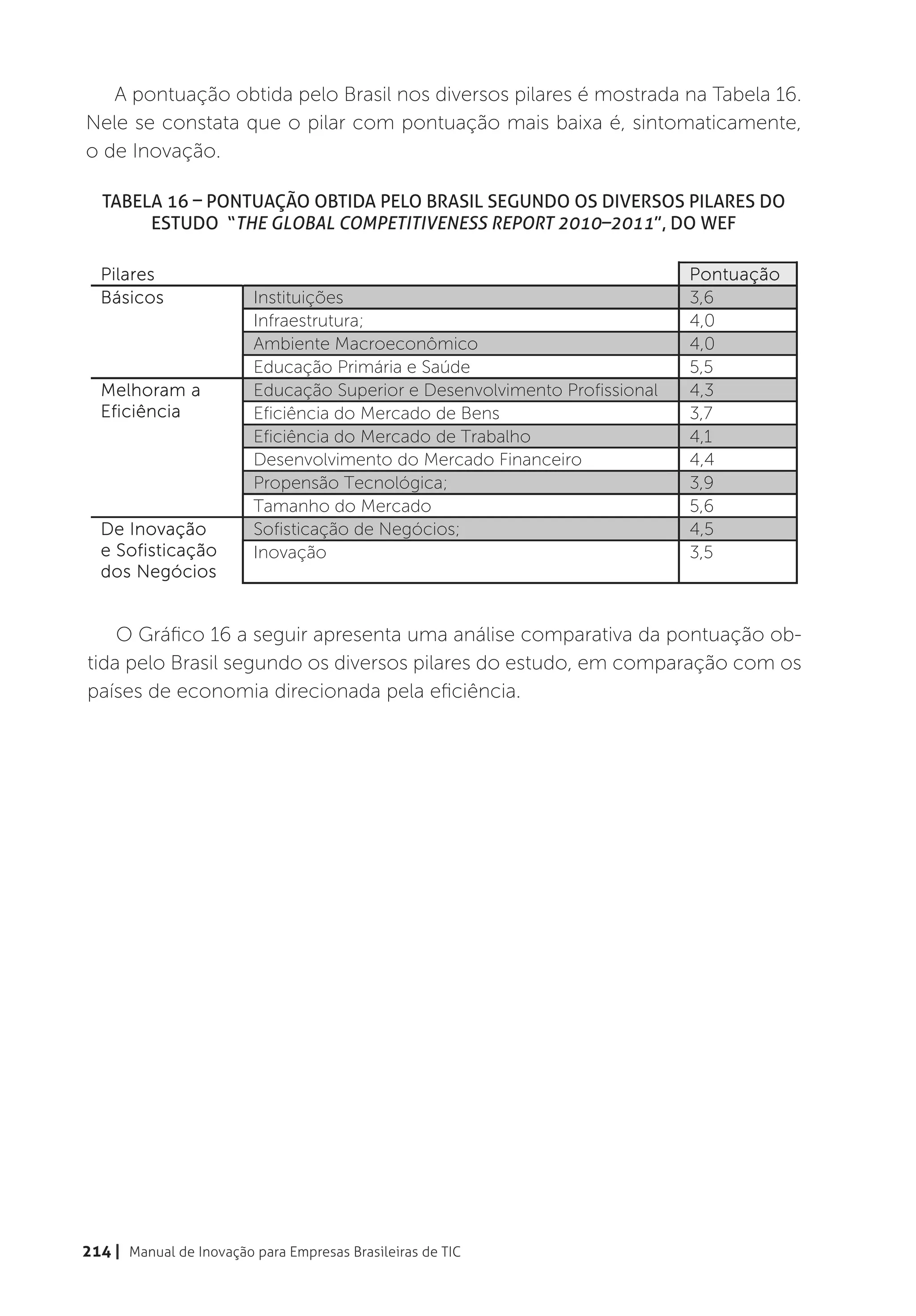 A pontuação obtida pelo Brasil nos diversos pilares é mostrada na Tabela 16.
Nele se constata que o pilar com pontuação mais baixa é, sintomaticamente,
o de Inovação.

   Tabela 16 – Pontuação obtida pelo Brasil segundo os diversos pilares do
        estudo “The Global Competitiveness Report 2010–2011”, do WEF

  Pilares                                                                   Pontuação
  Básicos                Instituições                                       3,6
                         Infraestrutura;                                    4,0
                         Ambiente Macroeconômico                            4,0
                         Educação Primária e Saúde                          5,5
  Melhoram a             Educação Superior e Desenvolvimento Profissional   4,3
  Eficiência             Eficiência do Mercado de Bens                      3,7
                         Eficiência do Mercado de Trabalho                  4,1
                         Desenvolvimento do Mercado Financeiro              4,4
                         Propensão Tecnológica;                             3,9
                         Tamanho do Mercado                                 5,6
  De Inovação            Sofisticação de Negócios;                          4,5
  e Sofisticação         Inovação                                           3,5
  dos Negócios


    O Gráfico 16 a seguir apresenta uma análise comparativa da pontuação ob-
tida pelo Brasil segundo os diversos pilares do estudo, em comparação com os
países de economia direcionada pela eficiência.




214 | Manual de Inovação para Empresas Brasileiras de TIC
 