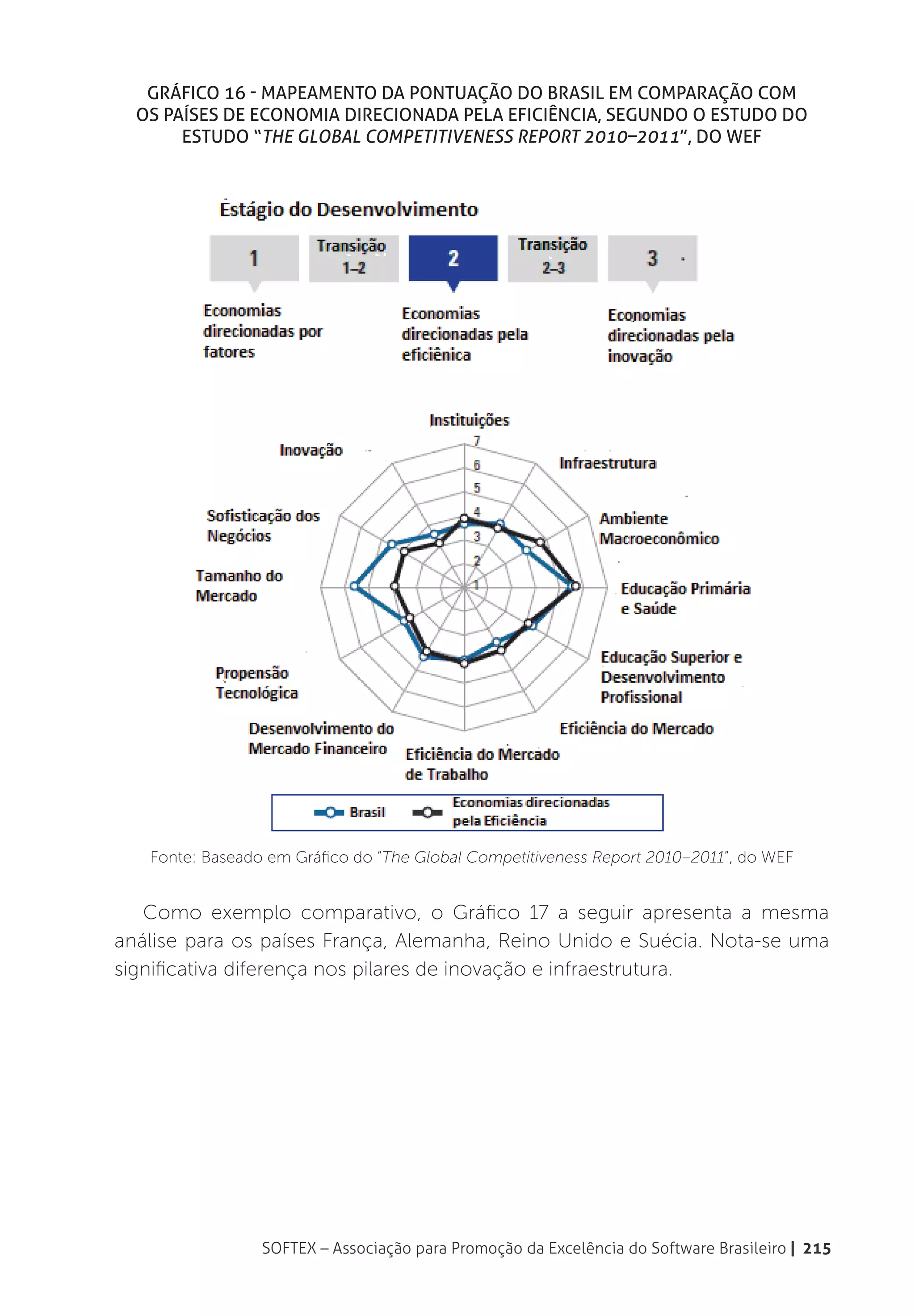 Gráfico 16 - Mapeamento da pontuação do Brasil em comparação com
  os países de economia direcionada pela eficiência, segundo o estudo do
       estudo “The Global Competitiveness Report 2010–2011”, do WEF




   Fonte: Baseado em Gráfico do “The Global Competitiveness Report 2010–2011”, do WEF


   Como exemplo comparativo, o Gráfico 17 a seguir apresenta a mesma
análise para os países França, Alemanha, Reino Unido e Suécia. Nota-se uma
significativa diferença nos pilares de inovação e infraestrutura.




                 SOFTEX – Associação para Promoção da Excelência do Software Brasileiro | 215
 