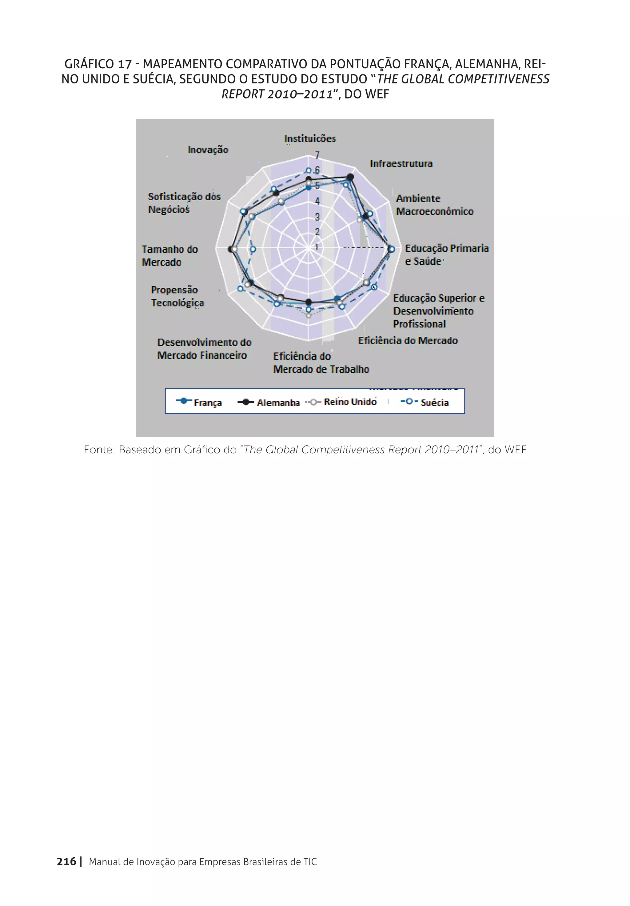 Gráfico 17 - Mapeamento comparativo da pontuação França, Alemanha, Rei-
 no Unido e Suécia, segundo o estudo do estudo “The Global Competitiveness
                         Report 2010–2011”, do WEF




     Fonte: Baseado em Gráfico do “The Global Competitiveness Report 2010–2011”, do WEF




216 | Manual de Inovação para Empresas Brasileiras de TIC
 