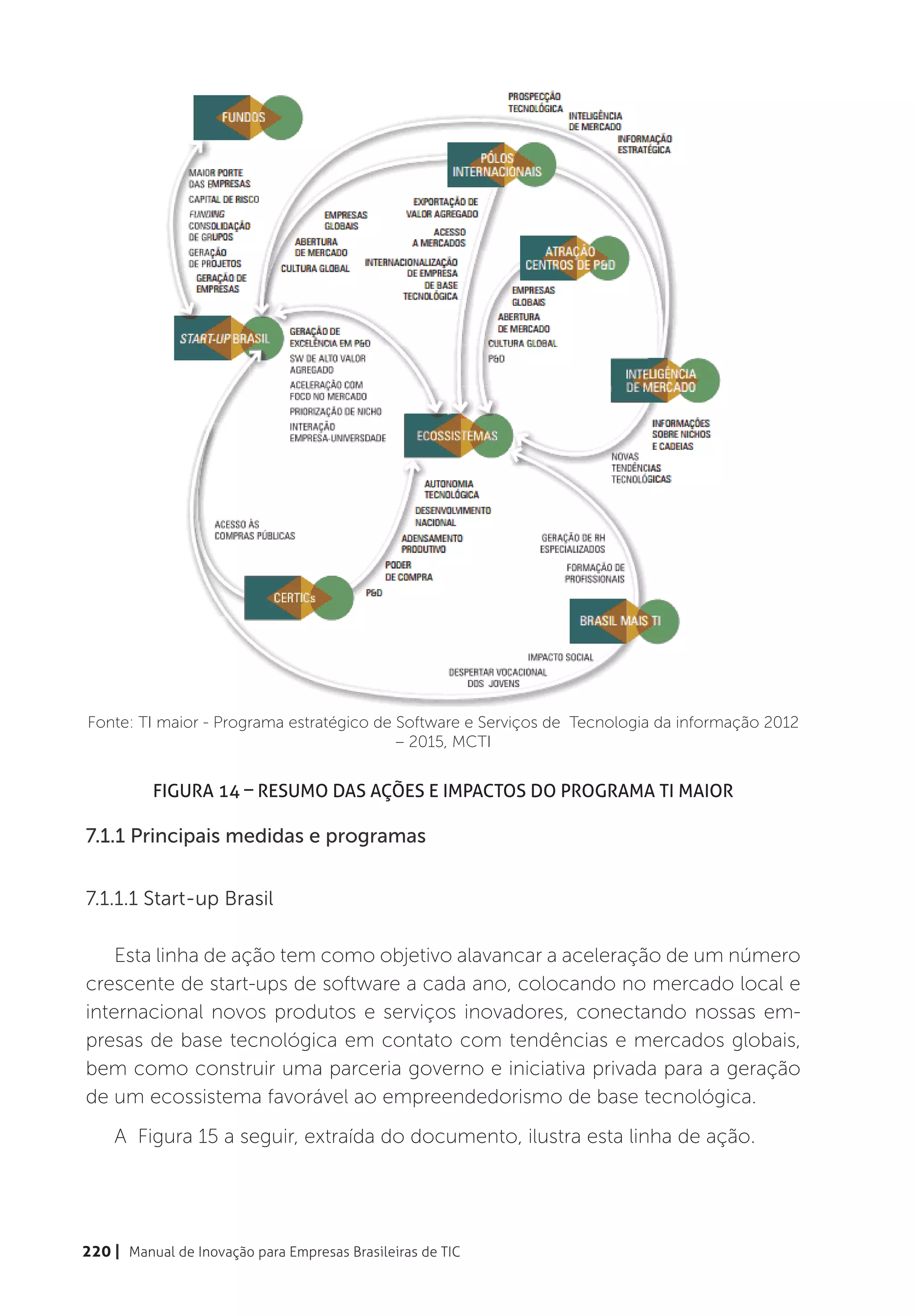Fonte: TI maior - Programa estratégico de Software e Serviços de Tecnologia da informação 2012
                                          – 2015, MCTI


          Figura 14 – Resumo das Ações e Impactos do Programa TI Maior

7.1.1 Principais medidas e programas


7.1.1.1 Start-up Brasil

    Esta linha de ação tem como objetivo alavancar a aceleração de um número
crescente de start-ups de software a cada ano, colocando no mercado local e
internacional novos produtos e serviços inovadores, conectando nossas em-
presas de base tecnológica em contato com tendências e mercados globais,
bem como construir uma parceria governo e iniciativa privada para a geração
de um ecossistema favorável ao empreendedorismo de base tecnológica.
    A Figura 15 a seguir, extraída do documento, ilustra esta linha de ação.




220 | Manual de Inovação para Empresas Brasileiras de TIC
 