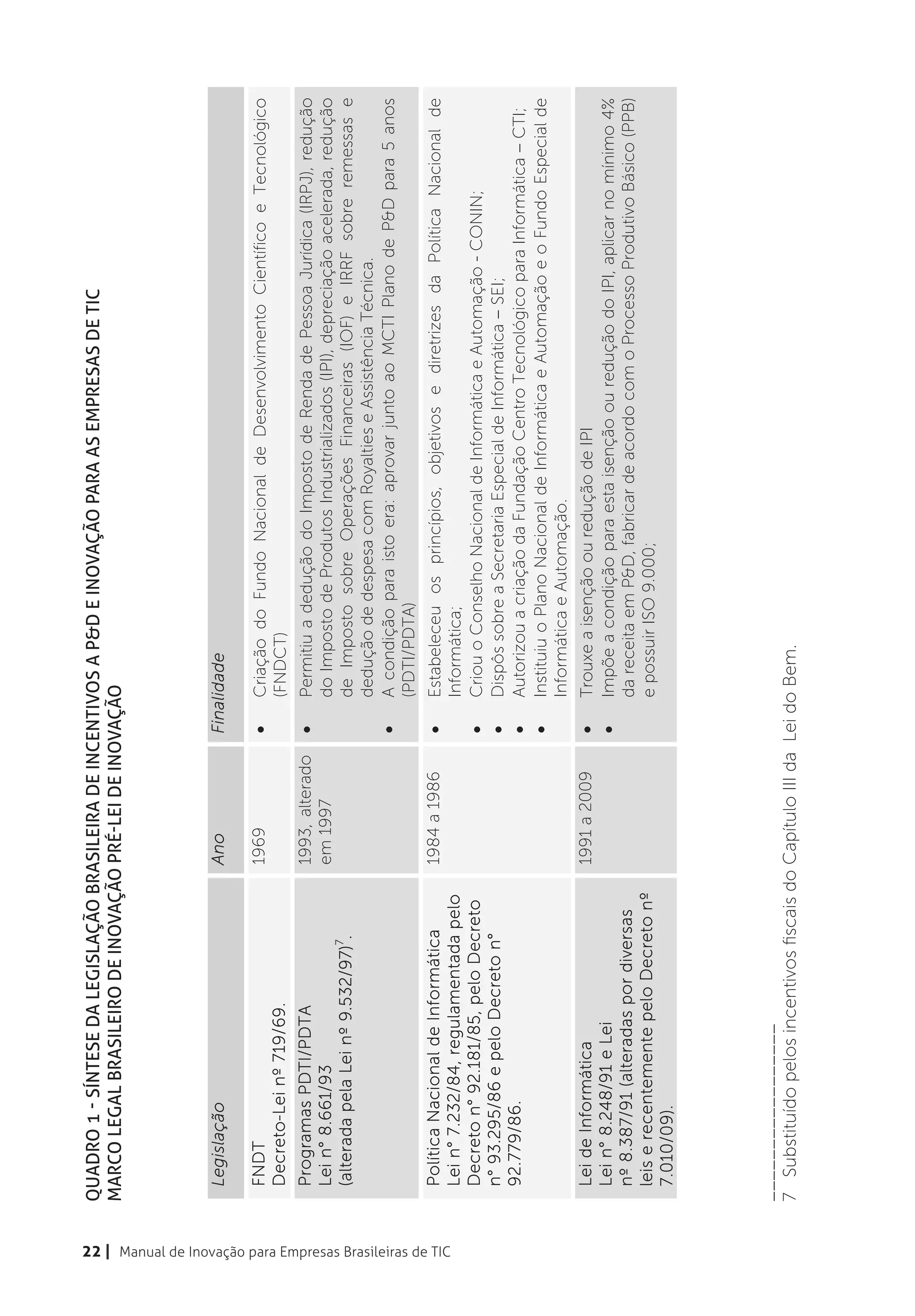 Quadro 1 - Síntese da Legislação Brasileira de Incentivos a P&D e Inovação para as empresas de TIC
                                                           Marco Legal Brasileiro de Inovação pré-Lei de Inovação




                                                            Legislação                              Ano              Finalidade

                                                            FNDT                                    1969             •   Criação do Fundo Nacional de Desenvolvimento Científico e Tecnológico
                                                            Decreto-Lei nº 719/69.                                       (FNDCT)
                                                            Programas PDTI/PDTA                     1993, alterado   •   Permitiu a dedução do Imposto de Renda de Pessoa Jurídica (IRPJ), redução
                                                            Lei n° 8.661/93                         em 1997              do Imposto de Produtos Industrializados (IPI), depreciação acelerada, redução
                                                            (alterada pela Lei nº 9.532/97)7.                            de Imposto sobre Operações Financeiras (IOF) e IRRF sobre remessas e
                                                                                                                         dedução de despesa com Royalties e Assistência Técnica.
                                                                                                                     •   A condição para isto era: aprovar junto ao MCTI Plano de P&D para 5 anos
                                                                                                                         (PDTI/PDTA)
                                                            Política Nacional de Informática        1984 a 1986      •   Estabeleceu os princípios, objetivos e diretrizes da Política Nacional de




22 | Manual de Inovação para Empresas Brasileiras de TIC
                                                            Lei n° 7.232/84, regulamentada pelo                          Informática;
                                                            Decreto n° 92.181/85, pelo Decreto                       •   Criou o Conselho Nacional de Informática e Automação - CONIN;
                                                            n° 93.295/86 e pelo Decreto n°                           •   Dispôs sobre a Secretaria Especial de Informática – SEI;
                                                            92.779/86.                                               •   Autorizou a criação da Fundação Centro Tecnológico para Informática – CTI;
                                                                                                                     •   Instituiu o Plano Nacional de Informática e Automação e o Fundo Especial de
                                                                                                                         Informática e Automação.
                                                            Lei de Informática                      1991 a 2009      •   Trouxe a isenção ou redução de IPI
                                                            Lei n° 8.248/91 e Lei                                    •   Impõe a condição para esta isenção ou redução do IPI, aplicar no mínimo 4%
                                                            nº 8.387/91 (alteradas por diversas                          da receita em P&D, fabricar de acordo com o Processo Produtivo Básico (PPB)
                                                            leis e recentemente pelo Decreto nº                          e possuir ISO 9.000;
                                                            7.010/09).




                                                           _________________
                                                           7 Substituído pelos incentivos fiscais do Capítulo III da Lei do Bem.	
 