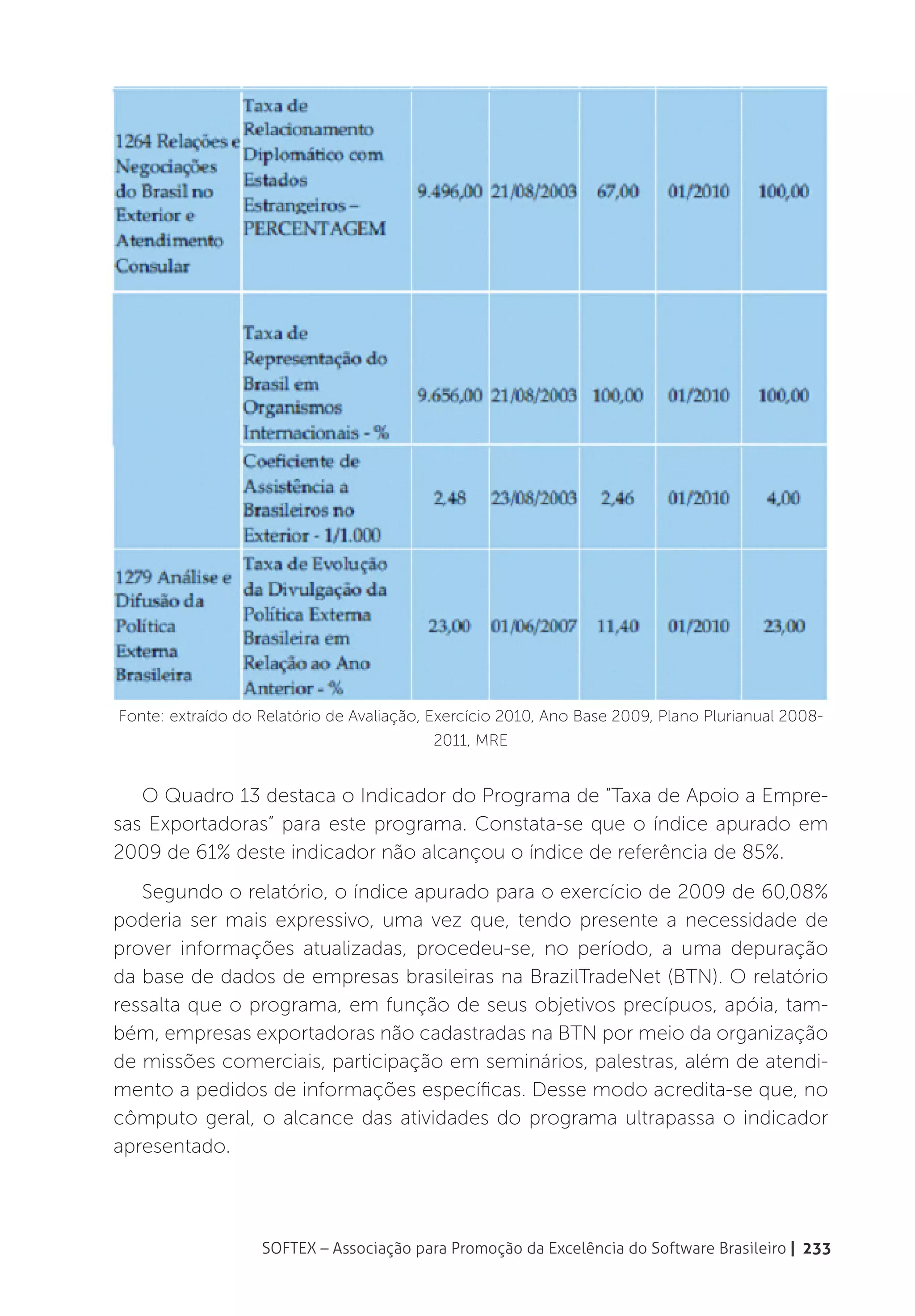 Fonte: extraído do Relatório de Avaliação, Exercício 2010, Ano Base 2009, Plano Plurianual 2008-
                                            2011, MRE


   O Quadro 13 destaca o Indicador do Programa de ”Taxa de Apoio a Empre-
sas Exportadoras” para este programa. Constata-se que o índice apurado em
2009 de 61% deste indicador não alcançou o índice de referência de 85%.
   Segundo o relatório, o índice apurado para o exercício de 2009 de 60,08%
poderia ser mais expressivo, uma vez que, tendo presente a necessidade de
prover informações atualizadas, procedeu-se, no período, a uma depuração
da base de dados de empresas brasileiras na BrazilTradeNet (BTN). O relatório
ressalta que o programa, em função de seus objetivos precípuos, apóia, tam-
bém, empresas exportadoras não cadastradas na BTN por meio da organização
de missões comerciais, participação em seminários, palestras, além de atendi-
mento a pedidos de informações específicas. Desse modo acredita-se que, no
cômputo geral, o alcance das atividades do programa ultrapassa o indicador
apresentado.




                   SOFTEX – Associação para Promoção da Excelência do Software Brasileiro | 233
 