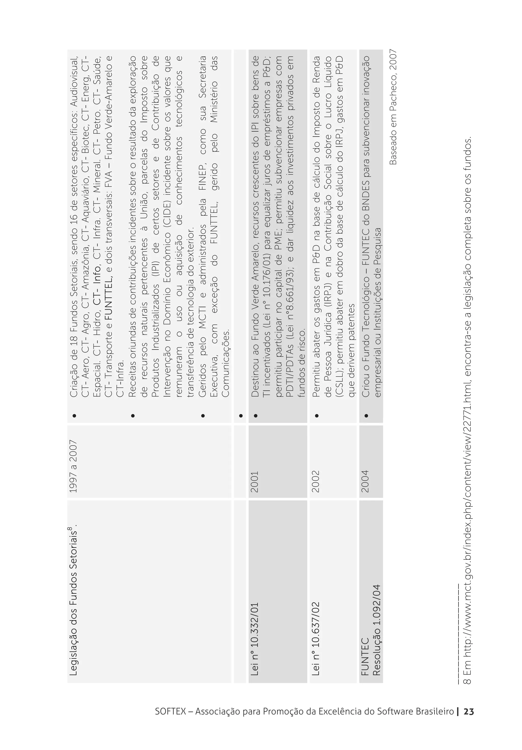 Legislação dos Fundos Setoriais8.     1997 a 2007    •   Criação de 18 Fundos Setoriais, sendo 16 de setores específicos: Audiovisual,
                                                                                                                                        CT- Aero, CT- Agro, CT- Amazônia, CT- Aquaviário, CT- Biotec, CT- Energ, CT-
                                                                                                                                        Espacial. CT- Hidro, CT- Info, CT- Infra. CT- Mineral. CT- Petro. CT- Saúde,
                                                                                                                                        CT- Transporte e FUNTTEL, e dois transversais: FVA – Fundo Verde-Amarelo e
                                                                                                                                        CT-Infra.
                                                                                                                                    •   Receitas oriundas de contribuições incidentes sobre o resultado da exploração
                                                                                                                                        de recursos naturais pertencentes à União, parcelas do Imposto sobre
                                                                                                                                        Produtos Industrializados (IPI) de certos setores e de Contribuição de
                                                                                                                                        Intervenção no Domínio Econômico (CIDE) incidente sobre os valores que
                                                                                                                                        remuneram o uso ou aquisição de conhecimentos tecnológicos e
                                                                                                                                        transferência de tecnologia do exterior.
                                                                                                                                    •   Geridos pelo MCTI e administrados pela FINEP, como sua Secretaria
                                                                                                                                        Executiva, com exceção do FUNTTEL, gerido pelo Ministério das
                                                                                                                                        Comunicações.
                                                                                                                                    •
                                                                               Lei n° 10.332/01                      2001           •   Destinou ao Fundo Verde Amarelo, recursos crescentes do IPI sobre bens de
                                                                                                                                        TI incentivados (Lei n° 10.176/01) para equalizar juros de empréstimos a P&D;
                                                                                                                                        permitiu participar no capital de PME; permitiu subvencionar empresas com
                                                                                                                                        PDTI/PDTAs (Lei n°8.661/93); e dar liquidez aos investimentos privados em
                                                                                                                                        fundos de risco.
                                                                               Lei n° 10.637/02                      2002           •   Permitiu abater os gastos em P&D na base de cálculo do Imposto de Renda
                                                                                                                                        de Pessoa Jurídica (IRPJ) e na Contribuição Social sobre o Lucro Líquido
                                                                                                                                        (CSLL); permitiu abater em dobro da base de cálculo do IRPJ, gastos em P&D
                                                                                                                                        que derivem patentes
                                                                               FUNTEC                                2004           •   Criou o Fundo Tecnológico – FUNTEC do BNDES para subvencionar inovação
                                                                               Resolução 1.092/04                                       empresarial ou Instituições de Pesquisa
                                                                                                                                                                                            Baseado em Pacheco, 2007




                                                                              _________________
                                                                              8 Em http://www.mct.gov.br/index.php/content/view/22771.html, encontra-se a legislação completa sobre os fundos.




SOFTEX – Associação para Promoção da Excelência do Software Brasileiro | 23
 