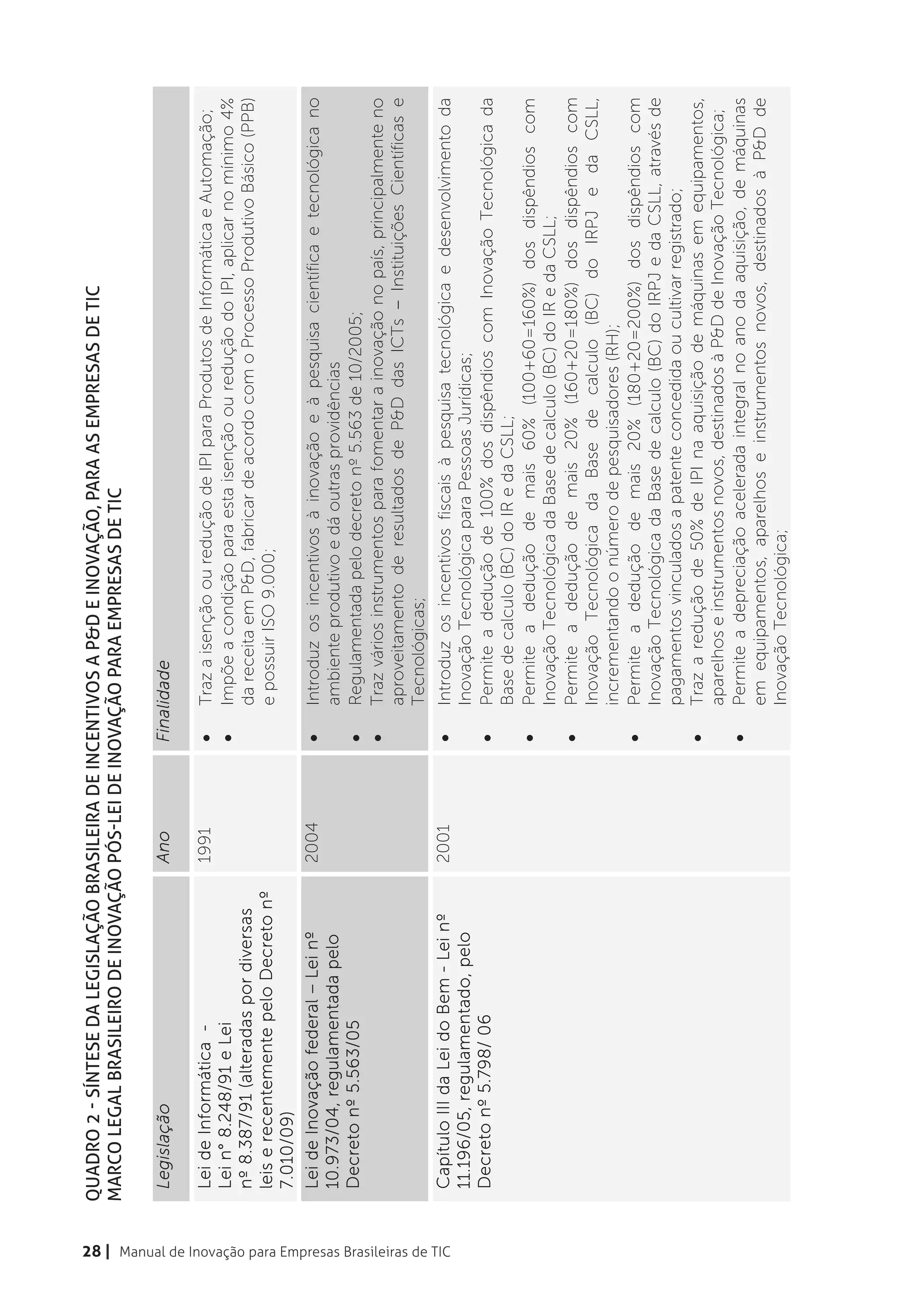 Quadro 2 - Síntese da Legislação Brasileira de Incentivos a P&D e Inovação, para as empresas de TIC
                                                           Marco Legal Brasileiro de Inovação pós-Lei de Inovação para Empresas de TIC

                                                            Legislação                            Ano       Finalidade

                                                            Lei de Informática -                  1991      •   Traz a isenção ou redução de IPI para Produtos de Informática e Automação;
                                                            Lei n° 8.248/91 e Lei                           •   Impõe a condição para esta isenção ou redução do IPI, aplicar no mínimo 4%
                                                            nº 8.387/91 (alteradas por diversas                 da receita em P&D, fabricar de acordo com o Processo Produtivo Básico (PPB)
                                                            leis e recentemente pelo Decreto nº                 e possuir ISO 9.000;
                                                            7.010/09)
                                                            Lei de Inovação federal – Lei nº      2004      •   Introduz os incentivos à inovação e à pesquisa científica e tecnológica no
                                                            10.973/04, regulamentada pelo                       ambiente produtivo e dá outras providências
                                                            Decreto nº 5.563/05                             •   Regulamentada pelo decreto nº 5.563 de 10/2005;
                                                                                                            •   Traz vários instrumentos para fomentar a inovação no país, principalmente no
                                                                                                                aproveitamento de resultados de P&D das ICTs – Instituições Científicas e
                                                                                                                Tecnológicas;




28 | Manual de Inovação para Empresas Brasileiras de TIC
                                                            Capítulo III da Lei do Bem - Lei nº   2001      •   Introduz os incentivos fiscais à pesquisa tecnológica e desenvolvimento da
                                                            11.196/05, regulamentado, pelo                      Inovação Tecnológica para Pessoas Jurídicas;
                                                            Decreto nº 5.798/ 06                            •   Permite a dedução de 100% dos dispêndios com Inovação Tecnológica da
                                                                                                                Base de calculo (BC) do IR e da CSLL;
                                                                                                            •   Permite a dedução de mais 60% (100+60=160%) dos dispêndios com
                                                                                                                Inovação Tecnológica da Base de calculo (BC) do IR e da CSLL;
                                                                                                            •   Permite a dedução de mais 20% (160+20=180%) dos dispêndios com
                                                                                                                Inovação Tecnológica da Base de calculo (BC) do IRPJ e da CSLL,
                                                                                                                incrementando o número de pesquisadores (RH);
                                                                                                            •   Permite a dedução de mais 20% (180+20=200%) dos dispêndios com
                                                                                                                Inovação Tecnológica da Base de calculo (BC) do IRPJ e da CSLL, através de
                                                                                                                pagamentos vinculados a patente concedida ou cultivar registrado;
                                                                                                            •   Traz a redução de 50% de IPI na aquisição de máquinas em equipamentos,
                                                                                                                aparelhos e instrumentos novos, destinados à P&D de Inovação Tecnológica;
                                                                                                            •   Permite a depreciação acelerada integral no ano da aquisição, de máquinas
                                                                                                                em equipamentos, aparelhos e instrumentos novos, destinados à P&D de
                                                                                                                Inovação Tecnológica;
                                                                                                            •   Permite a amortização acelerada na aquisição de bens intangíveis, vinculados
                                                                                                                exclusivamente às atividades de destinados à P&D de Inovação Tecnológica;
                                                                                                            •   Traz a redução a zero da alíquota do IRRF nas remessas efetuadas para o
                                                                                                                exterior destinadas ao registro e manutenção de marcas, patentes e cultivares;
                                                            Capítulo IV da Lei do Bem - Lei nº    2005      •   Reduz a 0 (zero) as alíquotas de PIS/PASEP e COFINS os           Produtos de
 