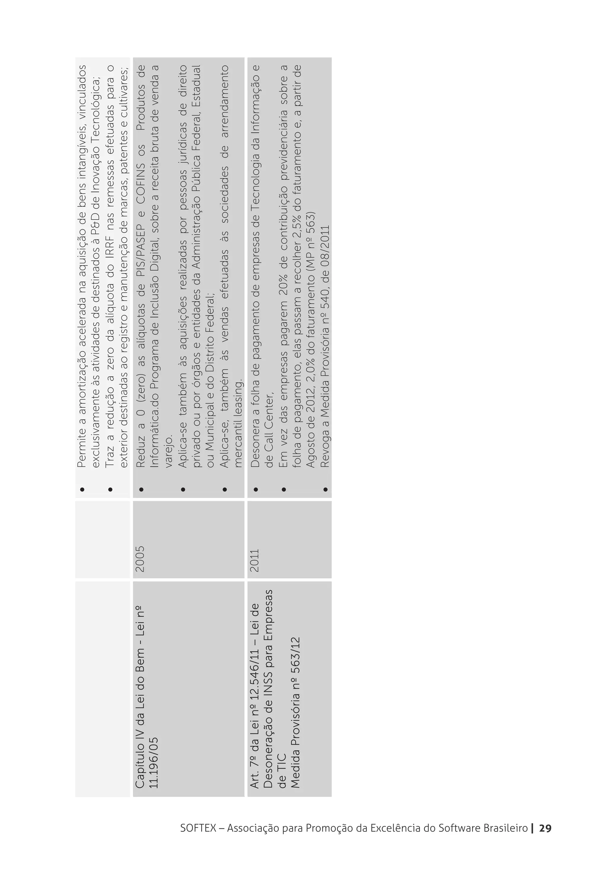 pagamentos vinculados a patente concedida ou cultivar registrado;
                                                                                                                            •   Traz a redução de 50% de IPI na aquisição de máquinas em equipamentos,
                                                                                                                                aparelhos e instrumentos novos, destinados à P&D de Inovação Tecnológica;
                                                                                                                            •   Permite a depreciação acelerada integral no ano da aquisição, de máquinas
                                                                                                                                em equipamentos, aparelhos e instrumentos novos, destinados à P&D de
                                                                                                                                Inovação Tecnológica;
                                                                                                                            •   Permite a amortização acelerada na aquisição de bens intangíveis, vinculados
                                                                                                                                exclusivamente às atividades de destinados à P&D de Inovação Tecnológica;
                                                                                                                            •   Traz a redução a zero da alíquota do IRRF nas remessas efetuadas para o
                                                                                                                                exterior destinadas ao registro e manutenção de marcas, patentes e cultivares;
                                                                              Capítulo IV da Lei do Bem - Lei nº     2005   •   Reduz a 0 (zero) as alíquotas de PIS/PASEP e COFINS os Produtos de
                                                                              11.196/05                                         Informática.do Programa de Inclusão Digital, sobre a receita bruta de venda a
                                                                                                                                varejo.
                                                                                                                            •   Aplica-se também às aquisições realizadas por pessoas jurídicas de direito
                                                                                                                                privado ou por órgãos e entidades da Administração Pública Federal, Estadual
                                                                                                                                ou Municipal e do Distrito Federal;
                                                                                                                            •   Aplica-se, também às vendas efetuadas às sociedades de arrendamento
                                                                                                                                mercantil leasing.
                                                                              Art. 7º da Lei nº 12.546/11 – Lei de   2011   •   Desonera a folha de pagamento de empresas de Tecnologia da Informação e
                                                                              Desoneração de INSS para Empresas                 de Call Center,
                                                                              de TIC                                        •   Em vez das empresas pagarem 20% de contribuição previdenciária sobre a
                                                                              Medida Provisória nº 563/12                       folha de pagamento, elas passam a recolher 2,5% do faturamento e, a partir de
                                                                                                                                Agosto de 2012, 2,0% do faturamento (MP nº 563)
                                                                                                                            •   Revoga a Medida Provisória nº 540, de 08/2011




SOFTEX – Associação para Promoção da Excelência do Software Brasileiro | 29
 