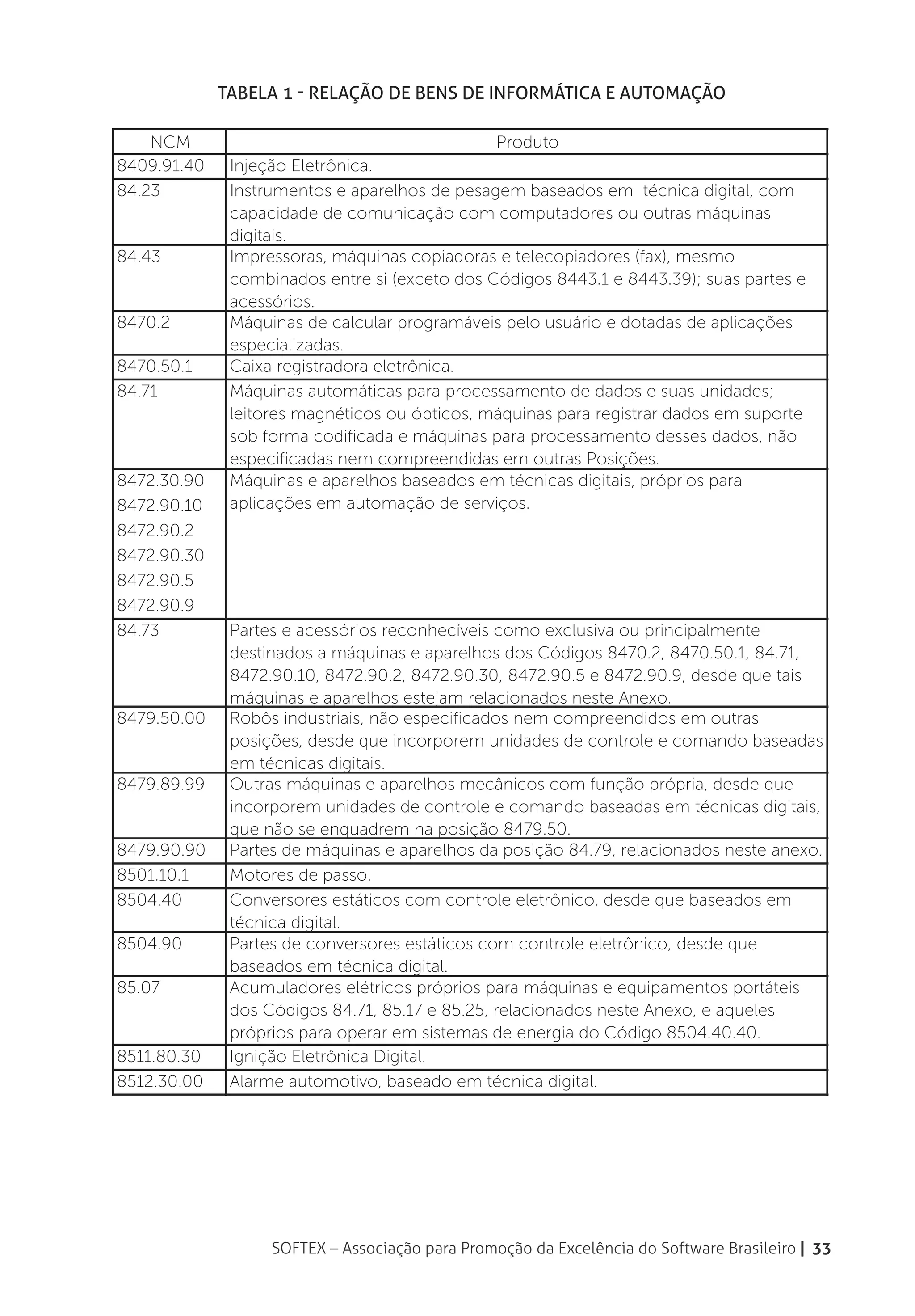 Tabela 1 - Relação de Bens de Informática e Automação

    NCM                                        Produto
8409.91.40    Injeção Eletrônica.
84.23         Instrumentos e aparelhos de pesagem baseados em  técnica digital, com
              capacidade de comunicação com computadores ou outras máquinas
              digitais.
84.43         Impressoras, máquinas copiadoras e telecopiadores (fax), mesmo
              combinados entre si (exceto dos Códigos 8443.1 e 8443.39); suas partes e
              acessórios.
8470.2        Máquinas de calcular programáveis pelo usuário e dotadas de aplicações
              especializadas.
8470.50.1     Caixa registradora eletrônica.
84.71         Máquinas automáticas para processamento de dados e suas unidades;
              leitores magnéticos ou ópticos, máquinas para registrar dados em suporte
              sob forma codificada e máquinas para processamento desses dados, não
              especificadas nem compreendidas em outras Posições.
8472.30.90    Máquinas e aparelhos baseados em técnicas digitais, próprios para
8472.90.10    aplicações em automação de serviços.
8472.90.2
8472.90.30
8472.90.5
8472.90.9
84.73         Partes e acessórios reconhecíveis como exclusiva ou principalmente
              destinados a máquinas e aparelhos dos Códigos 8470.2, 8470.50.1, 84.71,
              8472.90.10, 8472.90.2, 8472.90.30, 8472.90.5 e 8472.90.9, desde que tais
              máquinas e aparelhos estejam relacionados neste Anexo.
8479.50.00    Robôs industriais, não especificados nem compreendidos em outras
              posições, desde que incorporem unidades de controle e comando baseadas
              em técnicas digitais. 
8479.89.99    Outras máquinas e aparelhos mecânicos com função própria, desde que
              incorporem unidades de controle e comando baseadas em técnicas digitais,
              que não se enquadrem na posição 8479.50.
8479.90.90    Partes de máquinas e aparelhos da posição 84.79, relacionados neste anexo.
8501.10.1     Motores de passo.
8504.40       Conversores estáticos com controle eletrônico, desde que baseados em
              técnica digital.
8504.90       Partes de conversores estáticos com controle eletrônico, desde que
              baseados em técnica digital.
85.07         Acumuladores elétricos próprios para máquinas e equipamentos portáteis
              dos Códigos 84.71, 85.17 e 85.25, relacionados neste Anexo, e aqueles
              próprios para operar em sistemas de energia do Código 8504.40.40.
8511.80.30    Ignição Eletrônica Digital.
8512.30.00    Alarme automotivo, baseado em técnica digital.




                   SOFTEX – Associação para Promoção da Excelência do Software Brasileiro | 33
 