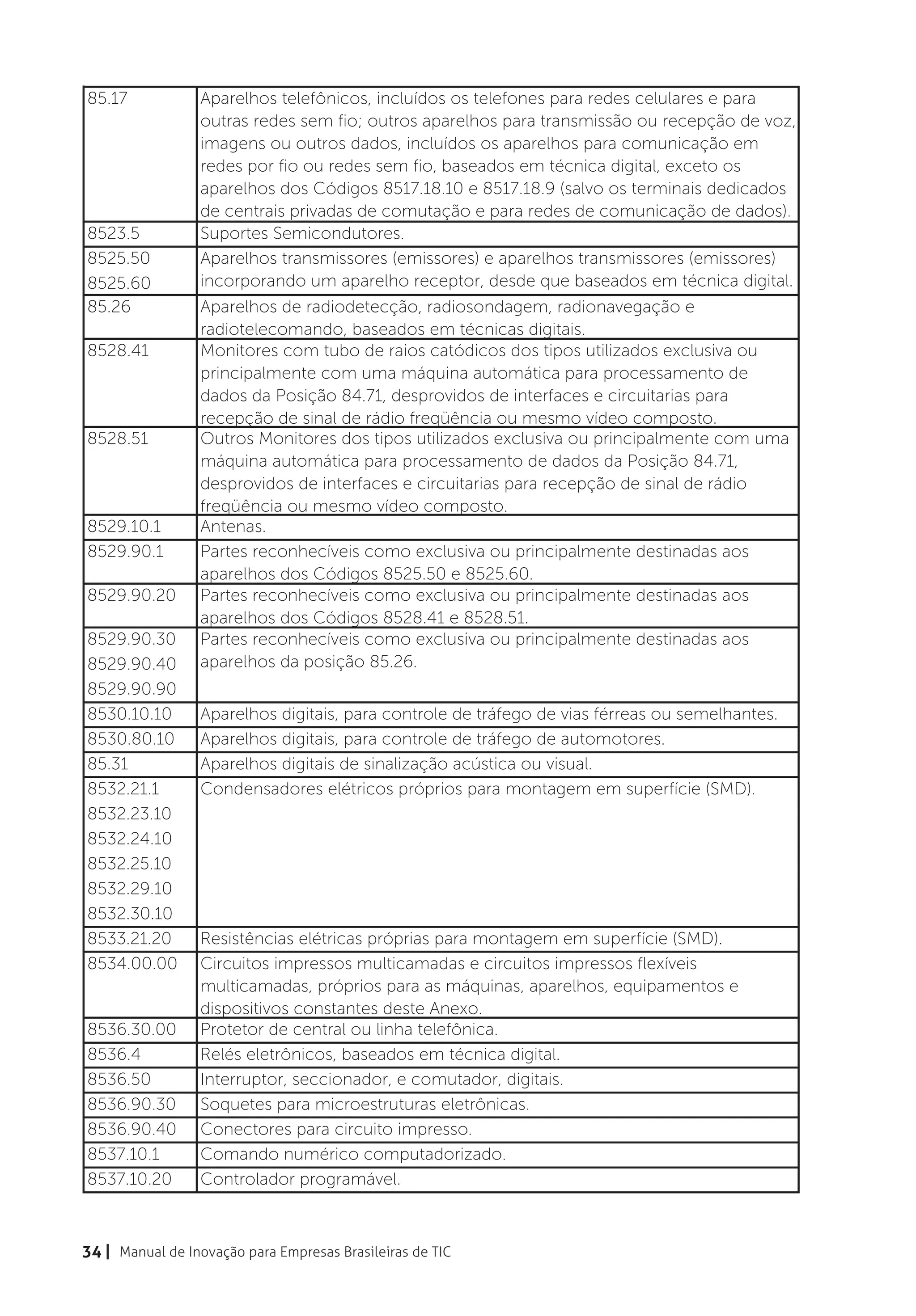 85.17            Aparelhos telefônicos, incluídos os telefones para redes celulares e para
                 outras redes sem fio; outros aparelhos para transmissão ou recepção de voz,
                 imagens ou outros dados, incluídos os aparelhos para comunicação em
                 redes por fio ou redes sem fio, baseados em técnica digital, exceto os
                 aparelhos dos Códigos 8517.18.10 e 8517.18.9 (salvo os terminais dedicados
                 de centrais privadas de comutação e para redes de comunicação de dados).
8523.5           Suportes Semicondutores.
8525.50          Aparelhos transmissores (emissores) e aparelhos transmissores (emissores)
8525.60          incorporando um aparelho receptor, desde que baseados em técnica digital.
85.26            Aparelhos de radiodetecção, radiosondagem, radionavegação e
                 radiotelecomando, baseados em técnicas digitais.
8528.41          Monitores com tubo de raios catódicos dos tipos utilizados exclusiva ou
                 principalmente com uma máquina automática para processamento de
                 dados da Posição 84.71, desprovidos de interfaces e circuitarias para
                 recepção de sinal de rádio freqüência ou mesmo vídeo composto.
8528.51          Outros Monitores dos tipos utilizados exclusiva ou principalmente com uma
                 máquina automática para processamento de dados da Posição 84.71,
                 desprovidos de interfaces e circuitarias para recepção de sinal de rádio
                 freqüência ou mesmo vídeo composto.
8529.10.1        Antenas.
8529.90.1        Partes reconhecíveis como exclusiva ou principalmente destinadas aos
                 aparelhos dos Códigos 8525.50 e 8525.60.
8529.90.20       Partes reconhecíveis como exclusiva ou principalmente destinadas aos
                 aparelhos dos Códigos 8528.41 e 8528.51.
8529.90.30       Partes reconhecíveis como exclusiva ou principalmente destinadas aos
8529.90.40       aparelhos da posição 85.26.
8529.90.90
8530.10.10       Aparelhos digitais, para controle de tráfego de vias férreas ou semelhantes.
8530.80.10       Aparelhos digitais, para controle de tráfego de automotores.
85.31            Aparelhos digitais de sinalização acústica ou visual.
8532.21.1        Condensadores elétricos próprios para montagem em superfície (SMD).
8532.23.10
8532.24.10
8532.25.10
8532.29.10
8532.30.10
8533.21.20       Resistências elétricas próprias para montagem em superfície (SMD).
8534.00.00       Circuitos impressos multicamadas e circuitos impressos flexíveis
                 multicamadas, próprios para as máquinas, aparelhos, equipamentos e
                 dispositivos constantes deste Anexo.
8536.30.00       Protetor de central ou linha telefônica.
8536.4           Relés eletrônicos, baseados em técnica digital.
8536.50          Interruptor, seccionador, e comutador, digitais.
8536.90.30       Soquetes para microestruturas eletrônicas.
8536.90.40       Conectores para circuito impresso.
8537.10.1        Comando numérico computadorizado.
8537.10.20       Controlador programável.



34 | Manual de Inovação para Empresas Brasileiras de TIC
 
