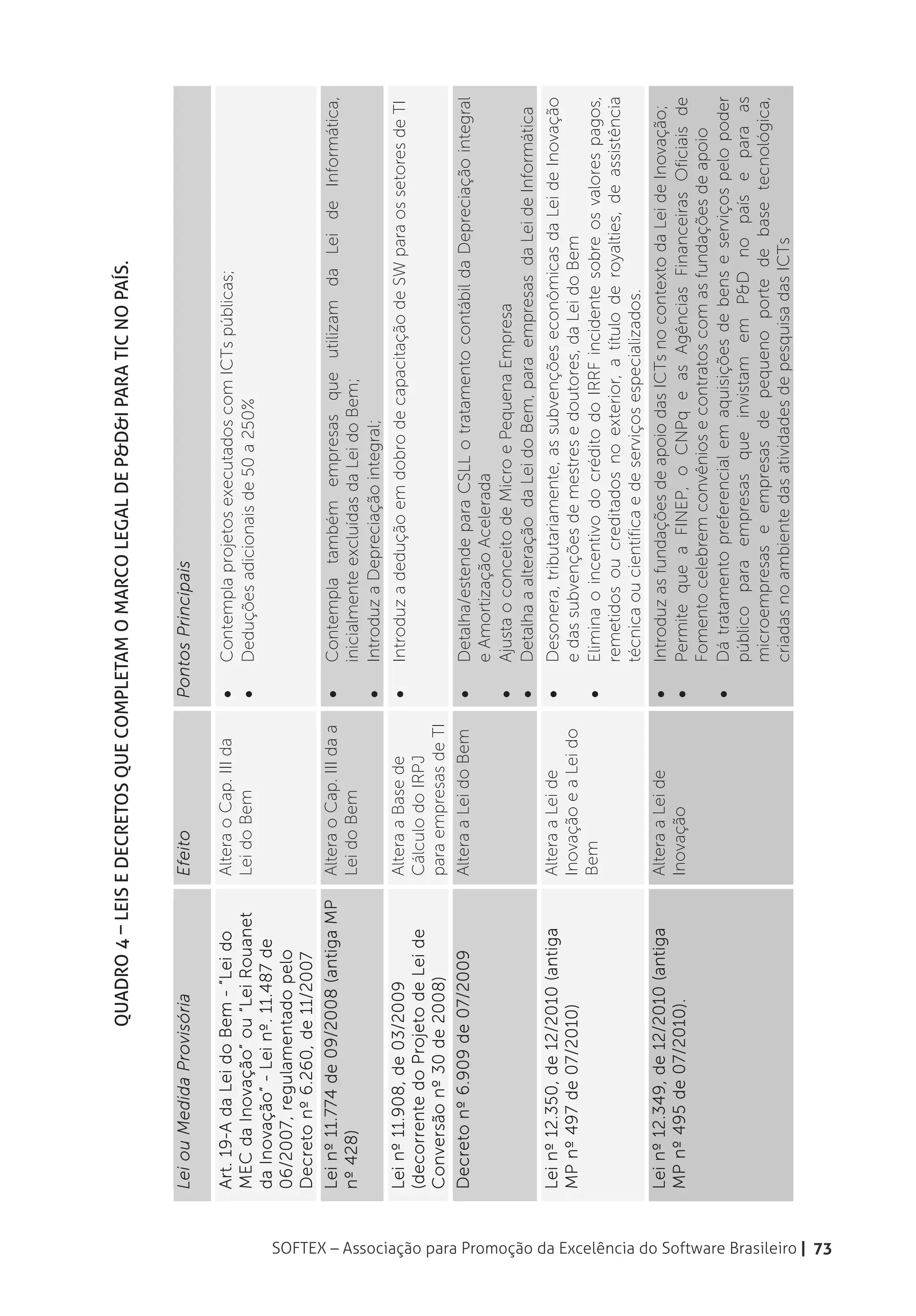 Quadro 4 – Leis e decretos que completam o Marco Legal de P&D&I para TIC no país.


                                                                              Lei ou Medida Provisória                Efeito                   Pontos Principais

                                                                              Art. 19-A da Lei do Bem - “Lei do       Altera o Cap. III da     •   Contempla projetos executados com ICTs públicas;
                                                                              MEC da Inovação” ou “Lei Rouanet        Lei do Bem               •   Deduções adicionais de 50 a 250%
                                                                              da Inovação” - Lei nº. 11.487 de
                                                                              06/2007, regulamentado pelo
                                                                              Decreto nº 6.260, de 11/2007
                                                                              Lei nº 11.774 de 09/2008 (antiga MP     Altera o Cap. III da a   •   Contempla também empresas que utilizam da Lei de Informática,
                                                                              nº 428)                                 Lei do Bem                   inicialmente excluídas da Lei do Bem;
                                                                                                                                               •   Introduz a Depreciação integral;
                                                                              Lei nº 11.908, de 03/2009               Altera a Base de         •   Introduz a dedução em dobro de capacitação de SW para os setores de TI
                                                                              (decorrente do Projeto de Lei de        Cálculo do IRPJ
                                                                              Conversão nº 30 de 2008)                para empresas de TI
                                                                              Decreto nº 6.909 de 07/2009             Altera a Lei do Bem      •   Detalha/estende para CSLL o tratamento contábil da Depreciação integral
                                                                                                                                                   e Amortização Acelerada
                                                                                                                                               •   Ajusta o conceito de Micro e Pequena Empresa
                                                                                                                                               •   Detalha a alteração da Lei do Bem, para empresas da Lei de Informática
                                                                              Lei nº 12.350, de 12/2010 (antiga       Altera a Lei de          •   Desonera, tributariamente, as subvenções econômicas da Lei de Inovação
                                                                              MP nº 497 de 07/2010)                   Inovação e a Lei do          e das subvenções de mestres e doutores, da Lei do Bem
                                                                                                                      Bem                      •   Elimina o incentivo do crédito do IRRF incidente sobre os valores pagos,
                                                                                                                                                   remetidos ou creditados no exterior, a título de royalties, de assistência
                                                                                                                                                   técnica ou científica e de serviços especializados.
                                                                              Lei nº 12.349, de 12/2010 (antiga       Altera a Lei de          •   Introduz as fundações de apoio das ICTs no contexto da Lei de Inovação;
                                                                              MP nº 495 de 07/2010).                  Inovação                 •   Permite que a FINEP, o CNPq e as Agências Financeiras Oficiais de
                                                                                                                                                   Fomento celebrem convênios e contratos com as fundações de apoio
                                                                                                                                               •   Dá tratamento preferencial em aquisições de bens e serviços pelo poder
                                                                                                                                                   público para empresas que invistam em P&D no país e para as
                                                                                                                                                   microempresas e empresas de pequeno porte de base tecnológica,
                                                                                                                                                   criadas no ambiente das atividades de pesquisa das ICTs
                                                                              Lei nº 12.507 de 2011 (conversão da     Altera o art. 28 da      •   Altera o art. 28 da Lei do Bem - Lei no 11.196, de 21 de novembro de 2005,




SOFTEX – Associação para Promoção da Excelência do Software Brasileiro | 73
                                                                              MP nº 534/11)                           Lei nº 11.196, de        •   Inclui no Programa de Inclusão Digital Tablet PC produzido no País
                                                                                                                      11/2005                      conforme processo produtivo básico;
                                                                                                                                               •   Revoga dispositivo da Medida Provisória nº 534, de 2011;
                                                                              Art. 13º da Lei nº 12.546, de 12/2011   Altera o Cap. III da     •   Estende os benefícios do Art. 19-A do Cap. III da Lei do Bem - “Lei do MEC
 