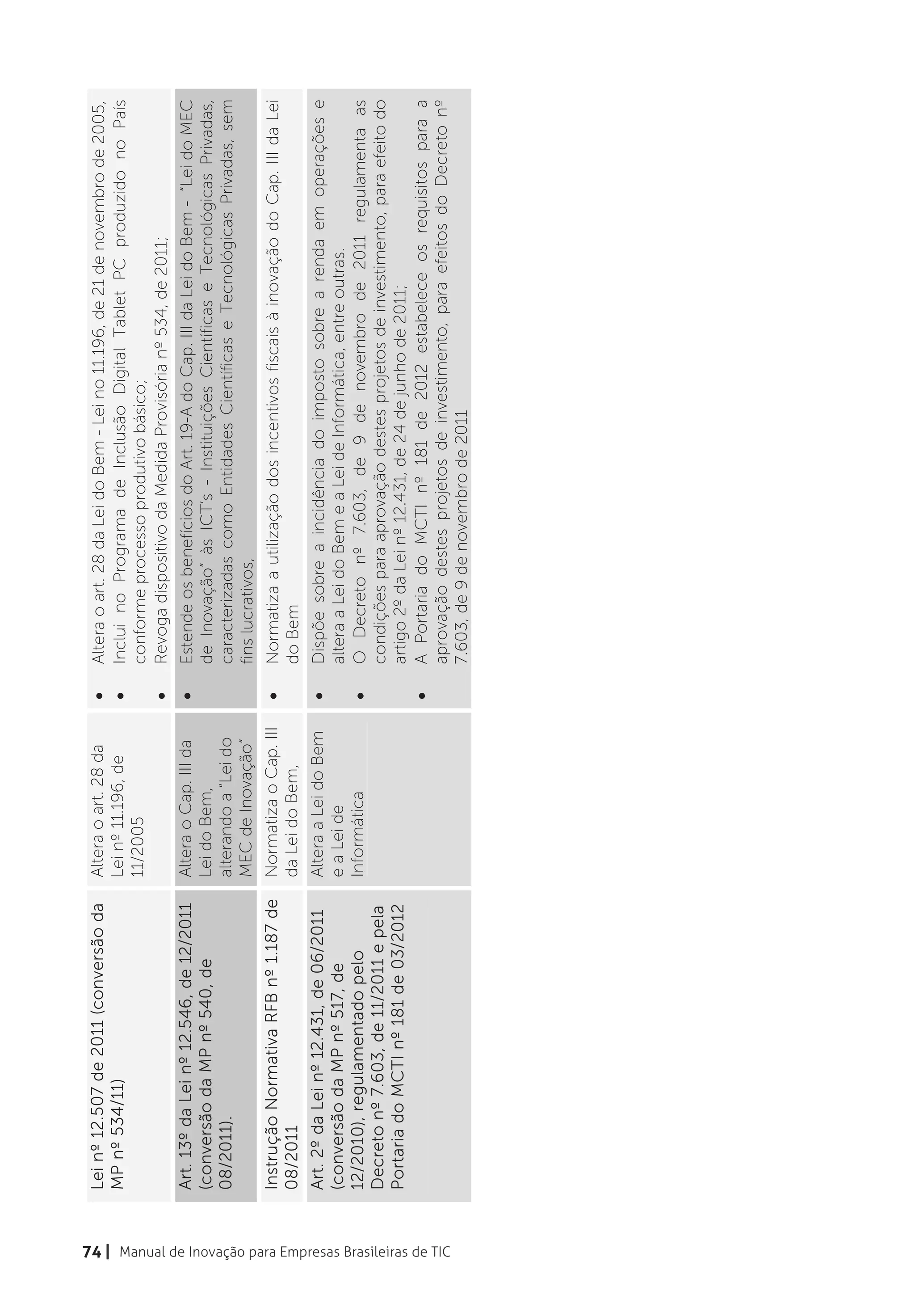 •   Dá tratamento preferencial em aquisições de bens e serviços pelo poder
                                                                                                                              público para empresas que invistam em P&D no país e para as
                                                                                                                              microempresas e empresas de pequeno porte de base tecnológica,
                                                                                                                              criadas no ambiente das atividades de pesquisa das ICTs
                                                           Lei nº 12.507 de 2011 (conversão da     Altera o art. 28 da    •   Altera o art. 28 da Lei do Bem - Lei no 11.196, de 21 de novembro de 2005,
                                                           MP nº 534/11)                           Lei nº 11.196, de      •   Inclui no Programa de Inclusão Digital Tablet PC produzido no País
                                                                                                   11/2005                    conforme processo produtivo básico;
                                                                                                                          •   Revoga dispositivo da Medida Provisória nº 534, de 2011;
                                                           Art. 13º da Lei nº 12.546, de 12/2011   Altera o Cap. III da   •   Estende os benefícios do Art. 19-A do Cap. III da Lei do Bem - “Lei do MEC
                                                           (conversão da MP nº 540, de             Lei do Bem,                de Inovação” às ICT’s - Instituições Científicas e Tecnológicas Privadas,
                                                           08/2011).                               alterando a “Lei do        caracterizadas como Entidades Científicas e Tecnológicas Privadas, sem
                                                                                                   MEC de Inovação”           fins lucrativos,
                                                           Instrução Normativa RFB nº 1.187 de     Normatiza o Cap. III   •   Normatiza a utilização dos incentivos fiscais à inovação do Cap. III da Lei
                                                           08/2011                                 da Lei do Bem,             do Bem
                                                           Art. 2º da Lei nº 12.431, de 06/2011    Altera a Lei do Bem    •   Dispõe sobre a incidência do imposto sobre a renda em operações e
                                                           (conversão da MP nº 517, de             e a Lei de                 altera a Lei do Bem e a Lei de Informática, entre outras.
                                                           12/2010), regulamentado pelo            Informática            •   O Decreto nº 7.603, de 9 de novembro de 2011 regulamenta as
                                                           Decreto nº 7.603, de 11/2011 e pela                                condições para aprovação destes projetos de investimento, para efeito do
                                                           Portaria do MCTI nº 181 de 03/2012                                 artigo 2º da Lei nº 12.431, de 24 de junho de 2011;
                                                                                                                          •   A Portaria do MCTI nº 181 de 2012 estabelece os requisitos para a
                                                                                                                              aprovação destes projetos de investimento, para efeitos do Decreto nº




74 | Manual de Inovação para Empresas Brasileiras de TIC
                                                                                                                              7.603, de 9 de novembro de 2011
 