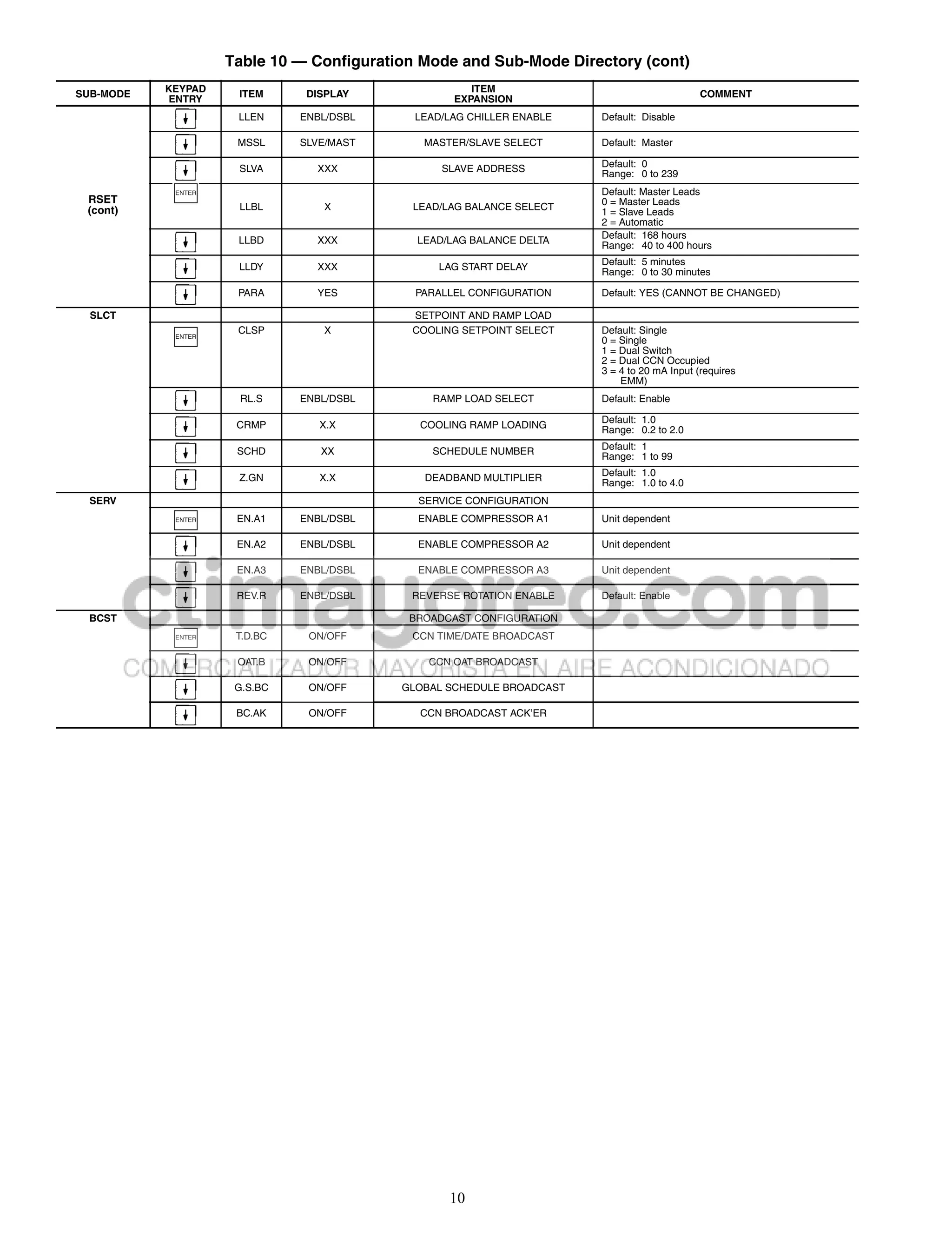 Table 10 — Configuration Mode and Sub-Mode Directory (cont)
           KEYPAD                                    ITEM
SUB-MODE             ITEM      DISPLAY                                                      COMMENT
            ENTRY                                 EXPANSION
                     LLEN     ENBL/DSBL     LEAD/LAG CHILLER ENABLE   Default: Disable

                     MSSL     SLVE/MAST      MASTER/SLAVE SELECT      Default: Master

                                                                      Default: 0
                     SLVA       XXX             SLAVE ADDRESS
                                                                      Range: 0 to 239
            ENTER                                                     Default: Master Leads
 RSET                                                                 0 = Master Leads
 (cont)              LLBL        X         LEAD/LAG BALANCE SELECT
                                                                      1 = Slave Leads
                                                                      2 = Automatic
                                                                      Default: 168 hours
                     LLBD       XXX         LEAD/LAG BALANCE DELTA
                                                                      Range: 40 to 400 hours
                                                                      Default: 5 minutes
                     LLDY       XXX             LAG START DELAY
                                                                      Range: 0 to 30 minutes

                     PARA       YES         PARALLEL CONFIGURATION    Default: YES (CANNOT BE CHANGED)

  SLCT                                     SETPOINT AND RAMP LOAD
                     CLSP        X         COOLING SETPOINT SELECT    Default: Single
            ENTER
                                                                      0 = Single
                                                                      1 = Dual Switch
                                                                      2 = Dual CCN Occupied
                                                                      3 = 4 to 20 mA Input (requires
                                                                          EMM)
                      RL.S    ENBL/DSBL       RAMP LOAD SELECT        Default: Enable

                                                                      Default: 1.0
                     CRMP        X.X        COOLING RAMP LOADING
                                                                      Range: 0.2 to 2.0

                     SCHD        XX           SCHEDULE NUMBER         Default: 1
                                                                      Range: 1 to 99
                                                                      Default: 1.0
                     Z.GN        X.X         DEADBAND MULTIPLIER
                                                                      Range: 1.0 to 4.0
  SERV                                      SERVICE CONFIGURATION
            ENTER    EN.A1    ENBL/DSBL     ENABLE COMPRESSOR A1      Unit dependent

                     EN.A2    ENBL/DSBL     ENABLE COMPRESSOR A2      Unit dependent

                     EN.A3    ENBL/DSBL     ENABLE COMPRESSOR A3      Unit dependent

                     REV.R    ENBL/DSBL    REVERSE ROTATION ENABLE    Default: Enable

  BCST                                     BROADCAST CONFIGURATION
            ENTER    T.D.BC    ON/OFF      CCN TIME/DATE BROADCAST

                     OAT.B     ON/OFF         CCN OAT BROADCAST

                     G.S.BC    ON/OFF     GLOBAL SCHEDULE BROADCAST

                     BC.AK     ON/OFF       CCN BROADCAST ACK’ER




                                                 10
 
