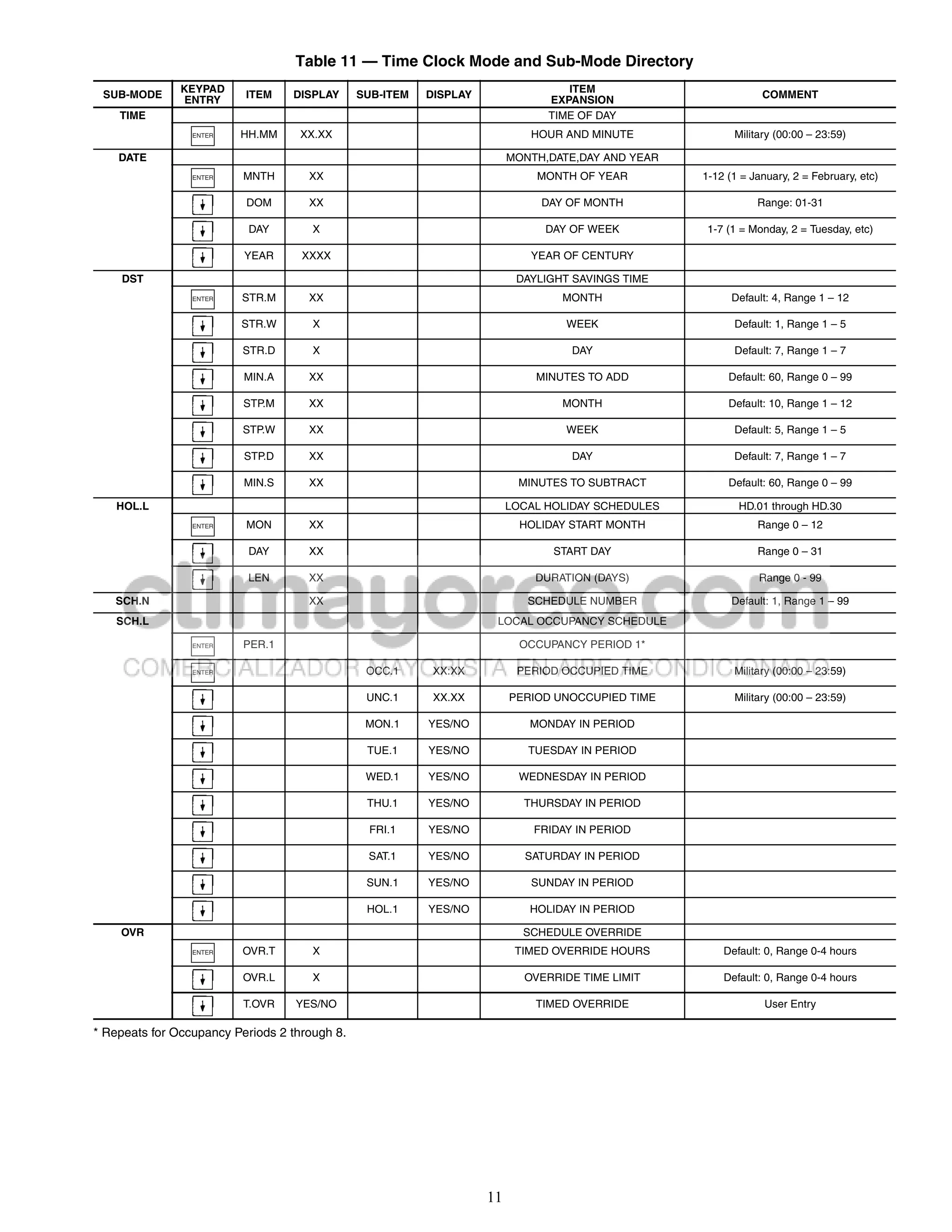 Table 11 — Time Clock Mode and Sub-Mode Directory
               KEYPAD                                                             ITEM
 SUB-MODE                 ITEM    DISPLAY      SUB-ITEM   DISPLAY                                              COMMENT
               ENTRY                                                           EXPANSION
    TIME                                                                       TIME OF DAY
                 ENTER   HH.MM     XX.XX                                    HOUR AND MINUTE              Military (00:00 – 23:59)

    DATE                                                                 MONTH,DATE,DAY AND YEAR
                 ENTER    MNTH       XX                                      MONTH OF YEAR         1-12 (1 = January, 2 = February, etc)

                          DOM        XX                                       DAY OF MONTH                    Range: 01-31

                           DAY        X                                       DAY OF WEEK           1-7 (1 = Monday, 2 = Tuesday, etc)

                          YEAR      XXXX                                    YEAR OF CENTURY

    DST                                                                   DAYLIGHT SAVINGS TIME
                 ENTER   STR.M       XX                                          MONTH                   Default: 4, Range 1 – 12

                         STR.W        X                                           WEEK                   Default: 1, Range 1 – 5

                         STR.D        X                                            DAY                   Default: 7, Range 1 – 7

                          MIN.A      XX                                      MINUTES TO ADD             Default: 60, Range 0 – 99

                          STP.M      XX                                          MONTH                  Default: 10, Range 1 – 12

                          STP.W      XX                                           WEEK                   Default: 5, Range 1 – 5

                          STP.D      XX                                            DAY                   Default: 7, Range 1 – 7

                          MIN.S      XX                                   MINUTES TO SUBTRACT           Default: 60, Range 0 – 99

    HOL.L                                                                LOCAL HOLIDAY SCHEDULES          HD.01 through HD.30
                 ENTER    MON        XX                                    HOLIDAY START MONTH                Range 0 – 12

                           DAY       XX                                         START DAY                     Range 0 – 31

                          LEN        XX                                      DURATION (DAYS)                  Range 0 - 99

   SCH.N                             XX                                     SCHEDULE NUMBER              Default: 1, Range 1 – 99
    SCH.L                                                            LOCAL OCCUPANCY SCHEDULE

                 ENTER    PER.1                                            OCCUPANCY PERIOD 1*

                 ENTER                          OCC.1      XX:XX          PERIOD OCCUPIED TIME           Military (00:00 – 23:59)

                                                UNC.1      XX.XX         PERIOD UNOCCUPIED TIME          Military (00:00 – 23:59)

                                                MON.1     YES/NO            MONDAY IN PERIOD

                                                TUE.1     YES/NO            TUESDAY IN PERIOD

                                                WED.1     YES/NO           WEDNESDAY IN PERIOD

                                                THU.1     YES/NO           THURSDAY IN PERIOD

                                                FRI.1     YES/NO             FRIDAY IN PERIOD

                                                SAT.1     YES/NO           SATURDAY IN PERIOD

                                                SUN.1     YES/NO            SUNDAY IN PERIOD

                                                HOL.1     YES/NO            HOLIDAY IN PERIOD

    OVR                                                                    SCHEDULE OVERRIDE
                 ENTER   OVR.T        X                                   TIMED OVERRIDE HOURS         Default: 0, Range 0-4 hours

                          OVR.L       X                                    OVERRIDE TIME LIMIT         Default: 0, Range 0-4 hours

                          T.OVR    YES/NO                                    TIMED OVERRIDE                     User Entry

* Repeats for Occupancy Periods 2 through 8.




                                                                    11
 