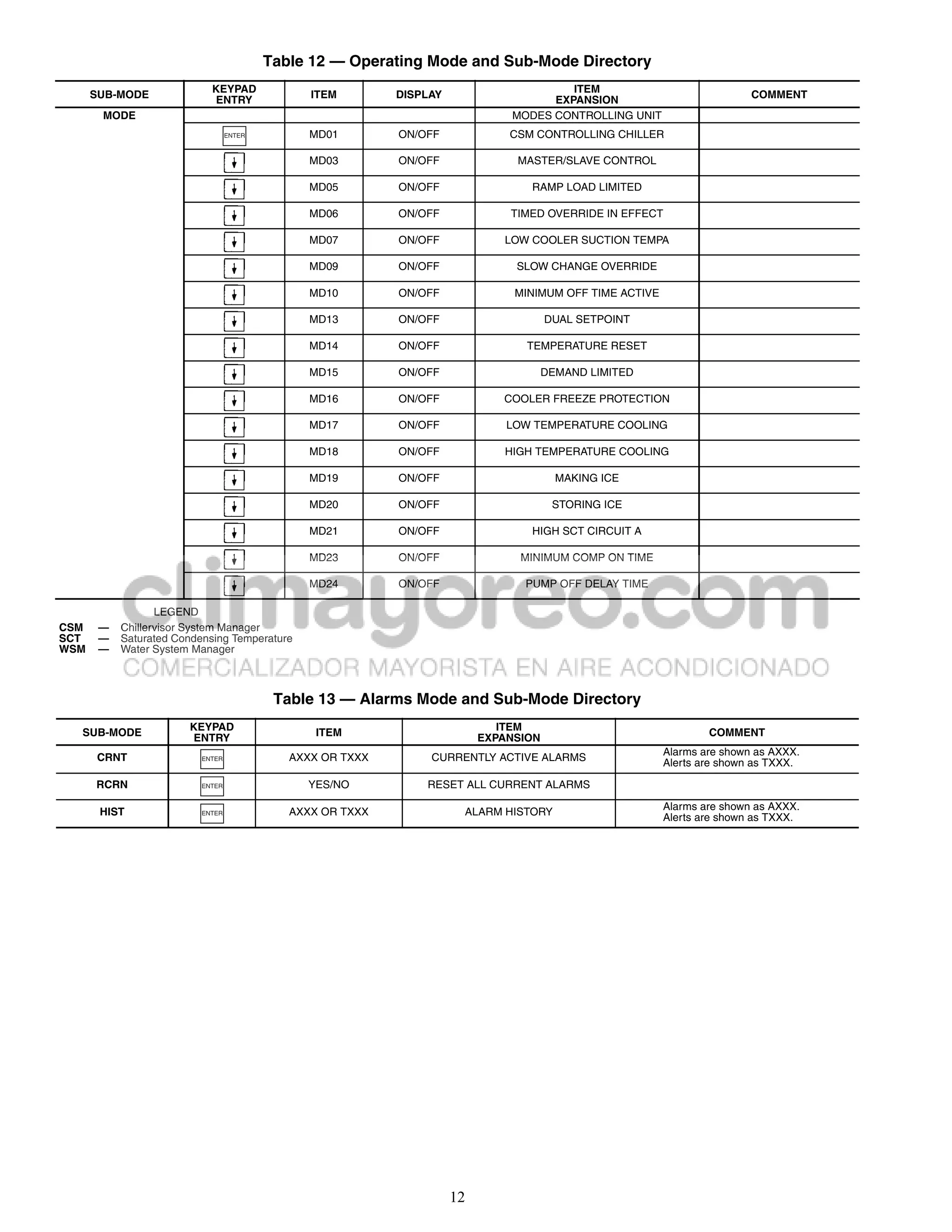 Table 12 — Operating Mode and Sub-Mode Directory
                            KEYPAD                                                      ITEM
      SUB-MODE                                  ITEM        DISPLAY                                                       COMMENT
                            ENTRY                                                    EXPANSION
       MODE                                                                    MODES CONTROLLING UNIT
                                  ENTER         MD01        ON/OFF             CSM CONTROLLING CHILLER

                                                MD03        ON/OFF              MASTER/SLAVE CONTROL

                                                MD05        ON/OFF                RAMP LOAD LIMITED

                                                MD06        ON/OFF             TIMED OVERRIDE IN EFFECT

                                                MD07        ON/OFF            LOW COOLER SUCTION TEMPA

                                                MD09        ON/OFF              SLOW CHANGE OVERRIDE

                                                MD10        ON/OFF              MINIMUM OFF TIME ACTIVE

                                                MD13        ON/OFF                     DUAL SETPOINT

                                                MD14        ON/OFF                TEMPERATURE RESET

                                                MD15        ON/OFF                     DEMAND LIMITED

                                                MD16        ON/OFF            COOLER FREEZE PROTECTION

                                                MD17        ON/OFF             LOW TEMPERATURE COOLING

                                                MD18        ON/OFF            HIGH TEMPERATURE COOLING

                                                MD19        ON/OFF                       MAKING ICE

                                                MD20        ON/OFF                      STORING ICE

                                                MD21        ON/OFF                HIGH SCT CIRCUIT A

                                                MD23        ON/OFF               MINIMUM COMP ON TIME

                                                MD24        ON/OFF               PUMP OFF DELAY TIME

                  LEGEND
CSM    —   Chillervisor System Manager
SCT    —   Saturated Condensing Temperature
WSM    —   Water System Manager



                                           Table 13 — Alarms Mode and Sub-Mode Directory
                       KEYPAD                                                 ITEM
  SUB-MODE                                       ITEM                                                             COMMENT
                       ENTRY                                               EXPANSION
                                                                                                          Alarms are shown as AXXX.
      CRNT                ENTER              AXXX OR TXXX        CURRENTLY ACTIVE ALARMS
                                                                                                          Alerts are shown as TXXX.

      RCRN                ENTER                YES/NO           RESET ALL CURRENT ALARMS

                                                                                                          Alarms are shown as AXXX.
       HIST               ENTER              AXXX OR TXXX              ALARM HISTORY
                                                                                                          Alerts are shown as TXXX.




                                                                      12
 