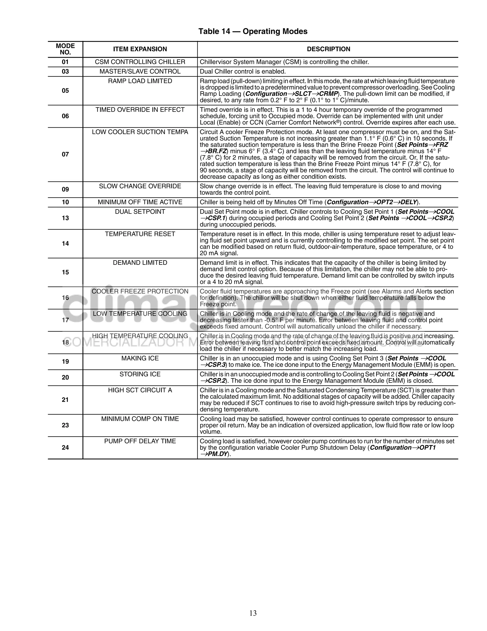 Table 14 — Operating Modes
MODE
            ITEM EXPANSION                                                 DESCRIPTION
 NO.
 01    CSM CONTROLLING CHILLER    Chillervisor System Manager (CSM) is controlling the chiller.
 03     MASTER/SLAVE CONTROL      Dual Chiller control is enabled.
           RAMP LOAD LIMITED      Ramp load (pull-down) limiting in effect. In this mode, the rate at which leaving fluid temperature
                                  is dropped is limited to a predetermined value to prevent compressor overloading. See Cooling
 05                               Ramp Loading (ConfigurationSLCTCRMP). The pull-down limit can be modified, if
                                  desired, to any rate from 0.2° F to 2° F (0.1° to 1° C)/minute.
       TIMED OVERRIDE IN EFFECT   Timed override is in effect. This is a 1 to 4 hour temporary override of the programmed
 06                               schedule, forcing unit to Occupied mode. Override can be implemented with unit under
                                  Local (Enable) or CCN (Carrier Comfort Network®) control. Override expires after each use.
       LOW COOLER SUCTION TEMPA   Circuit A cooler Freeze Protection mode. At least one compressor must be on, and the Sat-
                                  urated Suction Temperature is not increasing greater than 1.1° F (0.6° C) in 10 seconds. If
                                  the saturated suction temperature is less than the Brine Freeze Point (Set PointsFRZ
 07
                                  BR.FZ) minus 6° F (3.4° C) and less than the leaving fluid temperature minus 14° F
                                  (7.8° C) for 2 minutes, a stage of capacity will be removed from the circuit. Or, If the satu-
                                  rated suction temperature is less than the Brine Freeze Point minus 14° F (7.8° C), for
                                  90 seconds, a stage of capacity will be removed from the circuit. The control will continue to
                                  decrease capacity as long as either condition exists.

 09     SLOW CHANGE OVERRIDE      Slow change override is in effect. The leaving fluid temperature is close to and moving
                                  towards the control point.
 10     MINIMUM OFF TIME ACTIVE   Chiller is being held off by Minutes Off Time (ConfigurationOPT2DELY).
            DUAL SETPOINT         Dual Set Point mode is in effect. Chiller controls to Cooling Set Point 1 (Set PointsCOOL
 13                               CSP.1) during occupied periods and Cooling Set Point 2 (Set PointsCOOLCSP.2)
                                  during unoccupied periods.
          TEMPERATURE RESET       Temperature reset is in effect. In this mode, chiller is using temperature reset to adjust leav-
                                  ing fluid set point upward and is currently controlling to the modified set point. The set point
 14                               can be modified based on return fluid, outdoor-air-temperature, space temperature, or 4 to
                                  20 mA signal.
            DEMAND LIMITED        Demand limit is in effect. This indicates that the capacity of the chiller is being limited by
                                  demand limit control option. Because of this limitation, the chiller may not be able to pro-
 15
                                  duce the desired leaving fluid temperature. Demand limit can be controlled by switch inputs
                                  or a 4 to 20 mA signal.
       COOLER FREEZE PROTECTION   Cooler fluid temperatures are approaching the Freeze point (see Alarms and Alerts section
 16                               for definition). The chiller will be shut down when either fluid temperature falls below the
                                  Freeze point.
       LOW TEMPERATURE COOLING    Chiller is in Cooling mode and the rate of change of the leaving fluid is negative and
 17                               decreasing faster than -0.5° F per minute. Error between leaving fluid and control point
                                  exceeds fixed amount. Control will automatically unload the chiller if necessary.
       HIGH TEMPERATURE COOLING   Chiller is in Cooling mode and the rate of change of the leaving fluid is positive and increasing.
 18                               Error between leaving fluid and control point exceeds fixed amount. Control will automatically
                                  load the chiller if necessary to better match the increasing load.
              MAKING ICE          Chiller is in an unoccupied mode and is using Cooling Set Point 3 (Set PointsCOOL
 19                               CSP.3) to make ice. The ice done input to the Energy Management Module (EMM) is open.
              STORING ICE         Chiller is in an unoccupied mode and is controlling to Cooling Set Point 2 (Set PointsCOOL
 20
                                  CSP.2). The ice done input to the Energy Management Module (EMM) is closed.
           HIGH SCT CIRCUIT A     Chiller is in a Cooling mode and the Saturated Condensing Temperature (SCT) is greater than
                                  the calculated maximum limit. No additional stages of capacity will be added. Chiller capacity
 21                               may be reduced if SCT continues to rise to avoid high-pressure switch trips by reducing con-
                                  densing temperature.
         MINIMUM COMP ON TIME     Cooling load may be satisfied, however control continues to operate compressor to ensure
 23                               proper oil return. May be an indication of oversized application, low fluid flow rate or low loop
                                  volume.
          PUMP OFF DELAY TIME     Cooling load is satisfied, however cooler pump continues to run for the number of minutes set
 24                               by the configuration variable Cooler Pump Shutdown Delay (ConfigurationOPT1
                                  PM.DY).




                                                     13
 