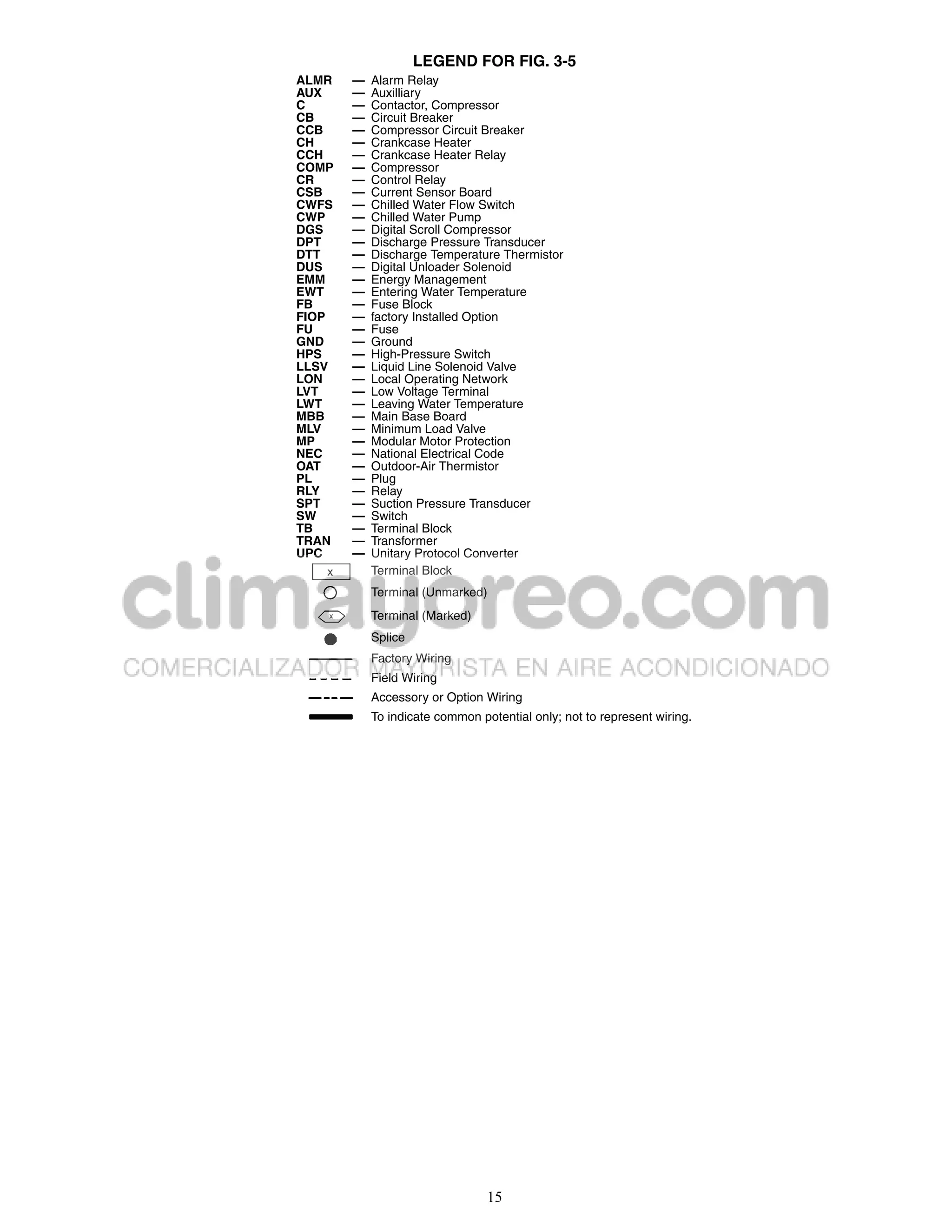 LEGEND FOR FIG. 3-5
ALMR   —   Alarm Relay
AUX    —   Auxilliary
C      —   Contactor, Compressor
CB     —   Circuit Breaker
CCB    —   Compressor Circuit Breaker
CH     —   Crankcase Heater
CCH    —   Crankcase Heater Relay
COMP   —   Compressor
CR     —   Control Relay
CSB    —   Current Sensor Board
CWFS   —   Chilled Water Flow Switch
CWP    —   Chilled Water Pump
DGS    —   Digital Scroll Compressor
DPT    —   Discharge Pressure Transducer
DTT    —   Discharge Temperature Thermistor
DUS    —   Digital Unloader Solenoid
EMM    —   Energy Management
EWT    —   Entering Water Temperature
FB     —   Fuse Block
FIOP   —   factory Installed Option
FU     —   Fuse
GND    —   Ground
HPS    —   High-Pressure Switch
LLSV   —   Liquid Line Solenoid Valve
LON    —   Local Operating Network
LVT    —   Low Voltage Terminal
LWT    —   Leaving Water Temperature
MBB    —   Main Base Board
MLV    —   Minimum Load Valve
MP     —   Modular Motor Protection
NEC    —   National Electrical Code
OAT    —   Outdoor-Air Thermistor
PL     —   Plug
RLY    —   Relay
SPT    —   Suction Pressure Transducer
SW     —   Switch
TB     —   Terminal Block
TRAN   —   Transformer
UPC    —   Unitary Protocol Converter
           Terminal Block
           Terminal (Unmarked)
           Terminal (Marked)
           Splice
           Factory Wiring
           Field Wiring
           Accessory or Option Wiring
           To indicate common potential only; not to represent wiring.




                                15
 
