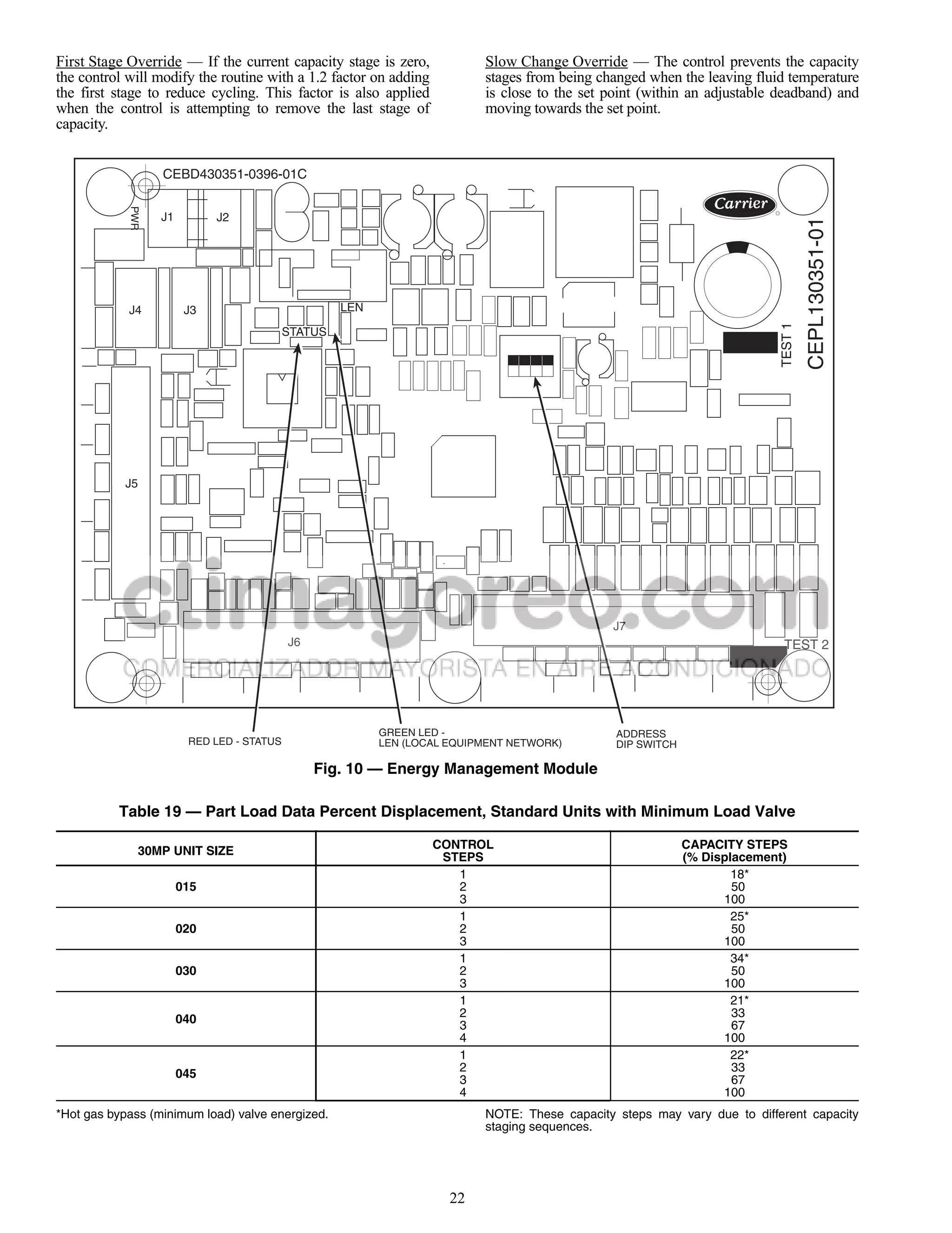 First Stage Override — If the current capacity stage is zero,             Slow Change Override — The control prevents the capacity
the control will modify the routine with a 1.2 factor on adding           stages from being changed when the leaving fluid temperature
the first stage to reduce cycling. This factor is also applied            is close to the set point (within an adjustable deadband) and
when the control is attempting to remove the last stage of                moving towards the set point.
capacity.


                  CEBD430351-0396-01C
            PWR




                  J1         J2




                                                                                                                                    CEPL130351-01
            J4          J3                          LEN




                                                                                                                           TEST 1
                                           STATUS




           J5




                                                                                              J7
                                           J6                                                                               TEST 2




                                                          GREEN LED -                          ADDRESS
                        RED LED - STATUS                  LEN (LOCAL EQUIPMENT NETWORK)        DIP SWITCH

                                                Fig. 10 — Energy Management Module

          Table 19 — Part Load Data Percent Displacement, Standard Units with Minimum Load Valve

                                                                  CONTROL                                   CAPACITY STEPS
              30MP UNIT SIZE
                                                                   STEPS                                    (% Displacement)
                                                                     1                                              18*
                       015                                           2                                              50
                                                                     3                                            100
                                                                     1                                              25*
                       020                                           2                                              50
                                                                     3                                            100
                                                                     1                                              34*
                       030                                           2                                              50
                                                                     3                                            100
                                                                     1                                              21*
                       040                                           2                                              33
                                                                     3                                              67
                                                                     4                                            100
                                                                     1                                              22*
                                                                     2                                              33
                       045                                           3                                              67
                                                                     4                                            100
*Hot gas bypass (minimum load) valve energized.                           NOTE: These capacity steps may vary due to different capacity
                                                                          staging sequences.




                                                                     22
 