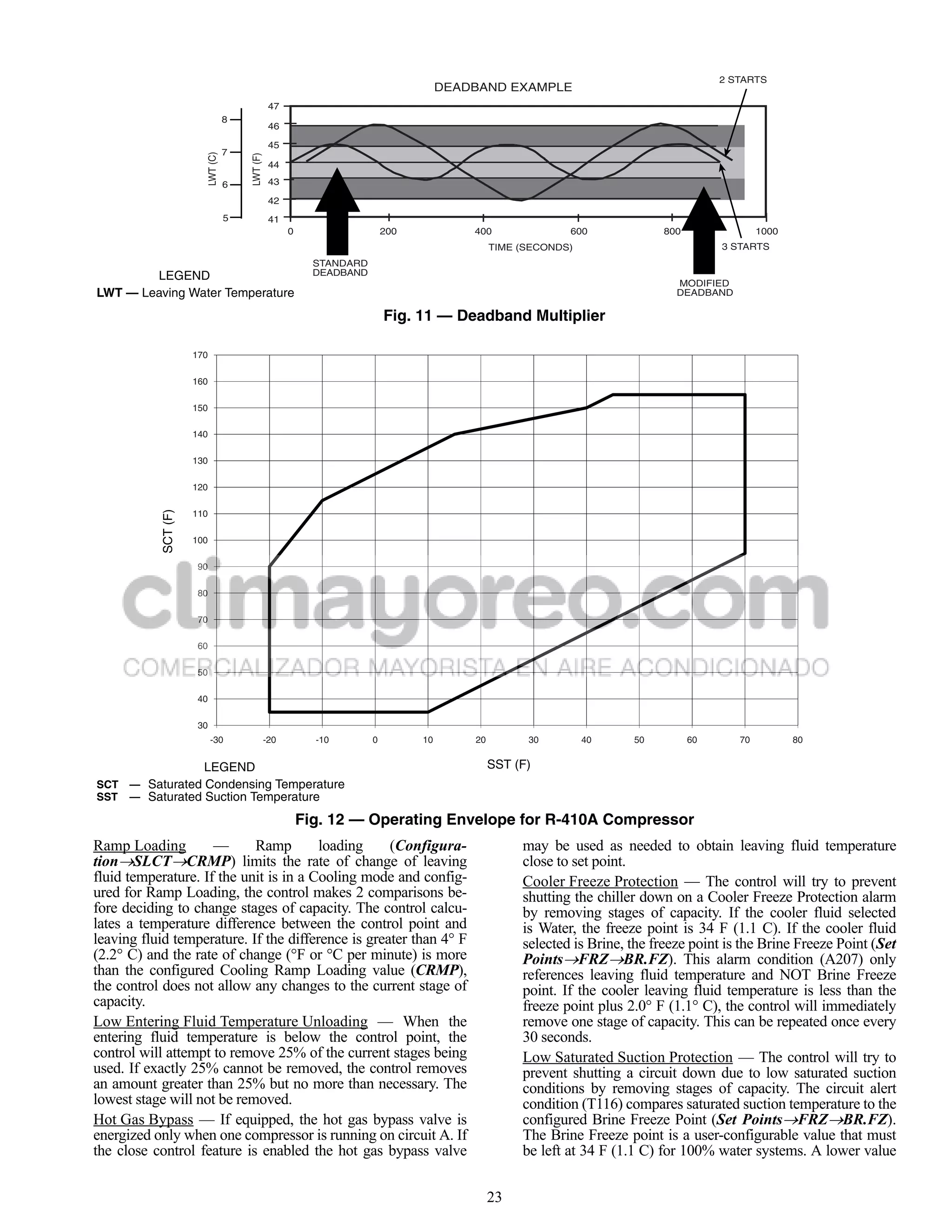 2 STARTS
                                                                                          DEADBAND EXAMPLE
                                                     47
                                      8
                                                     46

                                                     45
                                      7




                            LWT (C)



                                          LWT (F)
                                                     44

                                      6              43

                                                     42
                                      5              41
                                                          0                    200            400               600             800                1000
                                                                                                   TIME (SECONDS)                          3 STARTS
                                                                STANDARD
        LEGEND                                                  DEADBAND
                                                                                                                                   MODIFIED
LWT — Leaving Water Temperature                                                                                                    DEADBAND

                                                                               Fig. 11 — Deadband Multiplier

                      170

                      160

                      150

                      140

                      130

                      120
            SCT (F)




                      110

                      100

                      90

                      80

                      70

                      60

                      50

                      40

                      30
                             -30                    -20         -10        0         10       20         30         40     50         60      70          80


                        LEGEND                                                                     SST (F)
SCT   — Saturated Condensing Temperature                                                                                                                       a30-4969
SST   — Saturated Suction Temperature

                                                              Fig. 12 — Operating Envelope for R-410A Compressor
Ramp Loading         —      Ramp        loading     (Configura-                                         may be used as needed to obtain leaving fluid temperature
tionSLCTCRMP) limits the rate of change of leaving                                                    close to set point.
fluid temperature. If the unit is in a Cooling mode and config-                                         Cooler Freeze Protection — The control will try to prevent
ured for Ramp Loading, the control makes 2 comparisons be-                                              shutting the chiller down on a Cooler Freeze Protection alarm
fore deciding to change stages of capacity. The control calcu-                                          by removing stages of capacity. If the cooler fluid selected
lates a temperature difference between the control point and                                            is Water, the freeze point is 34 F (1.1 C). If the cooler fluid
leaving fluid temperature. If the difference is greater than 4° F                                       selected is Brine, the freeze point is the Brine Freeze Point (Set
(2.2° C) and the rate of change (°F or °C per minute) is more                                           PointsFRZBR.FZ). This alarm condition (A207) only
than the configured Cooling Ramp Loading value (CRMP),                                                  references leaving fluid temperature and NOT Brine Freeze
the control does not allow any changes to the current stage of                                          point. If the cooler leaving fluid temperature is less than the
capacity.                                                                                               freeze point plus 2.0° F (1.1° C), the control will immediately
Low Entering Fluid Temperature Unloading — When the                                                     remove one stage of capacity. This can be repeated once every
entering fluid temperature is below the control point, the                                              30 seconds.
control will attempt to remove 25% of the current stages being                                          Low Saturated Suction Protection — The control will try to
used. If exactly 25% cannot be removed, the control removes                                             prevent shutting a circuit down due to low saturated suction
an amount greater than 25% but no more than necessary. The                                              conditions by removing stages of capacity. The circuit alert
lowest stage will not be removed.                                                                       condition (T116) compares saturated suction temperature to the
Hot Gas Bypass — If equipped, the hot gas bypass valve is                                               configured Brine Freeze Point (Set PointsFRZBR.FZ).
energized only when one compressor is running on circuit A. If                                          The Brine Freeze point is a user-configurable value that must
the close control feature is enabled the hot gas bypass valve                                           be left at 34 F (1.1 C) for 100% water systems. A lower value


                                                                                                   23
 