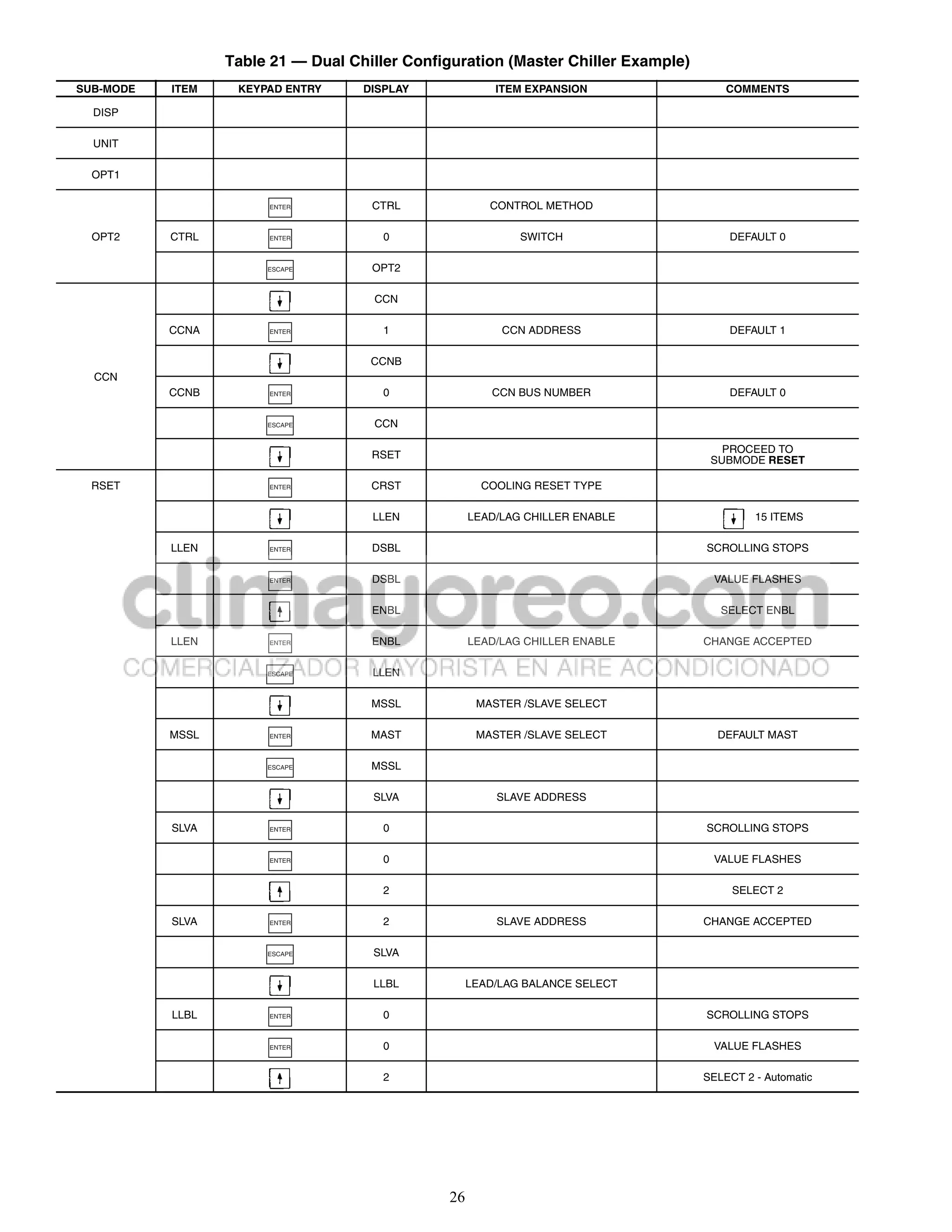 Table 21 — Dual Chiller Configuration (Master Chiller Example)
SUB-MODE   ITEM    KEYPAD ENTRY     DISPLAY             ITEM EXPANSION                 COMMENTS

  DISP

  UNIT

  OPT1

                       ENTER         CTRL              CONTROL METHOD

  OPT2     CTRL        ENTER           0                    SWITCH                     DEFAULT 0

                       ESCAPE        OPT2

                                     CCN

           CCNA        ENTER           1                 CCN ADDRESS                   DEFAULT 1

                                     CCNB
  CCN
           CCNB        ENTER           0                CCN BUS NUMBER                 DEFAULT 0

                       ESCAPE        CCN

                                                                                      PROCEED TO
                                     RSET
                                                                                    SUBMODE RESET

  RSET                 ENTER         CRST             COOLING RESET TYPE

                                     LLEN           LEAD/LAG CHILLER ENABLE                 15 ITEMS

           LLEN        ENTER         DSBL                                          SCROLLING STOPS

                       ENTER         DSBL                                           VALUE FLASHES

                                     ENBL                                             SELECT ENBL

           LLEN        ENTER         ENBL           LEAD/LAG CHILLER ENABLE        CHANGE ACCEPTED

                       ESCAPE        LLEN

                                     MSSL            MASTER /SLAVE SELECT

           MSSL        ENTER         MAST            MASTER /SLAVE SELECT            DEFAULT MAST

                       ESCAPE        MSSL

                                     SLVA               SLAVE ADDRESS

           SLVA        ENTER           0                                           SCROLLING STOPS

                       ENTER           0                                            VALUE FLASHES

                                       2                                                SELECT 2

           SLVA        ENTER           2                SLAVE ADDRESS              CHANGE ACCEPTED

                       ESCAPE        SLVA

                                     LLBL           LEAD/LAG BALANCE SELECT

           LLBL        ENTER           0                                           SCROLLING STOPS

                       ENTER           0                                            VALUE FLASHES

                                       2                                           SELECT 2 - Automatic




                                               26
 