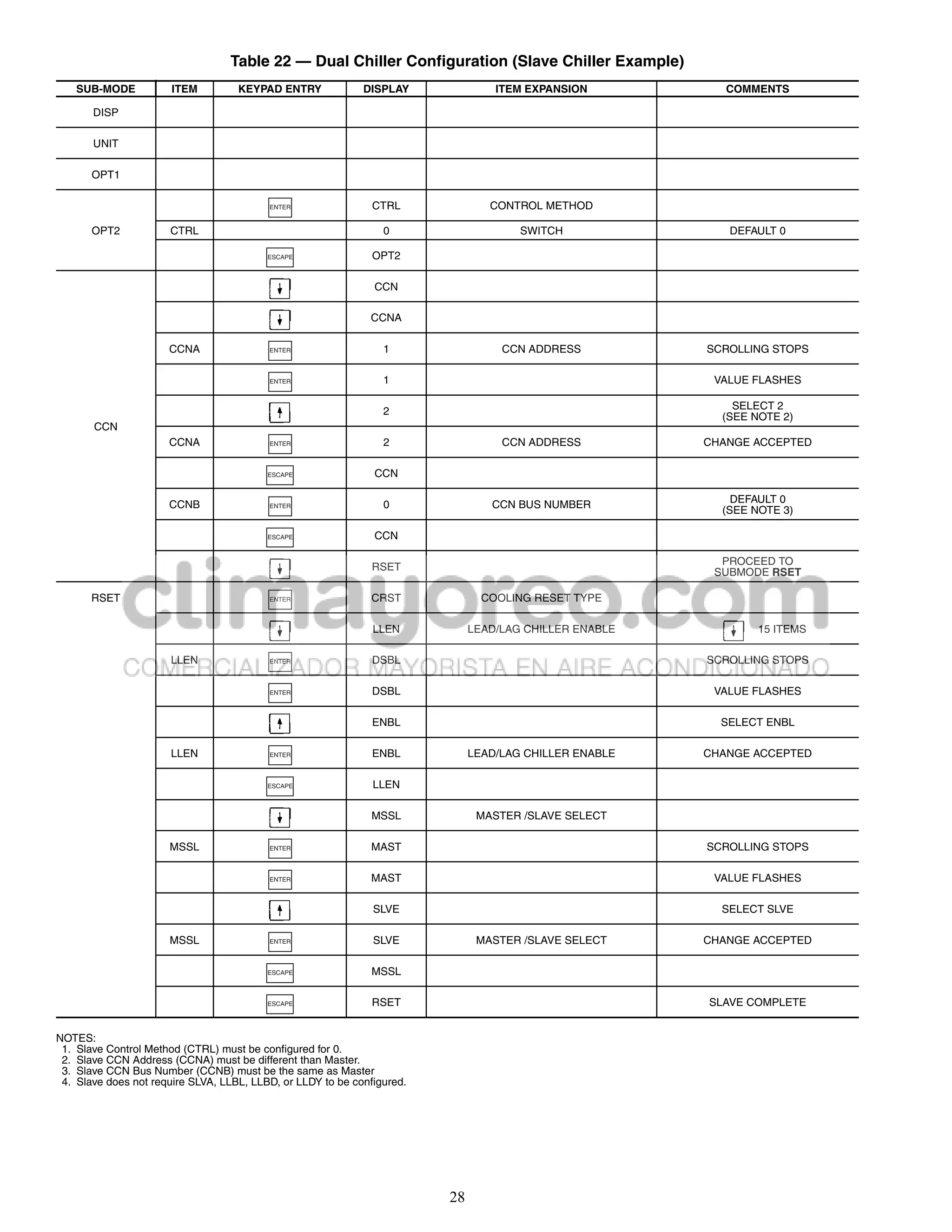 Table 22 — Dual Chiller Configuration (Slave Chiller Example)
    SUB-MODE           ITEM         KEYPAD ENTRY             DISPLAY              ITEM EXPANSION           COMMENTS

       DISP

       UNIT

       OPT1

                                          ENTER                CTRL              CONTROL METHOD

       OPT2           CTRL                                       0                    SWITCH               DEFAULT 0

                                          ESCAPE               OPT2

                                                               CCN

                                                              CCNA

                      CCNA                ENTER                  1                 CCN ADDRESS          SCROLLING STOPS

                                          ENTER                  1                                       VALUE FLASHES

                                                                                                            SELECT 2
                                                                 2
                                                                                                          (SEE NOTE 2)
       CCN
                      CCNA                ENTER                  2                 CCN ADDRESS          CHANGE ACCEPTED

                                          ESCAPE               CCN

                      CCNB                ENTER                  0               CCN BUS NUMBER             DEFAULT 0
                                                                                                          (SEE NOTE 3)

                                          ESCAPE               CCN

                                                               RSET                                       PROCEED TO
                                                                                                         SUBMODE RSET

       RSET                               ENTER                CRST             COOLING RESET TYPE

                                                               LLEN           LEAD/LAG CHILLER ENABLE           15 ITEMS

                      LLEN                ENTER                DSBL                                     SCROLLING STOPS

                                          ENTER                DSBL                                      VALUE FLASHES

                                                               ENBL                                       SELECT ENBL

                      LLEN                ENTER                ENBL           LEAD/LAG CHILLER ENABLE   CHANGE ACCEPTED

                                          ESCAPE               LLEN

                                                               MSSL            MASTER /SLAVE SELECT

                      MSSL                ENTER               MAST                                      SCROLLING STOPS

                                          ENTER               MAST                                       VALUE FLASHES

                                                               SLVE                                       SELECT SLVE

                      MSSL                ENTER                SLVE            MASTER /SLAVE SELECT     CHANGE ACCEPTED

                                          ESCAPE               MSSL

                                          ESCAPE               RSET                                     SLAVE COMPLETE


NOTES:
 1. Slave Control Method (CTRL) must be configured for 0.
 2. Slave CCN Address (CCNA) must be different than Master.
 3. Slave CCN Bus Number (CCNB) must be the same as Master
 4. Slave does not require SLVA, LLBL, LLBD, or LLDY to be configured.




                                                                         28
 