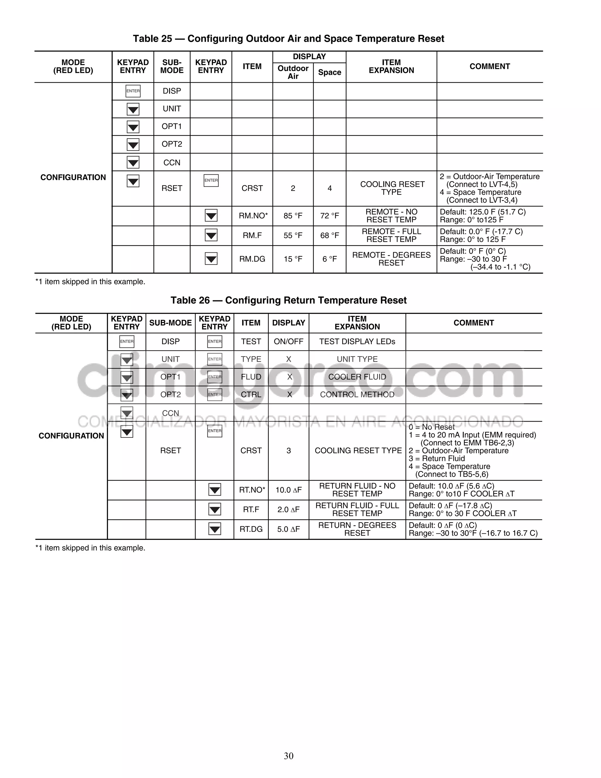 Table 25 — Configuring Outdoor Air and Space Temperature Reset
                                                                    DISPLAY
       MODE            KEYPAD      SUB-   KEYPAD                                            ITEM
                                                    ITEM      Outdoor                                            COMMENT
     (RED LED)          ENTRY      MODE   ENTRY                          Space           EXPANSION
                                                                Air
                          ENTER    DISP

                                   UNIT

                                   OPT1

                                   OPT2

                                   CCN
 CONFIGURATION                             ENTER
                                                                                                         2 = Outdoor-Air Temperature
                                                                                       COOLING RESET       (Connect to LVT-4,5)
                                   RSET             CRST            2         4            TYPE          4 = Space Temperature
                                                                                                           (Connect to LVT-3,4)

                                                    RM.NO*     85 °F     72 °F          REMOTE - NO      Default: 125.0 F (51.7 C)
                                                                                        RESET TEMP       Range: 0° to125 F
                                                                                       REMOTE - FULL     Default: 0.0° F (-17.7 C)
                                                    RM.F       55 °F     68 °F          RESET TEMP       Range: 0° to 125 F
                                                                                                         Default: 0° F (0° C)
                                                                                     REMOTE - DEGREES
                                                    RM.DG      15 °F      6 °F            RESET          Range: –30 to 30 F
                                                                                                                  (–34.4 to -1.1 °C)
*1 item skipped in this example.

                                    Table 26 — Configuring Return Temperature Reset
      MODE           KEYPAD          KEYPAD                                          ITEM
                            SUB-MODE                ITEM     DISPLAY                                         COMMENT
    (RED LED)        ENTRY           ENTRY                                        EXPANSION
                        ENTER      DISP     ENTER   TEST     ON/OFF      TEST DISPLAY LEDs

                                   UNIT     ENTER   TYPE        X                 UNIT TYPE

                                   OPT1     ENTER   FLUD        X             COOLER FLUID

                                   OPT2     ENTER   CTRL        X        CONTROL METHOD

                                   CCN

                                            ENTER
                                                                                           0 = No Reset
CONFIGURATION                                                                              1 = 4 to 20 mA Input (EMM required)
                                                                                              (Connect to EMM TB6-2,3)
                                   RSET             CRST        3       COOLING RESET TYPE 2 = Outdoor-Air Temperature
                                                                                           3 = Return Fluid
                                                                                           4 = Space Temperature
                                                                                             (Connect to TB5-5,6)
                                                                         RETURN FLUID - NO       Default: 10.0 F (5.6 C)
                                                    RT.NO*   10.0 F       RESET TEMP            Range: 0° to10 F COOLER T
                                                                        RETURN FLUID - FULL      Default: 0 F (–17.8 C)
                                                    RT.F      2.0 F
                                                                           RESET TEMP            Range: 0° to 30 F COOLER T

                                                    RT.DG     5.0 F     RETURN - DEGREES        Default: 0 F (0 C)
                                                                              RESET              Range: –30 to 30°F (–16.7 to 16.7 C)
*1 item skipped in this example.




                                                               30
 