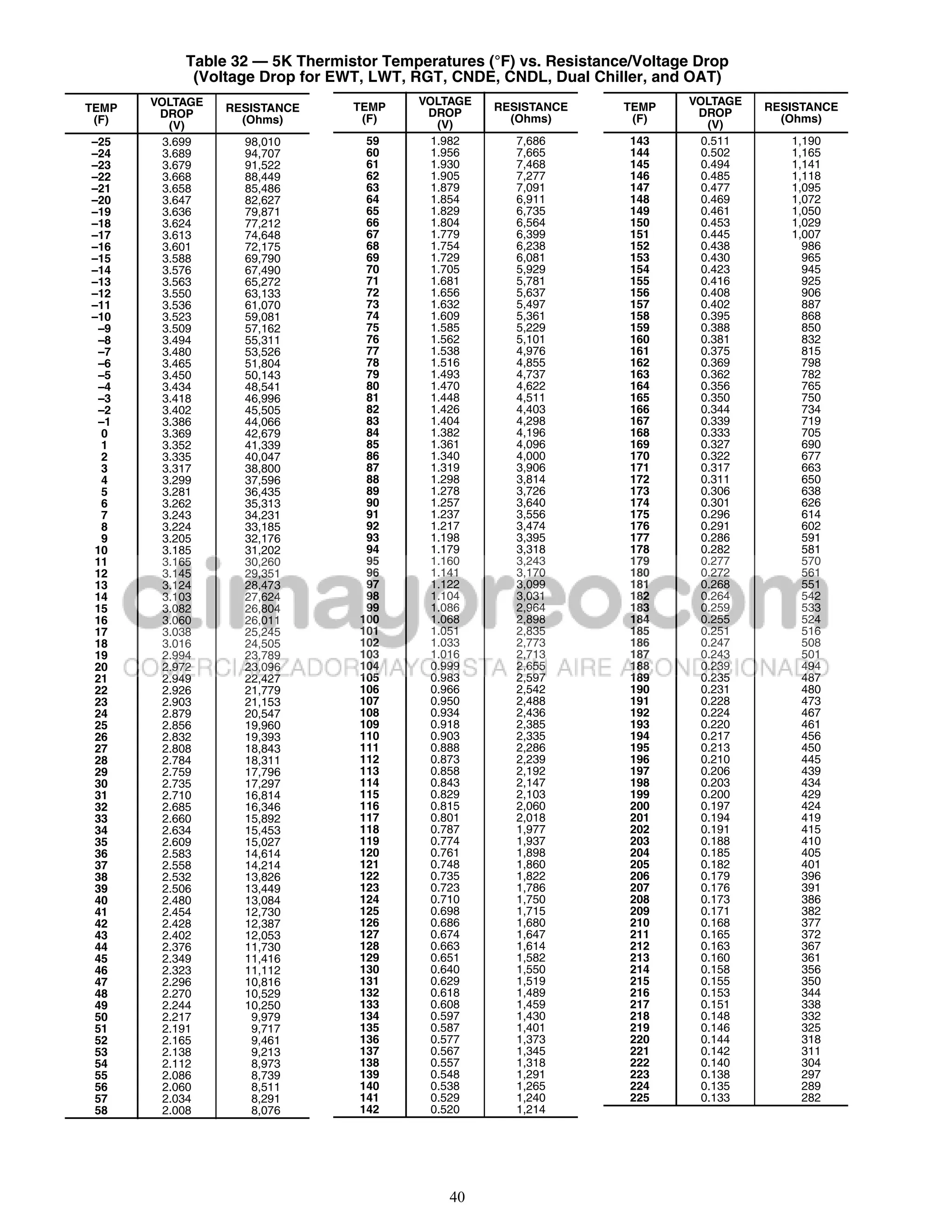 Table 32 — 5K Thermistor Temperatures (°F) vs. Resistance/Voltage Drop
            (Voltage Drop for EWT, LWT, RGT, CNDE, CNDL, Dual Chiller, and OAT)
       VOLTAGE                  TEMP     VOLTAGE   RESISTANCE      TEMP    VOLTAGE   RESISTANCE
TEMP    DROP     RESISTANCE               DROP                              DROP
 (F)               (Ohms)        (F)                 (Ohms)         (F)                (Ohms)
          (V)                               (V)                               (V)
–25      3.699     98,010         59       1.982      7,686         143      0.511      1,190
–24      3.689     94,707         60       1.956      7,665         144      0.502      1,165
–23      3.679     91,522         61       1.930      7,468         145      0.494      1,141
–22      3.668     88,449         62       1.905      7,277         146      0.485      1,118
–21      3.658     85,486         63       1.879      7,091         147      0.477      1,095
–20      3.647     82,627         64       1.854      6,911         148      0.469      1,072
–19      3.636     79,871         65       1.829      6,735         149      0.461      1,050
–18      3.624     77,212         66       1.804      6,564         150      0.453      1,029
–17      3.613     74,648         67       1.779      6,399         151      0.445      1,007
–16      3.601     72,175         68       1.754      6,238         152      0.438        986
–15      3.588     69,790         69       1.729      6,081         153      0.430        965
–14      3.576     67,490         70       1.705      5,929         154      0.423        945
–13      3.563     65,272         71       1.681      5,781         155      0.416        925
–12      3.550     63,133         72       1.656      5,637         156      0.408        906
–11      3.536     61,070         73       1.632      5,497         157      0.402        887
–10      3.523     59,081         74       1.609      5,361         158      0.395        868
  –9     3.509     57,162         75       1.585      5,229         159      0.388        850
  –8     3.494     55,311         76       1.562      5,101         160      0.381        832
  –7     3.480     53,526         77       1.538      4,976         161      0.375        815
  –6     3.465     51,804         78       1.516      4,855         162      0.369        798
  –5     3.450     50,143         79       1.493      4,737         163      0.362        782
  –4     3.434     48,541         80       1.470      4,622         164      0.356        765
  –3     3.418     46,996         81       1.448      4,511         165      0.350        750
  –2     3.402     45,505         82       1.426      4,403         166      0.344        734
  –1     3.386     44,066         83       1.404      4,298         167      0.339        719
  0      3.369     42,679         84       1.382      4,196         168      0.333        705
  1      3.352     41,339         85       1.361      4,096         169      0.327        690
  2      3.335     40,047         86       1.340      4,000         170      0.322        677
  3      3.317     38,800         87       1.319      3,906         171      0.317        663
  4      3.299     37,596         88       1.298      3,814         172      0.311        650
  5      3.281     36,435         89       1.278      3,726         173      0.306        638
  6      3.262     35,313         90       1.257      3,640         174      0.301        626
  7      3.243     34,231         91       1.237      3,556         175      0.296        614
  8      3.224     33,185         92       1.217      3,474         176      0.291        602
  9      3.205     32,176         93       1.198      3,395         177      0.286        591
 10      3.185     31,202         94       1.179      3,318         178      0.282        581
 11      3.165     30,260         95       1.160      3,243         179      0.277        570
 12      3.145     29,351         96       1.141      3,170         180      0.272        561
 13      3.124     28,473         97       1.122      3,099         181      0.268        551
 14      3.103     27,624         98       1.104      3,031         182      0.264        542
 15      3.082     26,804         99       1.086      2,964         183      0.259        533
 16      3.060     26,011        100       1.068      2,898         184      0.255        524
 17      3.038     25,245        101       1.051      2,835         185      0.251        516
 18      3.016     24,505        102       1.033      2,773         186      0.247        508
 19      2.994     23,789        103       1.016      2,713         187      0.243        501
 20      2.972     23,096        104       0.999      2,655         188      0.239        494
 21      2.949     22,427        105       0.983      2,597         189      0.235        487
 22      2.926     21,779        106       0.966      2,542         190      0.231        480
 23      2.903     21,153        107       0.950      2,488         191      0.228        473
 24      2.879     20,547        108       0.934      2,436         192      0.224        467
 25      2.856     19,960        109       0.918      2,385         193      0.220        461
 26      2.832     19,393        110       0.903      2,335         194      0.217        456
 27      2.808     18,843        111       0.888      2,286         195      0.213        450
 28      2.784     18,311        112       0.873      2,239         196      0.210        445
 29      2.759     17,796        113       0.858      2,192         197      0.206        439
 30      2.735     17,297        114       0.843      2,147         198      0.203        434
 31      2.710     16,814        115       0.829      2,103         199      0.200        429
 32      2.685     16,346        116       0.815      2,060         200      0.197        424
 33      2.660     15,892        117       0.801      2,018         201      0.194        419
 34      2.634     15,453        118       0.787      1,977         202      0.191        415
 35      2.609     15,027        119       0.774      1,937         203      0.188        410
 36      2.583     14,614        120       0.761      1,898         204      0.185        405
 37      2.558     14,214        121       0.748      1,860         205      0.182        401
 38      2.532     13,826        122       0.735      1,822         206      0.179        396
 39      2.506     13,449        123       0.723      1,786         207      0.176        391
 40      2.480     13,084        124       0.710      1,750         208      0.173        386
 41      2.454     12,730        125       0.698      1,715         209      0.171        382
 42      2.428     12,387        126       0.686      1,680         210      0.168        377
 43      2.402     12,053        127       0.674      1,647         211      0.165        372
 44      2.376     11,730        128       0.663      1,614         212      0.163        367
 45      2.349     11,416        129       0.651      1,582         213      0.160        361
 46      2.323     11,112        130       0.640      1,550         214      0.158        356
 47      2.296     10,816        131       0.629      1,519         215      0.155        350
 48      2.270     10,529        132       0.618      1,489         216      0.153        344
 49      2.244     10,250        133       0.608      1,459         217      0.151        338
 50      2.217      9,979        134       0.597      1,430         218      0.148        332
 51      2.191      9,717        135       0.587      1,401         219      0.146        325
 52      2.165      9,461        136       0.577      1,373         220      0.144        318
 53      2.138      9,213        137       0.567      1,345         221      0.142        311
 54      2.112      8,973        138       0.557      1,318         222      0.140        304
 55      2.086      8,739        139       0.548      1,291         223      0.138        297
 56      2.060      8,511        140       0.538      1,265         224      0.135        289
 57      2.034      8,291        141       0.529      1,240         225      0.133        282
 58      2.008      8,076        142       0.520      1,214




                                             40
 