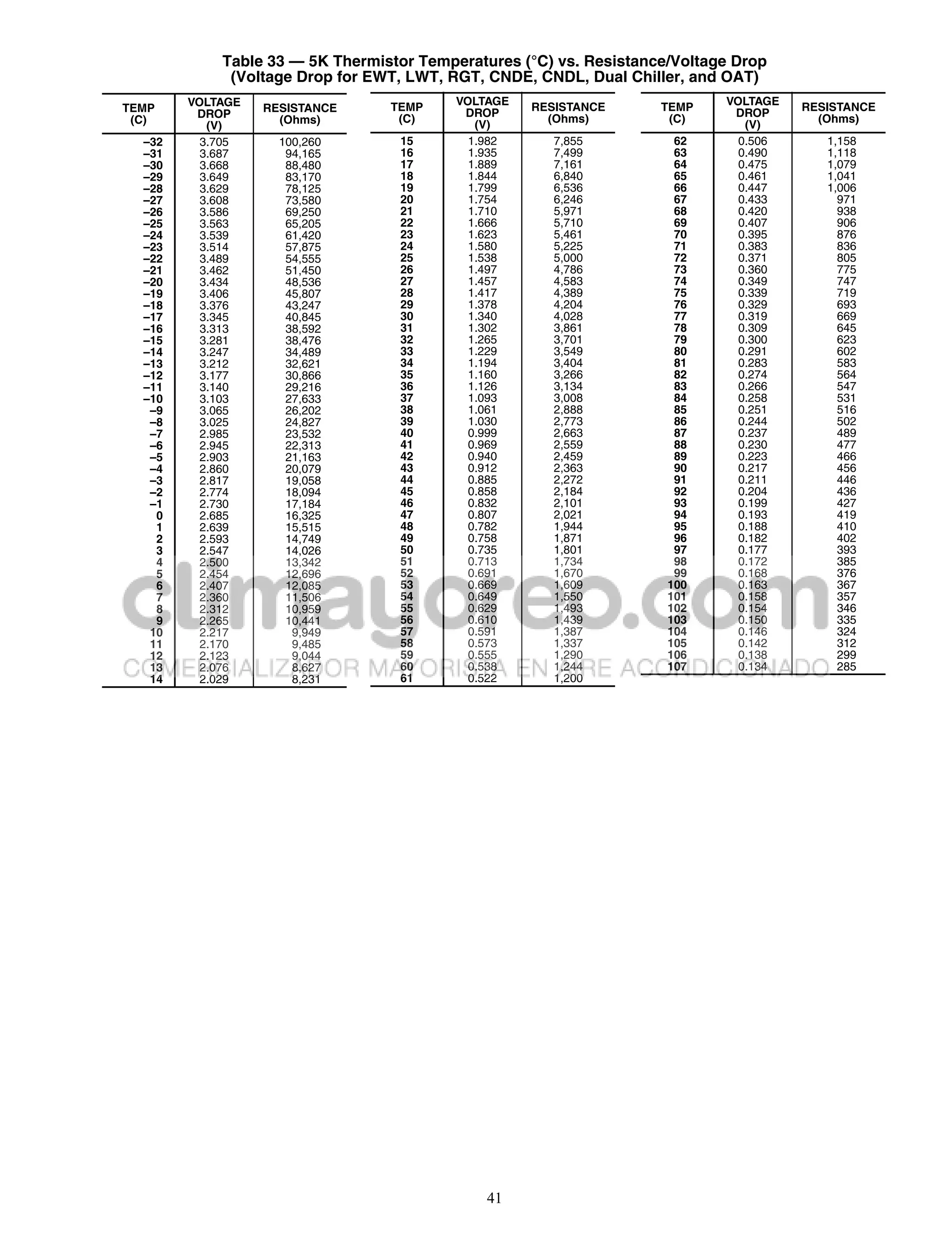 Table 33 — 5K Thermistor Temperatures (°C) vs. Resistance/Voltage Drop
             (Voltage Drop for EWT, LWT, RGT, CNDE, CNDL, Dual Chiller, and OAT)
        VOLTAGE                  TEMP     VOLTAGE   RESISTANCE      TEMP    VOLTAGE   RESISTANCE
TEMP     DROP     RESISTANCE               DROP                              DROP
 (C)                (Ohms)        (C)                 (Ohms)         (C)                (Ohms)
           (V)                               (V)                               (V)
  –32     3.705     100,260       15        1.982      7,855          62      0.506      1,158
  –31     3.687      94,165       16        1.935      7,499          63      0.490      1,118
  –30     3.668      88,480       17        1.889      7,161          64      0.475      1,079
  –29     3.649      83,170       18        1.844      6,840          65      0.461      1,041
  –28     3.629      78,125       19        1.799      6,536          66      0.447      1,006
  –27     3.608      73,580       20        1.754      6,246          67      0.433        971
  –26     3.586      69,250       21        1.710      5,971          68      0.420        938
  –25     3.563      65,205       22        1.666      5,710          69      0.407        906
  –24     3.539      61,420       23        1.623      5,461          70      0.395        876
  –23     3.514      57,875       24        1.580      5,225          71      0.383        836
  –22     3.489      54,555       25        1.538      5,000          72      0.371        805
  –21     3.462      51,450       26        1.497      4,786          73      0.360        775
  –20     3.434      48,536       27        1.457      4,583          74      0.349        747
  –19     3.406      45,807       28        1.417      4,389          75      0.339        719
  –18     3.376      43,247       29        1.378      4,204          76      0.329        693
  –17     3.345      40,845       30        1.340      4,028          77      0.319        669
  –16     3.313      38,592       31        1.302      3,861          78      0.309        645
  –15     3.281      38,476       32        1.265      3,701          79      0.300        623
  –14     3.247      34,489       33        1.229      3,549          80      0.291        602
  –13     3.212      32,621       34        1.194      3,404          81      0.283        583
  –12     3.177      30,866       35        1.160      3,266          82      0.274        564
  –11     3.140      29,216       36        1.126      3,134          83      0.266        547
  –10     3.103      27,633       37        1.093      3,008          84      0.258        531
   –9     3.065      26,202       38        1.061      2,888          85      0.251        516
   –8     3.025      24,827       39        1.030      2,773          86      0.244        502
   –7     2.985      23,532       40        0.999      2,663          87      0.237        489
   –6     2.945      22,313       41        0.969      2,559          88      0.230        477
   –5     2.903      21,163       42        0.940      2,459          89      0.223        466
   –4     2.860      20,079       43        0.912      2,363          90      0.217        456
   –3     2.817      19,058       44        0.885      2,272          91      0.211        446
   –2     2.774      18,094       45        0.858      2,184          92      0.204        436
   –1     2.730      17,184       46        0.832      2,101          93      0.199        427
    0     2.685      16,325       47        0.807      2,021          94      0.193        419
    1     2.639      15,515       48        0.782      1,944          95      0.188        410
    2     2.593      14,749       49        0.758      1,871          96      0.182        402
    3     2.547      14,026       50        0.735      1,801          97      0.177        393
    4     2.500      13,342       51        0.713      1,734          98      0.172        385
    5     2.454      12,696       52        0.691      1,670          99      0.168        376
    6     2.407      12,085       53        0.669      1,609         100      0.163        367
    7     2.360      11,506       54        0.649      1,550         101      0.158        357
    8     2.312      10,959       55        0.629      1,493         102      0.154        346
    9     2.265      10,441       56        0.610      1,439         103      0.150        335
   10     2.217       9,949       57        0.591      1,387         104      0.146        324
   11     2.170       9,485       58        0.573      1,337         105      0.142        312
   12     2.123       9,044       59        0.555      1,290         106      0.138        299
   13     2.076       8,627       60        0.538      1,244         107      0.134        285
   14     2.029       8,231       61        0.522      1,200




                                              41
 