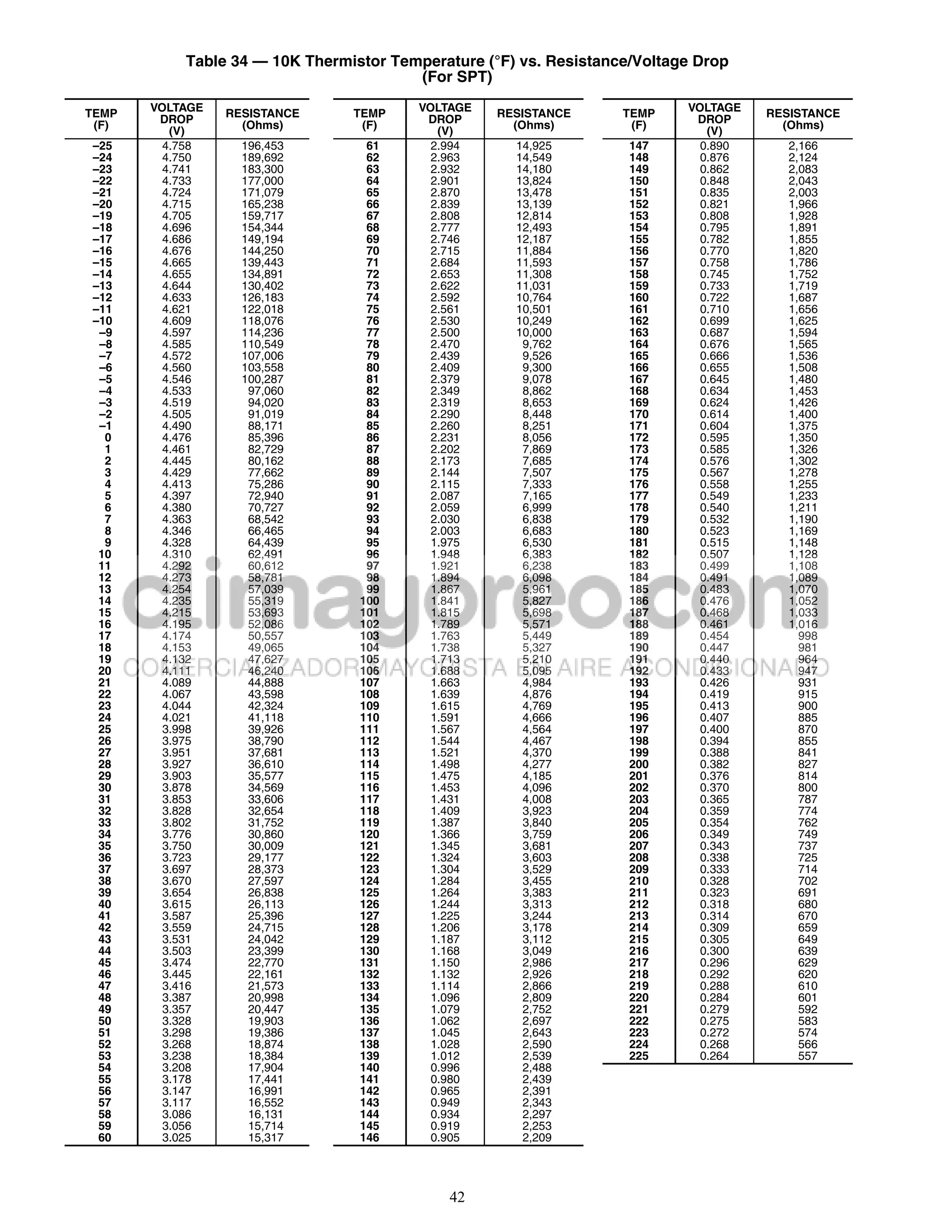 Table 34 — 10K Thermistor Temperature (°F) vs. Resistance/Voltage Drop
                                        (For SPT)

TEMP   VOLTAGE   RESISTANCE     TEMP     VOLTAGE   RESISTANCE      TEMP    VOLTAGE   RESISTANCE
 (F)    DROP       (Ohms)        (F)      DROP       (Ohms)         (F)     DROP       (Ohms)
          (V)                               (V)                               (V)
–25      4.758     196,453        61       2.994     14,925         147      0.890      2,166
–24      4.750     189,692        62       2.963     14,549         148      0.876      2,124
–23      4.741     183,300        63       2.932     14,180         149      0.862      2,083
–22      4.733     177,000        64       2.901     13,824         150      0.848      2,043
–21      4.724     171,079        65       2.870     13,478         151      0.835      2,003
–20      4.715     165,238        66       2.839     13,139         152      0.821      1,966
–19      4.705     159,717        67       2.808     12,814         153      0.808      1,928
–18      4.696     154,344        68       2.777     12,493         154      0.795      1,891
–17      4.686     149,194        69       2.746     12,187         155      0.782      1,855
–16      4.676     144,250        70       2.715     11,884         156      0.770      1,820
–15      4.665     139,443        71       2.684     11,593         157      0.758      1,786
–14      4.655     134,891        72       2.653     11,308         158      0.745      1,752
–13      4.644     130,402        73       2.622     11,031         159      0.733      1,719
–12      4.633     126,183        74       2.592     10,764         160      0.722      1,687
–11      4.621     122,018        75       2.561     10,501         161      0.710      1,656
–10      4.609     118,076        76       2.530     10,249         162      0.699      1,625
 –9      4.597     114,236        77       2.500     10,000         163      0.687      1,594
 –8      4.585     110,549        78       2.470      9,762         164      0.676      1,565
 –7      4.572     107,006        79       2.439      9,526         165      0.666      1,536
 –6      4.560     103,558        80       2.409      9,300         166      0.655      1,508
 –5      4.546     100,287        81       2.379      9,078         167      0.645      1,480
 –4      4.533      97,060        82       2.349      8,862         168      0.634      1,453
 –3      4.519      94,020        83       2.319      8,653         169      0.624      1,426
 –2      4.505      91,019        84       2.290      8,448         170      0.614      1,400
 –1      4.490      88,171        85       2.260      8,251         171      0.604      1,375
  0      4.476      85,396        86       2.231      8,056         172      0.595      1,350
  1      4.461      82,729        87       2.202      7,869         173      0.585      1,326
  2      4.445      80,162        88       2.173      7,685         174      0.576      1,302
  3      4.429      77,662        89       2.144      7,507         175      0.567      1,278
  4      4.413      75,286        90       2.115      7,333         176      0.558      1,255
  5      4.397      72,940        91       2.087      7,165         177      0.549      1,233
  6      4.380      70,727        92       2.059      6,999         178      0.540      1,211
  7      4.363      68,542        93       2.030      6,838         179      0.532      1,190
  8      4.346      66,465        94       2.003      6,683         180      0.523      1,169
  9      4.328      64,439        95       1.975      6,530         181      0.515      1,148
 10      4.310      62,491        96       1.948      6,383         182      0.507      1,128
 11      4.292      60,612        97       1.921      6,238         183      0.499      1,108
 12      4.273      58,781        98       1.894      6,098         184      0.491      1,089
 13      4.254      57,039        99       1.867      5,961         185      0.483      1,070
 14      4.235      55,319       100       1.841      5,827         186      0.476      1,052
 15      4.215      53,693       101       1.815      5,698         187      0.468      1,033
 16      4.195      52,086       102       1.789      5,571         188      0.461      1,016
 17      4.174      50,557       103       1.763      5,449         189      0.454        998
 18      4.153      49,065       104       1.738      5,327         190      0.447        981
 19      4.132      47,627       105       1.713      5,210         191      0.440        964
 20      4.111      46,240       106       1.688      5,095         192      0.433        947
 21      4.089      44,888       107       1.663      4,984         193      0.426        931
 22      4.067      43,598       108       1.639      4,876         194      0.419        915
 23      4.044      42,324       109       1.615      4,769         195      0.413        900
 24      4.021      41,118       110       1.591      4,666         196      0.407        885
 25      3.998      39,926       111       1.567      4,564         197      0.400        870
 26      3.975      38,790       112       1.544      4,467         198      0.394        855
 27      3.951      37,681       113       1.521      4,370         199      0.388        841
 28      3.927      36,610       114       1.498      4,277         200      0.382        827
 29      3.903      35,577       115       1.475      4,185         201      0.376        814
 30      3.878      34,569       116       1.453      4,096         202      0.370        800
 31      3.853      33,606       117       1.431      4,008         203      0.365        787
 32      3.828      32,654       118       1.409      3,923         204      0.359        774
 33      3.802      31,752       119       1.387      3,840         205      0.354        762
 34      3.776      30,860       120       1.366      3,759         206      0.349        749
 35      3.750      30,009       121       1.345      3,681         207      0.343        737
 36      3.723      29,177       122       1.324      3,603         208      0.338        725
 37      3.697      28,373       123       1.304      3,529         209      0.333        714
 38      3.670      27,597       124       1.284      3,455         210      0.328        702
 39      3.654      26,838       125       1.264      3,383         211      0.323        691
 40      3.615      26,113       126       1.244      3,313         212      0.318        680
 41      3.587      25,396       127       1.225      3,244         213      0.314        670
 42      3.559      24,715       128       1.206      3,178         214      0.309        659
 43      3.531      24,042       129       1.187      3,112         215      0.305        649
 44      3.503      23,399       130       1.168      3,049         216      0.300        639
 45      3.474      22,770       131       1.150      2,986         217      0.296        629
 46      3.445      22,161       132       1.132      2,926         218      0.292        620
 47      3.416      21,573       133       1.114      2,866         219      0.288        610
 48      3.387      20,998       134       1.096      2,809         220      0.284        601
 49      3.357      20,447       135       1.079      2,752         221      0.279        592
 50      3.328      19,903       136       1.062      2,697         222      0.275        583
 51      3.298      19,386       137       1.045      2,643         223      0.272        574
 52      3.268      18,874       138       1.028      2,590         224      0.268        566
 53      3.238      18,384       139       1.012      2,539         225      0.264        557
 54      3.208      17,904       140       0.996      2,488
 55      3.178      17,441       141       0.980      2,439
 56      3.147      16,991       142       0.965      2,391
 57      3.117      16,552       143       0.949      2,343
 58      3.086      16,131       144       0.934      2,297
 59      3.056      15,714       145       0.919      2,253
 60      3.025      15,317       146       0.905      2,209




                                             42
 