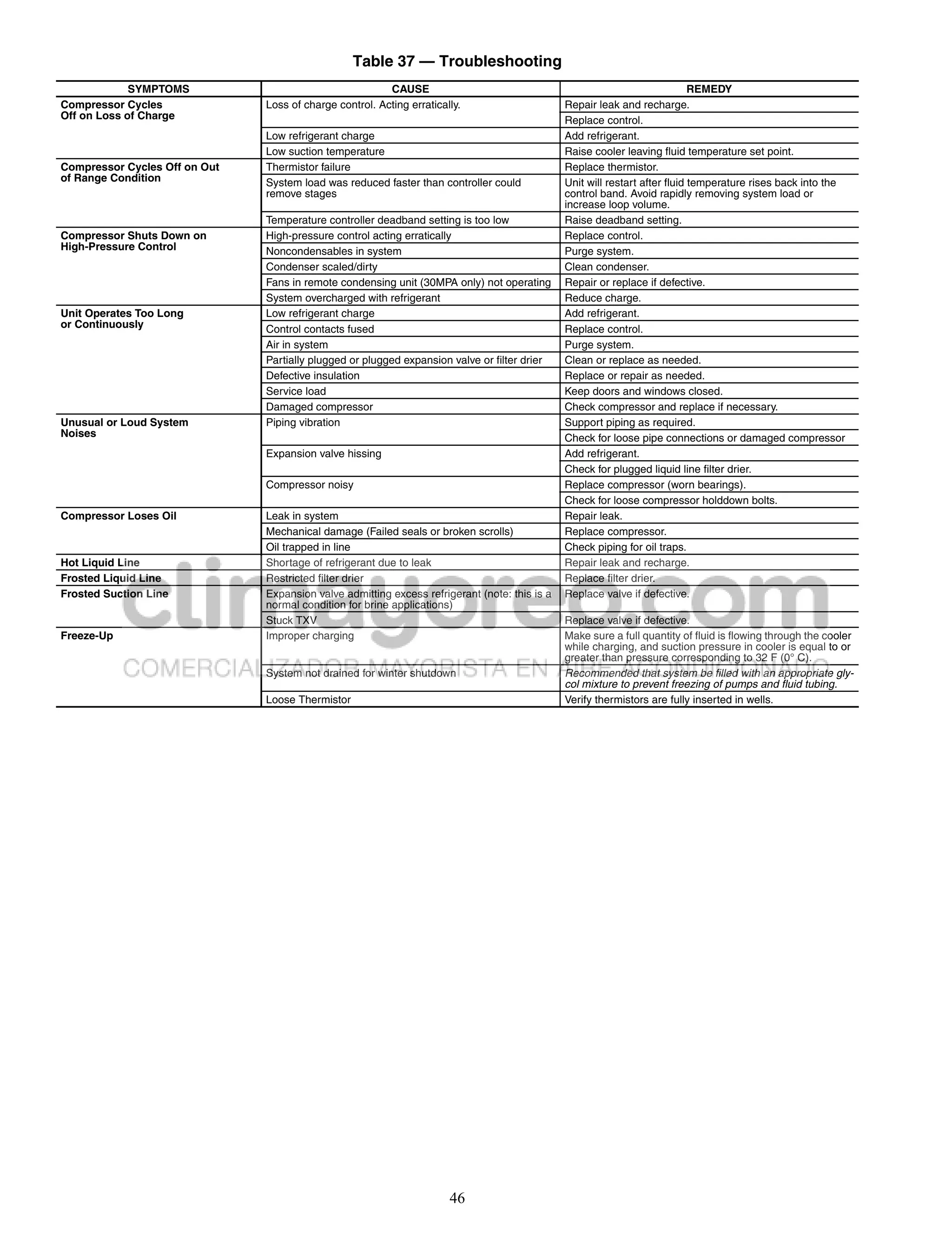 Table 37 — Troubleshooting
             SYMPTOMS                                    CAUSE                                                               REMEDY
Compressor Cycles              Loss of charge control. Acting erratically.                     Repair leak and recharge.
Off on Loss of Charge                                                                          Replace control.
                               Low refrigerant charge                                          Add refrigerant.
                               Low suction temperature                                         Raise cooler leaving fluid temperature set point.
Compressor Cycles Off on Out   Thermistor failure                                              Replace thermistor.
of Range Condition             System load was reduced faster than controller could            Unit will restart after fluid temperature rises back into the
                               remove stages                                                   control band. Avoid rapidly removing system load or
                                                                                               increase loop volume.
                               Temperature controller deadband setting is too low              Raise deadband setting.
Compressor Shuts Down on       High-pressure control acting erratically                        Replace control.
High-Pressure Control          Noncondensables in system                                       Purge system.
                               Condenser scaled/dirty                                          Clean condenser.
                               Fans in remote condensing unit (30MPA only) not operating       Repair or replace if defective.
                               System overcharged with refrigerant                             Reduce charge.
Unit Operates Too Long         Low refrigerant charge                                          Add refrigerant.
or Continuously                Control contacts fused                                          Replace control.
                               Air in system                                                   Purge system.
                               Partially plugged or plugged expansion valve or filter drier    Clean or replace as needed.
                               Defective insulation                                            Replace or repair as needed.
                               Service load                                                    Keep doors and windows closed.
                               Damaged compressor                                              Check compressor and replace if necessary.
Unusual or Loud System         Piping vibration                                                Support piping as required.
Noises                                                                                         Check for loose pipe connections or damaged compressor
                               Expansion valve hissing                                         Add refrigerant.
                                                                                               Check for plugged liquid line filter drier.
                               Compressor noisy                                                Replace compressor (worn bearings).
                                                                                               Check for loose compressor holddown bolts.
Compressor Loses Oil           Leak in system                                                  Repair leak.
                               Mechanical damage (Failed seals or broken scrolls)              Replace compressor.
                               Oil trapped in line                                             Check piping for oil traps.
Hot Liquid Line                Shortage of refrigerant due to leak                             Repair leak and recharge.
Frosted Liquid Line            Restricted filter drier                                         Replace filter drier.
Frosted Suction Line           Expansion valve admitting excess refrigerant (note: this is a   Replace valve if defective.
                               normal condition for brine applications)
                               Stuck TXV                                                       Replace valve if defective.
Freeze-Up                      Improper charging                                               Make sure a full quantity of fluid is flowing through the cooler
                                                                                               while charging, and suction pressure in cooler is equal to or
                                                                                               greater than pressure corresponding to 32 F (0° C).
                               System not drained for winter shutdown                          Recommended that system be filled with an appropriate gly-
                                                                                               col mixture to prevent freezing of pumps and fluid tubing.
                               Loose Thermistor                                                Verify thermistors are fully inserted in wells.




                                                                       46
 