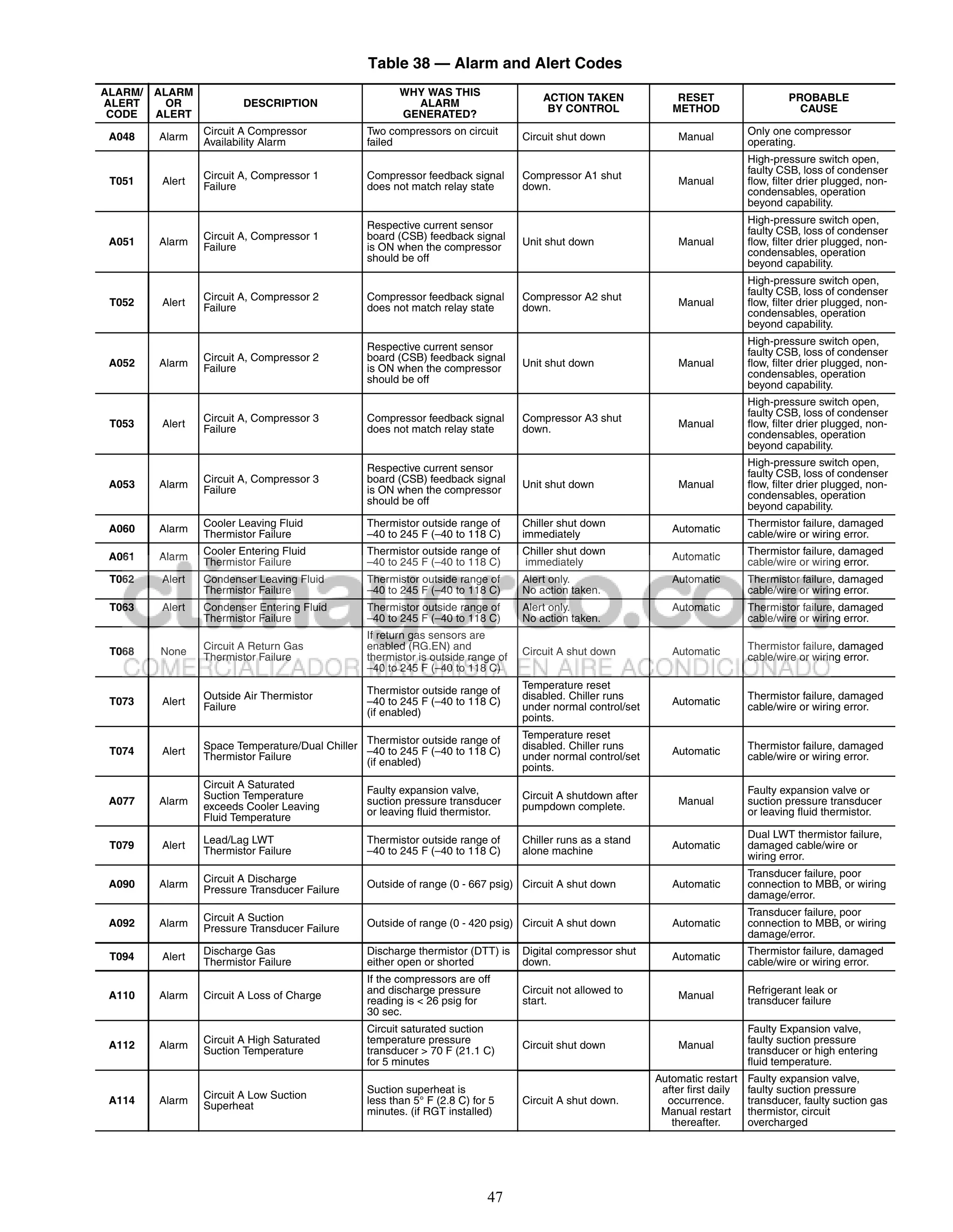 Table 38 — Alarm and Alert Codes
ALARM/   ALARM                                          WHY WAS THIS
                                                                                      ACTION TAKEN               RESET                     PROBABLE
ALERT      OR             DESCRIPTION                     ALARM
 CODE    ALERT                                          GENERATED?                     BY CONTROL               METHOD                       CAUSE

                  Circuit A Compressor           Two compressors on circuit                                                       Only one compressor
 A048    Alarm    Availability Alarm             failed                           Circuit shut down               Manual          operating.
                                                                                                                                  High-pressure switch open,
                  Circuit A, Compressor 1        Compressor feedback signal       Compressor A1 shut                              faulty CSB, loss of condenser
 T051     Alert                                                                                                   Manual          flow, filter drier plugged, non-
                  Failure                        does not match relay state       down.
                                                                                                                                  condensables, operation
                                                                                                                                  beyond capability.
                                                                                                                                  High-pressure switch open,
                                                 Respective current sensor
                  Circuit A, Compressor 1        board (CSB) feedback signal                                                      faulty CSB, loss of condenser
 A051    Alarm                                                                    Unit shut down                  Manual          flow, filter drier plugged, non-
                  Failure                        is ON when the compressor
                                                                                                                                  condensables, operation
                                                 should be off
                                                                                                                                  beyond capability.
                                                                                                                                  High-pressure switch open,
                  Circuit A, Compressor 2        Compressor feedback signal       Compressor A2 shut                              faulty CSB, loss of condenser
 T052     Alert                                                                                                   Manual          flow, filter drier plugged, non-
                  Failure                        does not match relay state       down.
                                                                                                                                  condensables, operation
                                                                                                                                  beyond capability.
                                                                                                                                  High-pressure switch open,
                                                 Respective current sensor
                  Circuit A, Compressor 2        board (CSB) feedback signal                                                      faulty CSB, loss of condenser
 A052    Alarm                                                                    Unit shut down                  Manual          flow, filter drier plugged, non-
                  Failure                        is ON when the compressor
                                                                                                                                  condensables, operation
                                                 should be off
                                                                                                                                  beyond capability.
                                                                                                                                  High-pressure switch open,
                  Circuit A, Compressor 3        Compressor feedback signal       Compressor A3 shut                              faulty CSB, loss of condenser
 T053     Alert                                                                                                   Manual          flow, filter drier plugged, non-
                  Failure                        does not match relay state       down.
                                                                                                                                  condensables, operation
                                                                                                                                  beyond capability.
                                                                                                                                  High-pressure switch open,
                                                 Respective current sensor
                  Circuit A, Compressor 3        board (CSB) feedback signal                                                      faulty CSB, loss of condenser
 A053    Alarm
                  Failure                        is ON when the compressor        Unit shut down                  Manual          flow, filter drier plugged, non-
                                                                                                                                  condensables, operation
                                                 should be off
                                                                                                                                  beyond capability.
                  Cooler Leaving Fluid           Thermistor outside range of      Chiller shut down                               Thermistor failure, damaged
 A060    Alarm    Thermistor Failure             –40 to 245 F (–40 to 118 C)      immediately
                                                                                                                Automatic
                                                                                                                                  cable/wire or wiring error.
                  Cooler Entering Fluid          Thermistor outside range of      Chiller shut down                               Thermistor failure, damaged
 A061    Alarm                                                                                                  Automatic
                  Thermistor Failure             –40 to 245 F (–40 to 118 C)      immediately                                     cable/wire or wiring error.
 T062     Alert   Condenser Leaving Fluid        Thermistor outside range of      Alert only.                   Automatic         Thermistor failure, damaged
                  Thermistor Failure             –40 to 245 F (–40 to 118 C)      No action taken.                                cable/wire or wiring error.
 T063     Alert   Condenser Entering Fluid       Thermistor outside range of      Alert only.                   Automatic         Thermistor failure, damaged
                  Thermistor Failure             –40 to 245 F (–40 to 118 C)      No action taken.                                cable/wire or wiring error.
                                                 If return gas sensors are
                  Circuit A Return Gas           enabled (RG.EN) and                                                              Thermistor failure, damaged
 T068    None                                                                     Circuit A shut down           Automatic
                  Thermistor Failure             thermistor is outside range of                                                   cable/wire or wiring error.
                                                 –40 to 245 F (–40 to 118 C)
                                                                                  Temperature reset
                  Outside Air Thermistor         Thermistor outside range of      disabled. Chiller runs                          Thermistor failure, damaged
 T073     Alert                                  –40 to 245 F (–40 to 118 C)                                    Automatic
                  Failure                                                         under normal control/set                        cable/wire or wiring error.
                                                 (if enabled)
                                                                                  points.

                                                 Thermistor outside range of      Temperature reset
                  Space Temperature/Dual Chiller –40 to 245 F (–40 to 118 C)      disabled. Chiller runs                          Thermistor failure, damaged
 T074     Alert                                                                                                 Automatic
                  Thermistor Failure                                              under normal control/set                        cable/wire or wiring error.
                                                 (if enabled)
                                                                                  points.
                  Circuit A Saturated
                  Suction Temperature            Faulty expansion valve,          Circuit A shutdown after                        Faulty expansion valve or
 A077    Alarm                                   suction pressure transducer                                      Manual          suction pressure transducer
                  exceeds Cooler Leaving                                          pumpdown complete.
                                                 or leaving fluid thermistor.                                                     or leaving fluid thermistor.
                  Fluid Temperature
                                                                                                                                  Dual LWT thermistor failure,
                  Lead/Lag LWT                   Thermistor outside range of      Chiller runs as a stand
 T079     Alert                                                                                                 Automatic         damaged cable/wire or
                  Thermistor Failure             –40 to 245 F (–40 to 118 C)      alone machine
                                                                                                                                  wiring error.
                                                                                                                                  Transducer failure, poor
                  Circuit A Discharge
 A090    Alarm                                   Outside of range (0 - 667 psig) Circuit A shut down            Automatic         connection to MBB, or wiring
                  Pressure Transducer Failure
                                                                                                                                  damage/error.
                                                                                                                                  Transducer failure, poor
                  Circuit A Suction
 A092    Alarm                                   Outside of range (0 - 420 psig) Circuit A shut down            Automatic         connection to MBB, or wiring
                  Pressure Transducer Failure
                                                                                                                                  damage/error.
                  Discharge Gas                  Discharge thermistor (DTT) is    Digital compressor shut                         Thermistor failure, damaged
 T094     Alert                                                                                                 Automatic
                  Thermistor Failure             either open or shorted           down.                                           cable/wire or wiring error.
                                                 If the compressors are off
                                                 and discharge pressure           Circuit not allowed to                          Refrigerant leak or
 A110    Alarm    Circuit A Loss of Charge                                                                        Manual
                                                 reading is < 26 psig for         start.                                          transducer failure
                                                 30 sec.
                                                 Circuit saturated suction                                                        Faulty Expansion valve,
                  Circuit A High Saturated       temperature pressure                                                             faulty suction pressure
 A112    Alarm                                                                    Circuit shut down               Manual
                  Suction Temperature            transducer > 70 F (21.1 C)                                                       transducer or high entering
                                                 for 5 minutes                                                                    fluid temperature.
                                                                                                             Automatic restart    Faulty expansion valve,
                                                 Suction superheat is                                         after first daily   faulty suction pressure
                  Circuit A Low Suction
 A114    Alarm    Superheat                      less than 5° F (2.8 C) for 5     Circuit A shut down.         occurrence.        transducer, faulty suction gas
                                                 minutes. (if RGT installed)                                  Manual restart      thermistor, circuit
                                                                                                                thereafter.       overcharged




                                                                           47
 