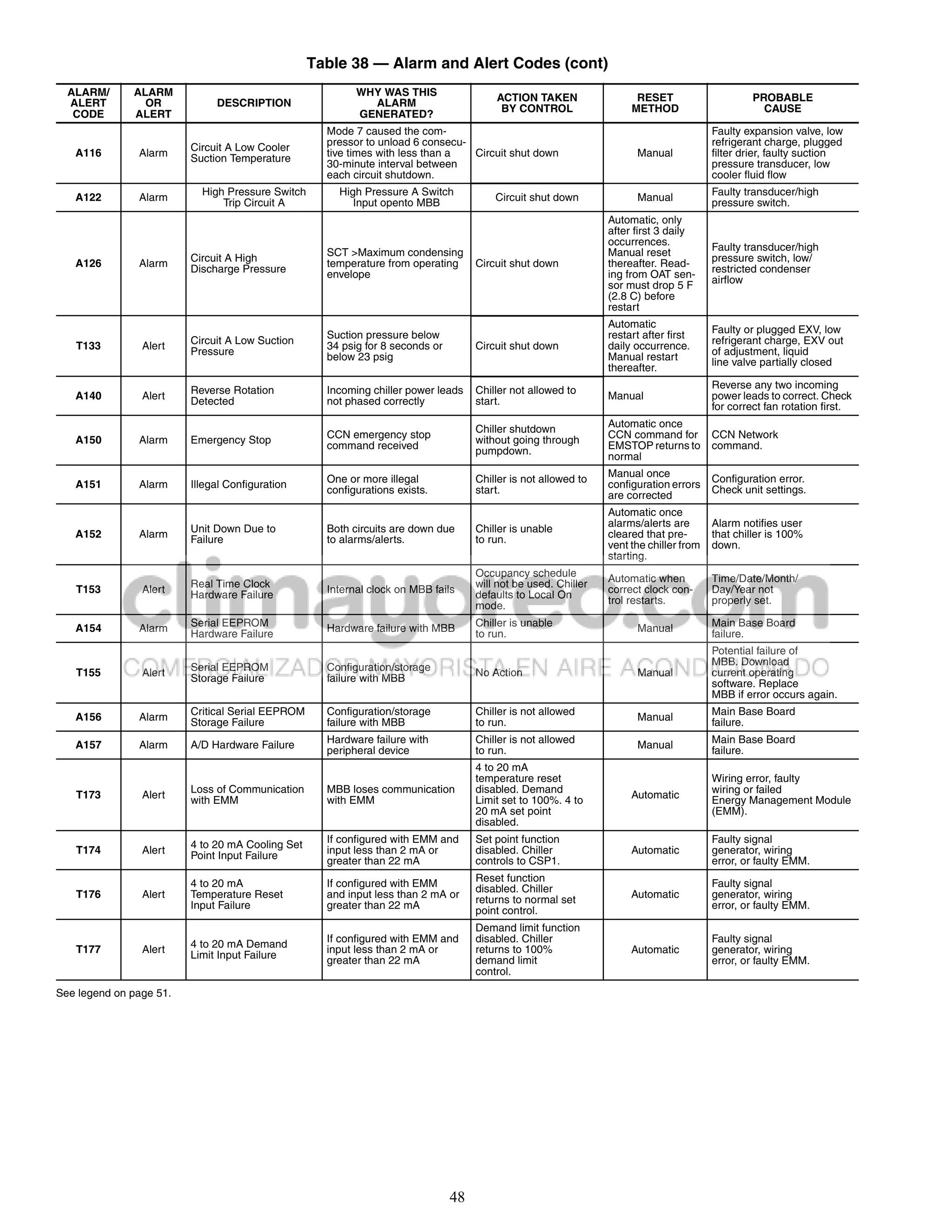 Table 38 — Alarm and Alert Codes (cont)
  ALARM/      ALARM                                       WHY WAS THIS
                                                                                        ACTION TAKEN                  RESET                      PROBABLE
  ALERT         OR            DESCRIPTION                   ALARM
                                                                                         BY CONTROL                  METHOD                        CAUSE
   CODE       ALERT                                       GENERATED?
                                                    Mode 7 caused the com-                                                              Faulty expansion valve, low
                         Circuit A Low Cooler       pressor to unload 6 consecu-                                                        refrigerant charge, plugged
   A116        Alarm                                tive times with less than a  Circuit shut down                    Manual            filter drier, faulty suction
                         Suction Temperature
                                                    30-minute interval between                                                          pressure transducer, low
                                                    each circuit shutdown.                                                              cooler fluid flow
                           High Pressure Switch       High Pressure A Switch                                                            Faulty transducer/high
   A122        Alarm                                                                    Circuit shut down             Manual
                               Trip Circuit A            Input opento MBB                                                               pressure switch.
                                                                                                                Automatic, only
                                                                                                                after first 3 daily
                                                                                                                occurrences.
                                                    SCT >Maximum condensing                                     Manual reset            Faulty transducer/high
                         Circuit A High                                                                                                 pressure switch, low/
   A126        Alarm     Discharge Pressure         temperature from operating      Circuit shut down           thereafter. Read-
                                                                                                                                        restricted condenser
                                                    envelope                                                    ing from OAT sen-
                                                                                                                sor must drop 5 F       airflow
                                                                                                                (2.8 C) before
                                                                                                                restart
                                                                                                                Automatic
                                                                                                                                        Faulty or plugged EXV, low
                                                    Suction pressure below                                      restart after first
   T133                  Circuit A Low Suction                                                                                          refrigerant charge, EXV out
                Alert                               34 psig for 8 seconds or        Circuit shut down           daily occurrence.
                         Pressure                   below 23 psig                                               Manual restart          of adjustment, liquid
                                                                                                                                        line valve partially closed
                                                                                                                thereafter.
                                                                                                                                        Reverse any two incoming
                         Reverse Rotation           Incoming chiller power leads    Chiller not allowed to
   A140         Alert    Detected                   not phased correctly            start.                      Manual                  power leads to correct. Check
                                                                                                                                        for correct fan rotation first.

                                                                                    Chiller shutdown            Automatic once
                                                    CCN emergency stop                                          CCN command for         CCN Network
   A150        Alarm     Emergency Stop                                             without going through
                                                    command received                                            EMSTOP returns to       command.
                                                                                    pumpdown.
                                                                                                                normal
                                                                                                                Manual once             Configuration error.
                                                    One or more illegal             Chiller is not allowed to
   A151        Alarm     Illegal Configuration                                                                  configuration errors    Check unit settings.
                                                    configurations exists.          start.                      are corrected
                                                                                                                Automatic once
                                                                                                                alarms/alerts are       Alarm notifies user
                         Unit Down Due to           Both circuits are down due      Chiller is unable
   A152        Alarm
                         Failure                    to alarms/alerts.               to run.
                                                                                                                cleared that pre-       that chiller is 100%
                                                                                                                vent the chiller from   down.
                                                                                                                starting.
                                                                                    Occupancy schedule
                         Real Time Clock                                            will not be used. Chiller   Automatic when          Time/Date/Month/
   T153         Alert    Hardware Failure           Internal clock on MBB fails     defaults to Local On        correct clock con-      Day/Year not
                                                                                                                trol restarts.          properly set.
                                                                                    mode.

   A154        Alarm     Serial EEPROM              Hardware failure with MBB       Chiller is unable                 Manual            Main Base Board
                         Hardware Failure                                           to run.                                             failure.
                                                                                                                                        Potential failure of
                                                                                                                                        MBB. Download
                         Serial EEPROM              Configuration/storage
   T155         Alert                                                               No Action                         Manual            current operating
                         Storage Failure            failure with MBB
                                                                                                                                        software. Replace
                                                                                                                                        MBB if error occurs again.
                         Critical Serial EEPROM     Configuration/storage           Chiller is not allowed                              Main Base Board
   A156        Alarm                                                                                                  Manual
                         Storage Failure            failure with MBB                to run.                                             failure.

   A157        Alarm     A/D Hardware Failure       Hardware failure with           Chiller is not allowed            Manual            Main Base Board
                                                    peripheral device               to run.                                             failure.
                                                                                    4 to 20 mA
                                                                                    temperature reset                                   Wiring error, faulty
   T173         Alert    Loss of Communication      MBB loses communication         disabled. Demand                                    wiring or failed
                         with EMM                   with EMM                        Limit set to 100%. 4 to          Automatic
                                                                                                                                        Energy Management Module
                                                                                    20 mA set point                                     (EMM).
                                                                                    disabled.

                         4 to 20 mA Cooling Set     If configured with EMM and      Set point function                                  Faulty signal
   T174         Alert    Point Input Failure        input less than 2 mA or         disabled. Chiller                Automatic          generator, wiring
                                                    greater than 22 mA              controls to CSP1.                                   error, or faulty EMM.
                                                                                    Reset function
                         4 to 20 mA                 If configured with EMM                                                              Faulty signal
                                                                                    disabled. Chiller
   T176         Alert    Temperature Reset          and input less than 2 mA or
                                                                                    returns to normal set
                                                                                                                     Automatic          generator, wiring
                         Input Failure              greater than 22 mA                                                                  error, or faulty EMM.
                                                                                    point control.
                                                                                    Demand limit function
                                                    If configured with EMM and      disabled. Chiller                                   Faulty signal
                         4 to 20 mA Demand
   T177         Alert                               input less than 2 mA or         returns to 100%                  Automatic          generator, wiring
                         Limit Input Failure
                                                    greater than 22 mA              demand limit                                        error, or faulty EMM.
                                                                                    control.

See legend on page 51.




                                                                               48
 