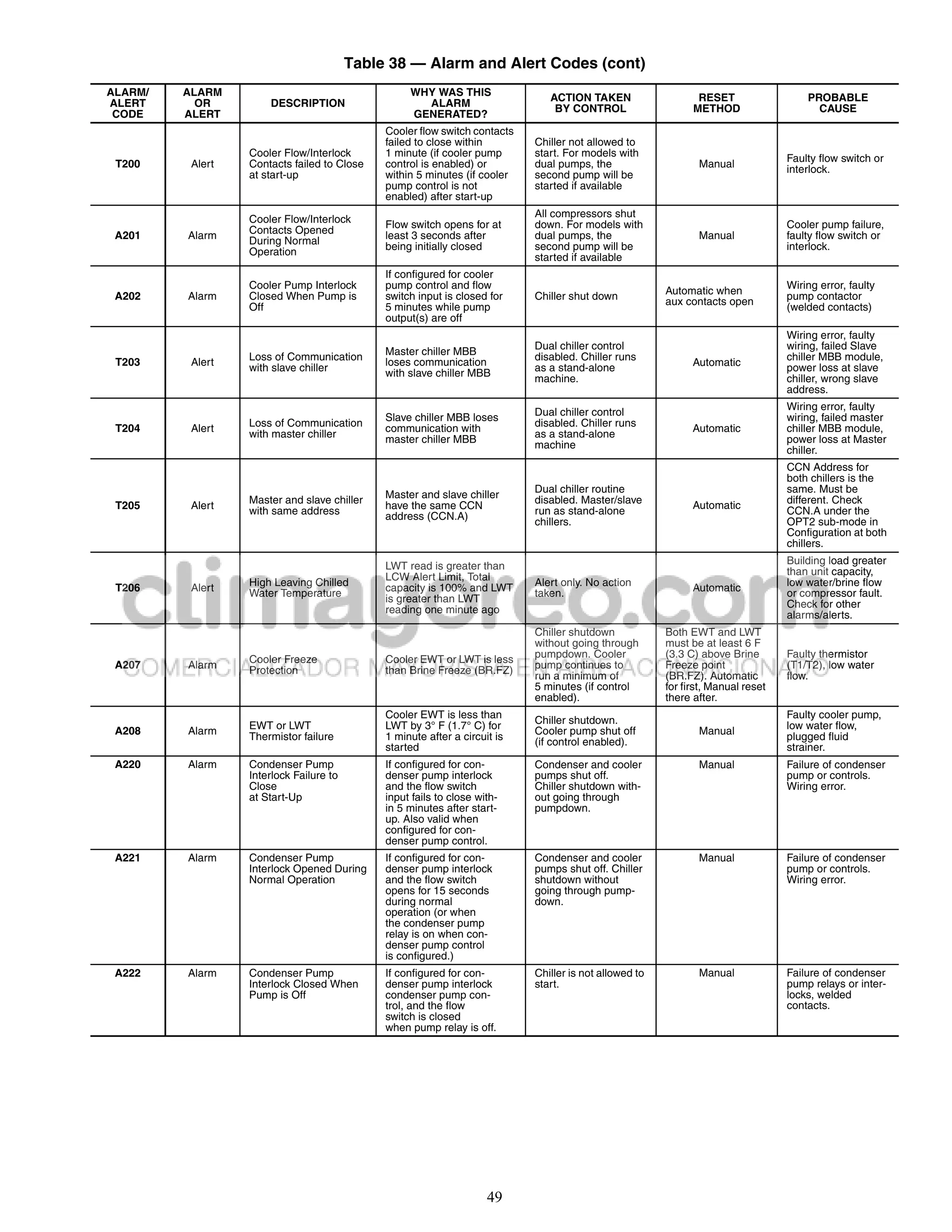 Table 38 — Alarm and Alert Codes (cont)
ALARM/   ALARM                                     WHY WAS THIS
                                                                               ACTION TAKEN                    RESET                  PROBABLE
ALERT      OR         DESCRIPTION                    ALARM
 CODE    ALERT                                     GENERATED?                   BY CONTROL                    METHOD                    CAUSE

                                              Cooler flow switch contacts
                                              failed to close within        Chiller not allowed to
                  Cooler Flow/Interlock       1 minute (if cooler pump      start. For models with
 T200     Alert   Contacts failed to Close    control is enabled) or        dual pumps, the                                       Faulty flow switch or
                                                                                                               Manual
                  at start-up                 within 5 minutes (if cooler   second pump will be                                   interlock.
                                              pump control is not           started if available
                                              enabled) after start-up

                  Cooler Flow/Interlock                                     All compressors shut
                                              Flow switch opens for at      down. For models with                                 Cooler pump failure,
                  Contacts Opened
 A201    Alarm                                least 3 seconds after         dual pumps, the                    Manual             faulty flow switch or
                  During Normal
                  Operation                   being initially closed        second pump will be                                   interlock.
                                                                            started if available
                                              If configured for cooler
                  Cooler Pump Interlock       pump control and flow                                                               Wiring error, faulty
 A202    Alarm    Closed When Pump is                                                                   Automatic when
                                              switch input is closed for    Chiller shut down           aux contacts open         pump contactor
                  Off                         5 minutes while pump                                                                (welded contacts)
                                              output(s) are off
                                                                                                                                  Wiring error, faulty
                                                                            Dual chiller control                                  wiring, failed Slave
                                              Master chiller MBB
                  Loss of Communication                                     disabled. Chiller runs                                chiller MBB module,
 T203     Alert                               loses communication                                             Automatic
                  with slave chiller          with slave chiller MBB        as a stand-alone                                      power loss at slave
                                                                            machine.                                              chiller, wrong slave
                                                                                                                                  address.
                                                                                                                                  Wiring error, faulty
                                                                            Dual chiller control
                                              Slave chiller MBB loses                                                             wiring, failed master
                  Loss of Communication                                     disabled. Chiller runs
 T204     Alert   with master chiller
                                              communication with
                                                                            as a stand-alone                  Automatic           chiller MBB module,
                                              master chiller MBB                                                                  power loss at Master
                                                                            machine
                                                                                                                                  chiller.
                                                                                                                                  CCN Address for
                                                                                                                                  both chillers is the
                                                                            Dual chiller routine                                  same. Must be
                  Master and slave chiller    Master and slave chiller      disabled. Master/slave                                different. Check
 T205     Alert                               have the same CCN                                               Automatic
                  with same address                                         run as stand-alone                                    CCN.A under the
                                              address (CCN.A)               chillers.                                             OPT2 sub-mode in
                                                                                                                                  Configuration at both
                                                                                                                                  chillers.
                                                                                                                                  Building load greater
                                              LWT read is greater than
                                              LCW Alert Limit, Total                                                              than unit capacity,
                  High Leaving Chilled                                      Alert only. No action                                 low water/brine flow
 T206     Alert                               capacity is 100% and LWT                                        Automatic
                  Water Temperature                                         taken.                                                or compressor fault.
                                              is greater than LWT
                                              reading one minute ago                                                              Check for other
                                                                                                                                  alarms/alerts.
                                                                            Chiller shutdown            Both EWT and LWT
                                                                            without going through       must be at least 6 F
                                                                            pumpdown. Cooler            (3.3 C) above Brine       Faulty thermistor
                  Cooler Freeze               Cooler EWT or LWT is less
 A207    Alarm                                                              pump continues to           Freeze point              (T1/T2), low water
                  Protection                  than Brine Freeze (BR.FZ)
                                                                            run a minimum of            (BR.FZ). Automatic        flow.
                                                                            5 minutes (if control       for first, Manual reset
                                                                            enabled).                   there after.
                                              Cooler EWT is less than                                                             Faulty cooler pump,
                  EWT or LWT                                                Chiller shutdown.
 A208    Alarm                                LWT by 3° F (1.7° C) for                                                            low water flow,
                                                                            Cooler pump shut off               Manual
                  Thermistor failure          1 minute after a circuit is                                                         plugged fluid
                                                                            (if control enabled).
                                              started                                                                             strainer.
 A220    Alarm    Condenser Pump              If configured for con-        Condenser and cooler               Manual             Failure of condenser
                  Interlock Failure to        denser pump interlock         pumps shut off.                                       pump or controls.
                  Close                       and the flow switch           Chiller shutdown with-                                Wiring error.
                  at Start-Up                 input fails to close with-    out going through
                                              in 5 minutes after start-     pumpdown.
                                              up. Also valid when
                                              configured for con-
                                              denser pump control.
 A221    Alarm    Condenser Pump              If configured for con-        Condenser and cooler               Manual             Failure of condenser
                  Interlock Opened During     denser pump interlock         pumps shut off. Chiller                               pump or controls.
                  Normal Operation            and the flow switch           shutdown without                                      Wiring error.
                                              opens for 15 seconds          going through pump-
                                              during normal                 down.
                                              operation (or when
                                              the condenser pump
                                              relay is on when con-
                                              denser pump control
                                              is configured.)
 A222    Alarm    Condenser Pump              If configured for con-        Chiller is not allowed to          Manual             Failure of condenser
                  Interlock Closed When       denser pump interlock         start.                                                pump relays or inter-
                  Pump is Off                 condenser pump con-                                                                 locks, welded
                                              trol, and the flow                                                                  contacts.
                                              switch is closed
                                              when pump relay is off.




                                                                     49
 