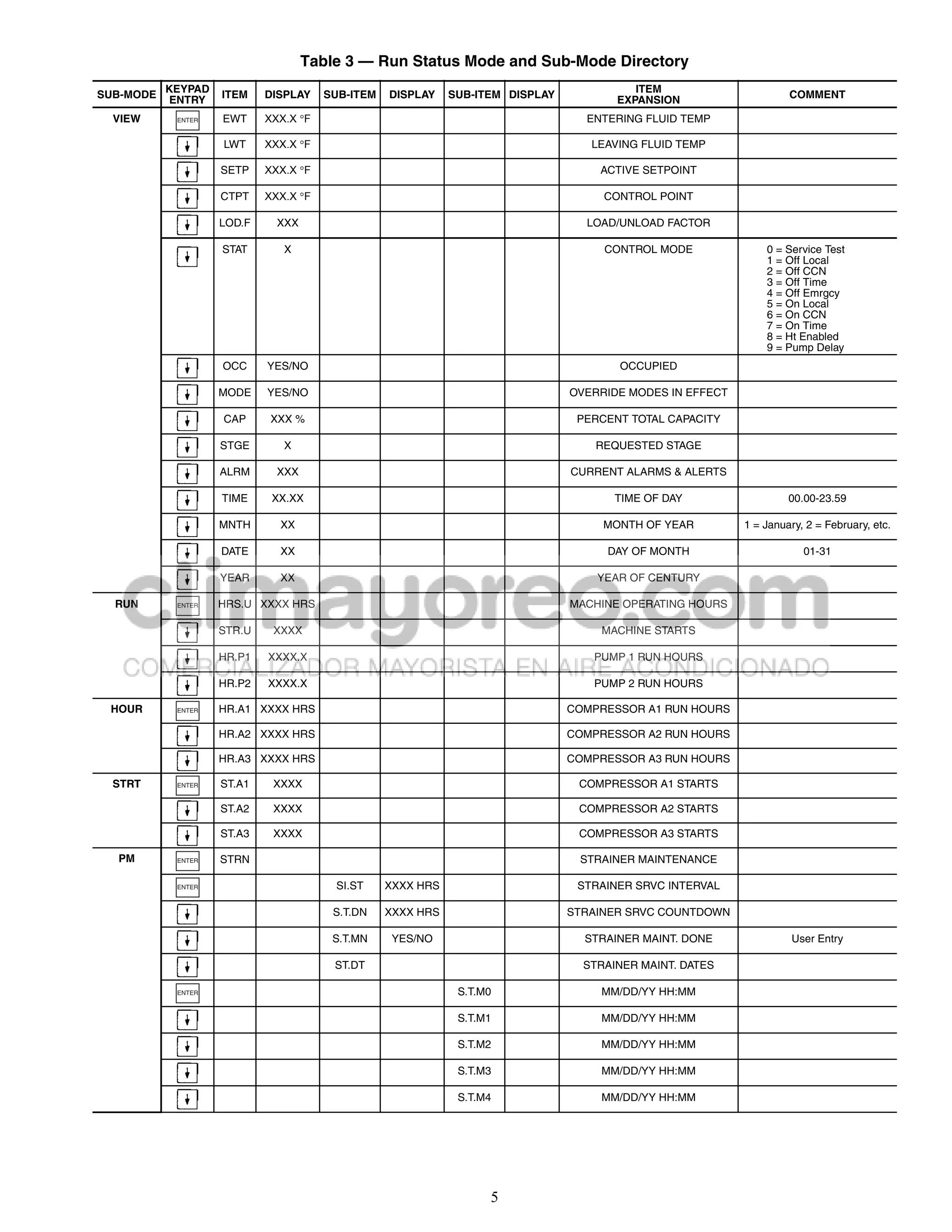 Table 3 — Run Status Mode and Sub-Mode Directory
           KEYPAD                                                                         ITEM
SUB-MODE            ITEM    DISPLAY    SUB-ITEM   DISPLAY    SUB-ITEM DISPLAY                                       COMMENT
            ENTRY                                                                      EXPANSION
  VIEW      ENTER   EWT     XXX.X F                                              ENTERING FLUID TEMP

                    LWT     XXX.X F                                               LEAVING FLUID TEMP

                    SETP    XXX.X F                                                ACTIVE SETPOINT

                    CTPT    XXX.X F                                                 CONTROL POINT

                    LOD.F     XXX                                                 LOAD/UNLOAD FACTOR

                    STAT       X                                                     CONTROL MODE              0 = Service Test
                                                                                                               1 = Off Local
                                                                                                               2 = Off CCN
                                                                                                               3 = Off Time
                                                                                                               4 = Off Emrgcy
                                                                                                               5 = On Local
                                                                                                               6 = On CCN
                                                                                                               7 = On Time
                                                                                                               8 = Ht Enabled
                                                                                                               9 = Pump Delay
                    OCC     YES/NO                                                     OCCUPIED

                    MODE    YES/NO                                              OVERRIDE MODES IN EFFECT

                    CAP      XXX %                                               PERCENT TOTAL CAPACITY

                    STGE       X                                                    REQUESTED STAGE

                    ALRM      XXX                                               CURRENT ALARMS & ALERTS

                    TIME     XX.XX                                                     TIME OF DAY                  00.00-23.59

                    MNTH      XX                                                     MONTH OF YEAR         1 = January, 2 = February, etc.

                    DATE      XX                                                     DAY OF MONTH                      01-31

                    YEAR      XX                                                    YEAR OF CENTURY

  RUN       ENTER   HRS.U XXXX HRS                                              MACHINE OPERATING HOURS

                    STR.U    XXXX                                                   MACHINE STARTS

                    HR.P1   XXXX.X                                                 PUMP 1 RUN HOURS

                    HR.P2   XXXX.X                                                 PUMP 2 RUN HOURS

 HOUR       ENTER   HR.A1 XXXX HRS                                              COMPRESSOR A1 RUN HOURS

                    HR.A2 XXXX HRS                                              COMPRESSOR A2 RUN HOURS

                    HR.A3 XXXX HRS                                              COMPRESSOR A3 RUN HOURS

  STRT      ENTER   ST.A1    XXXX                                                COMPRESSOR A1 STARTS

                    ST.A2    XXXX                                                COMPRESSOR A2 STARTS

                    ST.A3    XXXX                                                COMPRESSOR A3 STARTS

  PM        ENTER   STRN                                                         STRAINER MAINTENANCE

            ENTER                       SI.ST     XXXX HRS                       STRAINER SRVC INTERVAL

                                        S.T.DN    XXXX HRS                      STRAINER SRVC COUNTDOWN

                                        S.T.MN     YES/NO                         STRAINER MAINT. DONE               User Entry

                                        ST.DT                                     STRAINER MAINT. DATES

            ENTER                                             S.T.M0                MM/DD/YY HH:MM

                                                              S.T.M1                MM/DD/YY HH:MM

                                                              S.T.M2                MM/DD/YY HH:MM

                                                              S.T.M3                MM/DD/YY HH:MM

                                                              S.T.M4                MM/DD/YY HH:MM




                                                                   5
 