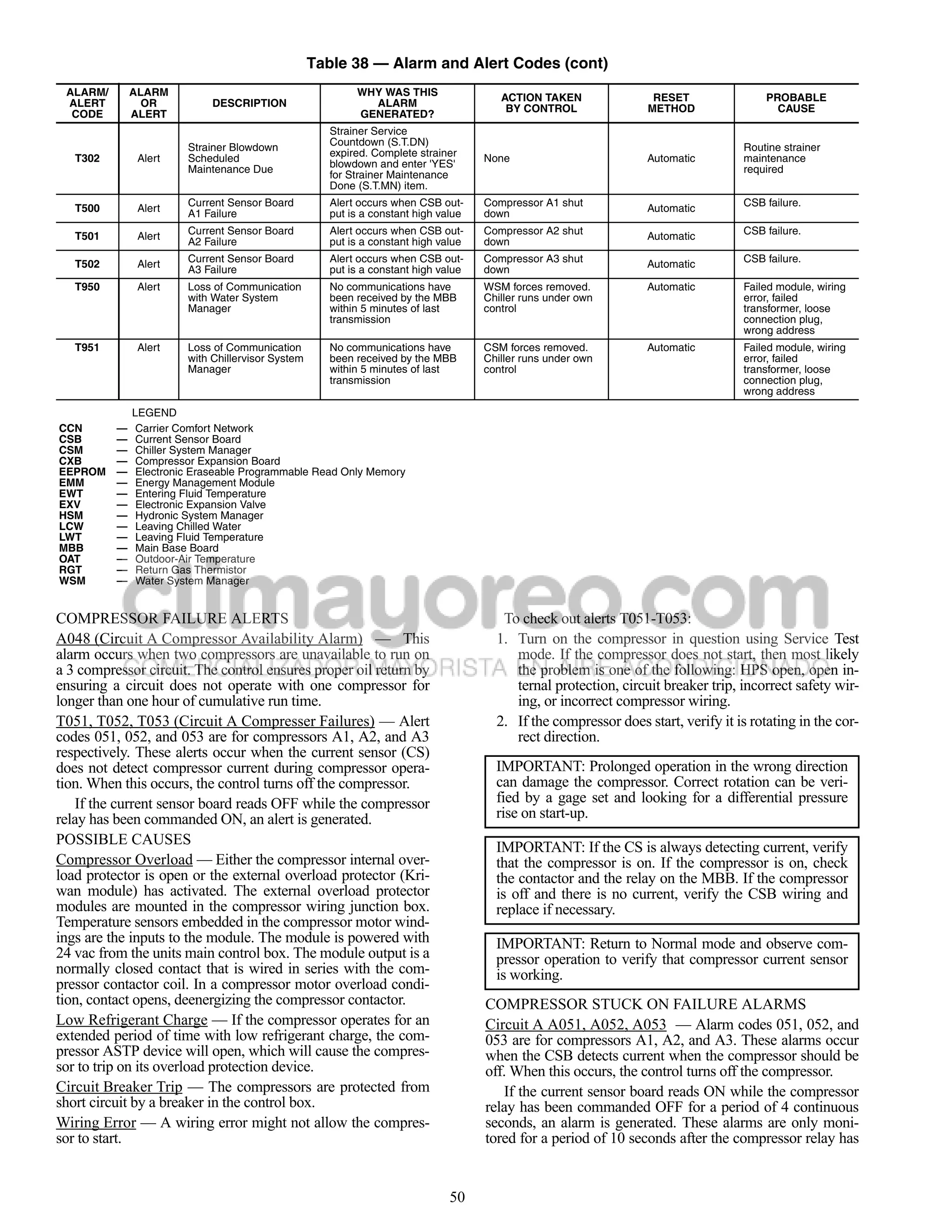 Table 38 — Alarm and Alert Codes (cont)
 ALARM/       ALARM                                       WHY WAS THIS
                                                                                       ACTION TAKEN               RESET                PROBABLE
 ALERT          OR           DESCRIPTION                    ALARM
  CODE        ALERT                                       GENERATED?                    BY CONTROL               METHOD                  CAUSE

                                                     Strainer Service
                        Strainer Blowdown            Countdown (S.T.DN)
                                                                                                                                  Routine strainer
   T302        Alert    Scheduled                    expired. Complete strainer
                                                     blowdown and enter 'YES'       None                         Automatic        maintenance
                        Maintenance Due                                                                                           required
                                                     for Strainer Maintenance
                                                     Done (S.T.MN) item.
                        Current Sensor Board         Alert occurs when CSB out-     Compressor A1 shut                            CSB failure.
   T500        Alert                                                                                             Automatic
                        A1 Failure                   put is a constant high value   down
                        Current Sensor Board         Alert occurs when CSB out-     Compressor A2 shut                            CSB failure.
   T501        Alert                                                                                             Automatic
                        A2 Failure                   put is a constant high value   down
                        Current Sensor Board         Alert occurs when CSB out-     Compressor A3 shut                            CSB failure.
   T502        Alert                                                                                             Automatic
                        A3 Failure                   put is a constant high value   down
   T950        Alert    Loss of Communication        No communications have         WSM forces removed.          Automatic        Failed module, wiring
                        with Water System            been received by the MBB       Chiller runs under own                        error, failed
                        Manager                      within 5 minutes of last       control                                       transformer, loose
                                                     transmission                                                                 connection plug,
                                                                                                                                  wrong address
   T951        Alert    Loss of Communication        No communications have         CSM forces removed.          Automatic        Failed module, wiring
                        with Chillervisor System     been received by the MBB       Chiller runs under own                        error, failed
                        Manager                      within 5 minutes of last       control                                       transformer, loose
                                                     transmission                                                                 connection plug,
                                                                                                                                  wrong address

              LEGEND
CCN       —    Carrier Comfort Network
CSB       —    Current Sensor Board
CSM       —    Chiller System Manager
CXB       —    Compressor Expansion Board
EEPROM    —    Electronic Eraseable Programmable Read Only Memory
EMM       —    Energy Management Module
EWT       —    Entering Fluid Temperature
EXV       —    Electronic Expansion Valve
HSM       —    Hydronic System Manager
LCW       —    Leaving Chilled Water
LWT       —    Leaving Fluid Temperature
MBB       —    Main Base Board
OAT       —    Outdoor-Air Temperature
RGT       —    Return Gas Thermistor
WSM       —    Water System Manager


COMPRESSOR FAILURE ALERTS                                                              To check out alerts T051-T053:
A048 (Circuit A Compressor Availability Alarm) — This                                 1. Turn on the compressor in question using Service Test
alarm occurs when two compressors are unavailable to run on                              mode. If the compressor does not start, then most likely
a 3 compressor circuit. The control ensures proper oil return by                         the problem is one of the following: HPS open, open in-
ensuring a circuit does not operate with one compressor for                              ternal protection, circuit breaker trip, incorrect safety wir-
longer than one hour of cumulative run time.                                             ing, or incorrect compressor wiring.
T051, T052, T053 (Circuit A Compresser Failures) — Alert                              2. If the compressor does start, verify it is rotating in the cor-
codes 051, 052, and 053 are for compressors A1, A2, and A3                               rect direction.
respectively. These alerts occur when the current sensor (CS)
does not detect compressor current during compressor opera-                           IMPORTANT: Prolonged operation in the wrong direction
tion. When this occurs, the control turns off the compressor.                         can damage the compressor. Correct rotation can be veri-
   If the current sensor board reads OFF while the compressor                         fied by a gage set and looking for a differential pressure
relay has been commanded ON, an alert is generated.                                   rise on start-up.
POSSIBLE CAUSES
                                                                                      IMPORTANT: If the CS is always detecting current, verify
Compressor Overload — Either the compressor internal over-                            that the compressor is on. If the compressor is on, check
load protector is open or the external overload protector (Kri-                       the contactor and the relay on the MBB. If the compressor
wan module) has activated. The external overload protector                            is off and there is no current, verify the CSB wiring and
modules are mounted in the compressor wiring junction box.                            replace if necessary.
Temperature sensors embedded in the compressor motor wind-
ings are the inputs to the module. The module is powered with                         IMPORTANT: Return to Normal mode and observe com-
24 vac from the units main control box. The module output is a                        pressor operation to verify that compressor current sensor
normally closed contact that is wired in series with the com-                         is working.
pressor contactor coil. In a compressor motor overload condi-
tion, contact opens, deenergizing the compressor contactor.                         COMPRESSOR STUCK ON FAILURE ALARMS
Low Refrigerant Charge — If the compressor operates for an                          Circuit A A051, A052, A053 — Alarm codes 051, 052, and
extended period of time with low refrigerant charge, the com-                       053 are for compressors A1, A2, and A3. These alarms occur
pressor ASTP device will open, which will cause the compres-                        when the CSB detects current when the compressor should be
sor to trip on its overload protection device.                                      off. When this occurs, the control turns off the compressor.
Circuit Breaker Trip — The compressors are protected from                              If the current sensor board reads ON while the compressor
short circuit by a breaker in the control box.                                      relay has been commanded OFF for a period of 4 continuous
Wiring Error — A wiring error might not allow the compres-                          seconds, an alarm is generated. These alarms are only moni-
sor to start.                                                                       tored for a period of 10 seconds after the compressor relay has


                                                                              50
 