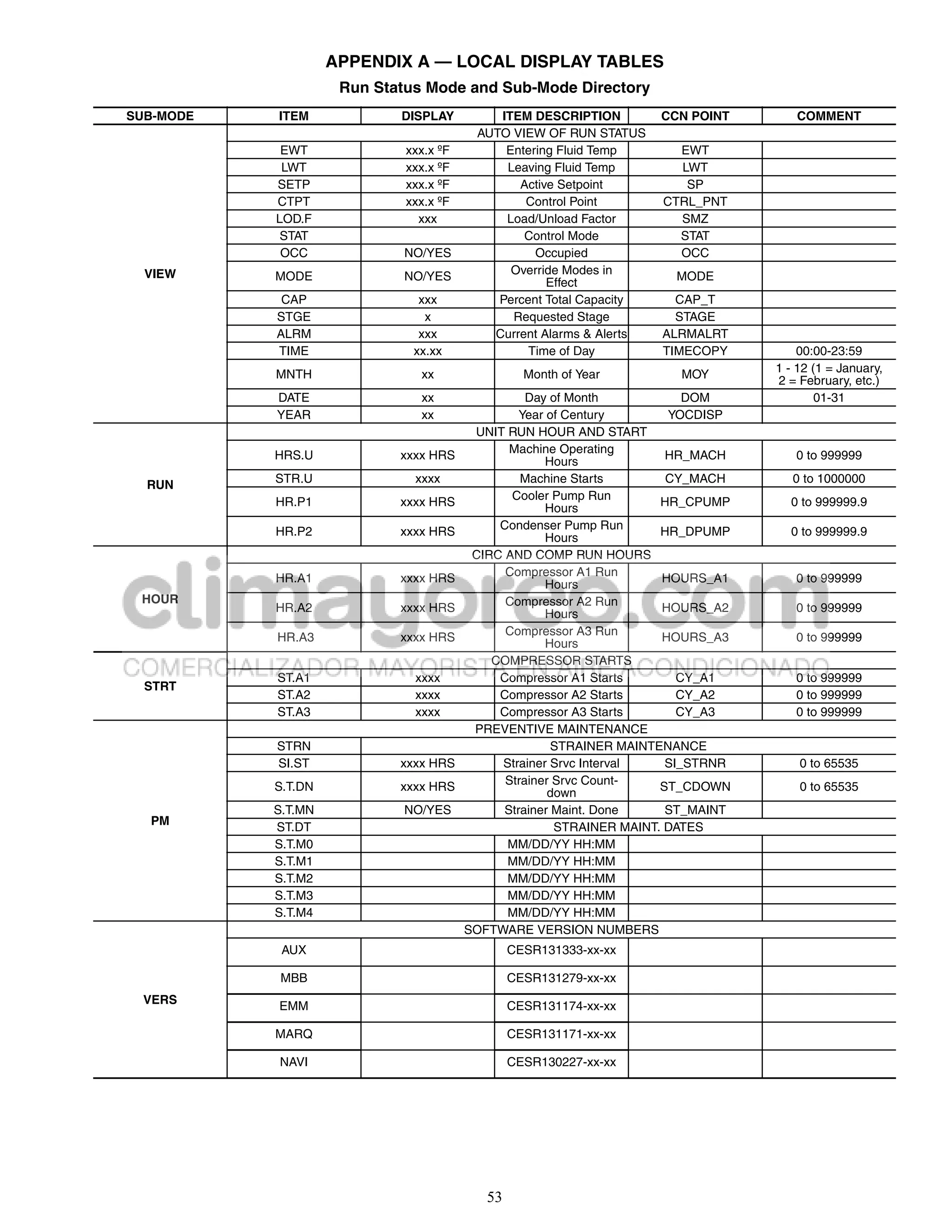 APPENDIX A — LOCAL DISPLAY TABLES
                     Run Status Mode and Sub-Mode Directory
SUB-MODE   ITEM             DISPLAY         ITEM DESCRIPTION         CCN POINT       COMMENT
                                         AUTO VIEW OF RUN STATUS
            EWT              xxx.x ºF        Entering Fluid Temp       EWT
            LWT              xxx.x ºF        Leaving Fluid Temp        LWT
           SETP              xxx.x ºF          Active Setpoint          SP
           CTPT              xxx.x ºF           Control Point        CTRL_PNT
           LOD.F               xxx           Load/Unload Factor        SMZ
            STAT                                Control Mode           STAT
            OCC             NO/YES                Occupied             OCC
  VIEW     MODE             NO/YES            Override Modes in        MODE
                                                    Effect
            CAP                xxx          Percent Total Capacity     CAP_T
           STGE                 x             Requested Stage          STAGE
           ALRM                xxx         Current Alarms & Alerts   ALRMALRT
           TIME               xx.xx              Time of Day         TIMECOPY         00:00-23:59
           MNTH                xx                 Month of Year        MOY        1 - 12 (1 = January,
                                                                                  2 = February, etc.)
           DATE                xx                 Day of Month            DOM             01-31
           YEAR                xx                Year of Century       YOCDISP
                                         UNIT RUN HOUR AND START
                                               Machine Operating
           HRS.U            xxxx HRS                                   HR_MACH       0 to 999999
                                                      Hours
           STR.U              xxxx               Machine Starts        CY_MACH       0 to 1000000
  RUN
                                               Cooler Pump Run
           HR.P1            xxxx HRS                                  HR_CPUMP      0 to 999999.9
                                                      Hours
                                             Condenser Pump Run
           HR.P2            xxxx HRS                                  HR_DPUMP      0 to 999999.9
                                                      Hours
                                         CIRC AND COMP RUN HOURS
                                              Compressor A1 Run
           HR.A1            xxxx HRS                                  HOURS_A1       0 to 999999
                                                      Hours
 HOUR                                         Compressor A2 Run
           HR.A2            xxxx HRS                  Hours           HOURS_A2       0 to 999999

           HR.A3            xxxx HRS          Compressor A3 Run       HOURS_A3       0 to 999999
                                                      Hours
                                            COMPRESSOR STARTS
           ST.A1              xxxx           Compressor A1 Starts        CY_A1       0 to 999999
  STRT
           ST.A2              xxxx           Compressor A2 Starts        CY_A2       0 to 999999
           ST.A3              xxxx           Compressor A3 Starts        CY_A3       0 to 999999
                                         PREVENTIVE MAINTENANCE
           STRN                                        STRAINER MAINTENANCE
           SI.ST            xxxx HRS         Strainer Srvc Interval    SI_STRNR       0 to 65535
           S.T.DN           xxxx HRS          Strainer Srvc Count-    ST_CDOWN        0 to 65535
                                                      down
           S.T.MN           NO/YES            Strainer Maint. Done     ST_MAINT
  PM
           ST.DT                                       STRAINER MAINT. DATES
           S.T.M0                             MM/DD/YY HH:MM
           S.T.M1                             MM/DD/YY HH:MM
           S.T.M2                             MM/DD/YY HH:MM
           S.T.M3                             MM/DD/YY HH:MM
           S.T.M4                             MM/DD/YY HH:MM
                                        SOFTWARE VERSION NUMBERS
            AUX                                 CESR131333-xx-xx

            MBB                                 CESR131279-xx-xx
 VERS      EMM                                  CESR131174-xx-xx

           MARQ                                 CESR131171-xx-xx

           NAVI                                 CESR130227-xx-xx




                                           53
 