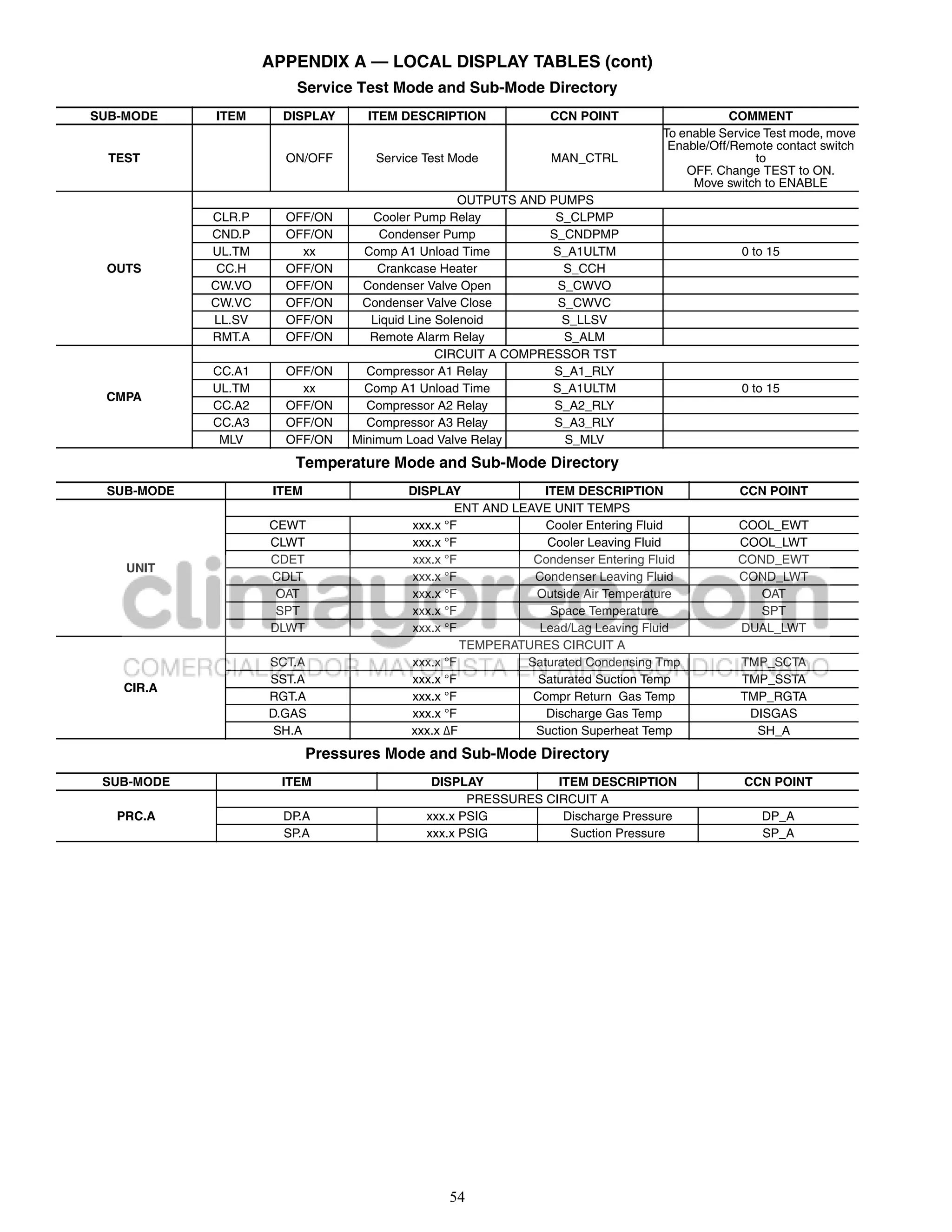 APPENDIX A — LOCAL DISPLAY TABLES (cont)
                        Service Test Mode and Sub-Mode Directory
SUB-MODE    ITEM      DISPLAY      ITEM DESCRIPTION            CCN POINT                     COMMENT
                                                                                 To enable Service Test mode, move
                                                                                  Enable/Off/Remote contact switch
  TEST                ON/OFF        Service Test Mode          MAN_CTRL                          to
                                                                                     OFF. Change TEST to ON.
                                                                                      Move switch to ENABLE
                                                    OUTPUTS AND PUMPS
            CLR.P     OFF/ON        Cooler Pump Relay            S_CLPMP
            CND.P     OFF/ON         Condenser Pump             S_CNDPMP
            UL.TM       xx         Comp A1 Unload Time          S_A1ULTM                      0 to 15
 OUTS        CC.H     OFF/ON         Crankcase Heater             S_CCH
            CW.VO     OFF/ON      Condenser Valve Open           S_CWVO
            CW.VC     OFF/ON      Condenser Valve Close          S_CWVC
            LL.SV     OFF/ON        Liquid Line Solenoid          S_LLSV
            RMT.A     OFF/ON        Remote Alarm Relay            S_ALM
                                                CIRCUIT A COMPRESSOR TST
            CC.A1     OFF/ON       Compressor A1 Relay           S_A1_RLY
            UL.TM       xx         Comp A1 Unload Time          S_A1ULTM                      0 to 15
 CMPA
            CC.A2     OFF/ON       Compressor A2 Relay           S_A2_RLY
            CC.A3     OFF/ON       Compressor A3 Relay           S_A3_RLY
             MLV      OFF/ON     Minimum Load Valve Relay         S_MLV
                        Temperature Mode and Sub-Mode Directory
 SUB-MODE            ITEM                DISPLAY              ITEM DESCRIPTION                CCN POINT
                                                 ENT AND LEAVE UNIT TEMPS
                    CEWT                 xxx.x °F             Cooler Entering Fluid          COOL_EWT
                    CLWT                 xxx.x °F              Cooler Leaving Fluid          COOL_LWT
                    CDET                 xxx.x °F           Condenser Entering Fluid         COND_EWT
    UNIT
                    CDLT                 xxx.x °F           Condenser Leaving Fluid          COND_LWT
                     OAT                 xxx.x °F           Outside Air Temperature             OAT
                     SPT                 xxx.x °F              Space Temperature                SPT
                    DLWT                 xxx.x °F            Lead/Lag Leaving Fluid          DUAL_LWT
                                                  TEMPERATURES CIRCUIT A
                    SCT.A                xxx.x °F          Saturated Condensing Tmp           TMP_SCTA
                    SST.A                xxx.x °F            Saturated Suction Temp           TMP_SSTA
   CIR.A
                    RGT.A                xxx.x °F           Compr Return Gas Temp             TMP_RGTA
                    D.GAS                xxx.x °F             Discharge Gas Temp               DISGAS
                     SH.A                xxx.x ΔF           Suction Superheat Temp              SH_A
                            Pressures Mode and Sub-Mode Directory
 SUB-MODE             ITEM                   DISPLAY           ITEM DESCRIPTION               CCN POINT
                                                   PRESSURES CIRCUIT A
   PRC.A              DP.A                  xxx.x PSIG          Discharge Pressure               DP_A
                      SP.A                  xxx.x PSIG           Suction Pressure                SP_A




                                                54
 