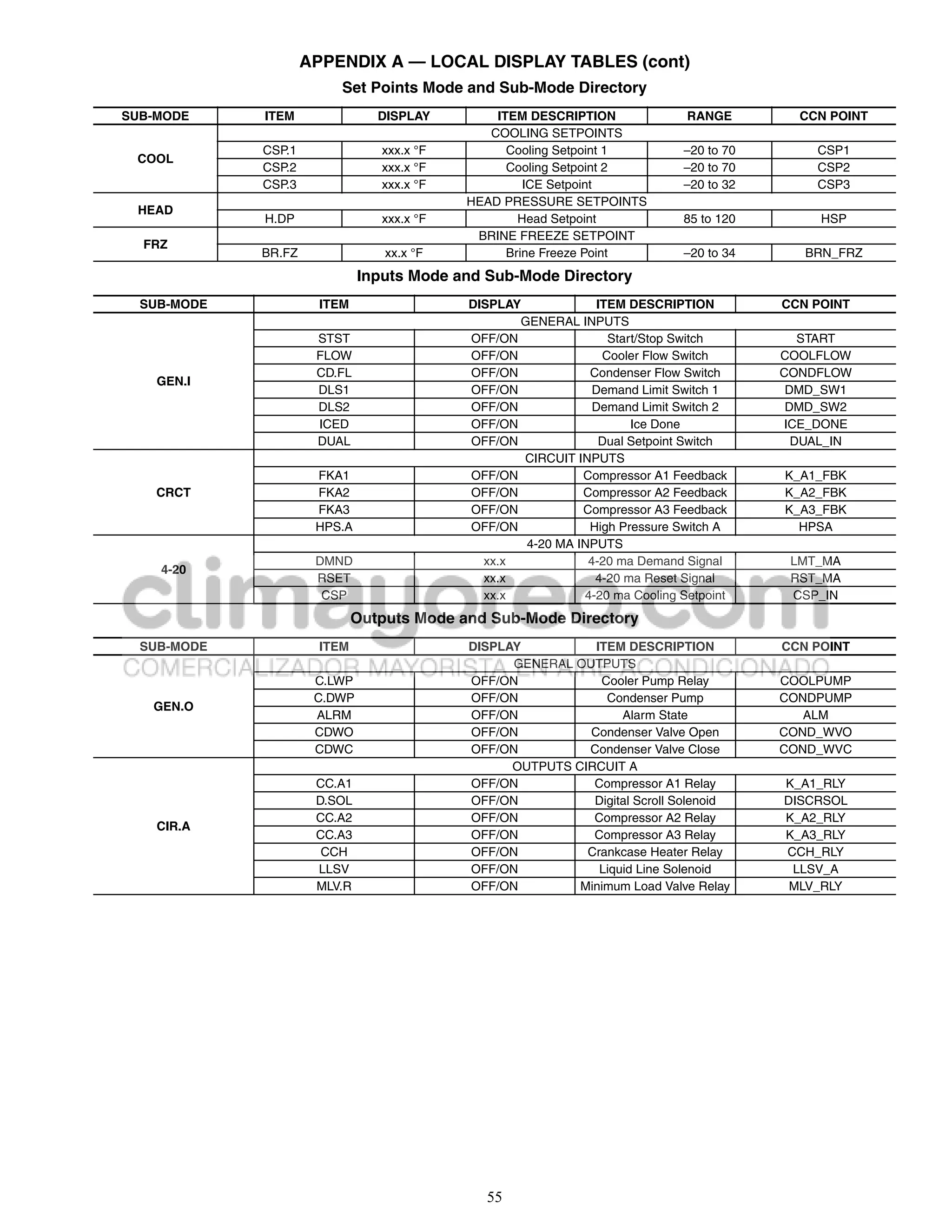 APPENDIX A — LOCAL DISPLAY TABLES (cont)
                          Set Points Mode and Sub-Mode Directory
SUB-MODE     ITEM                DISPLAY        ITEM DESCRIPTION              RANGE         CCN POINT
                                               COOLING SETPOINTS
             CSP.1               xxx.x °F         Cooling Setpoint 1          –20 to 70       CSP1
 COOL
             CSP.2               xxx.x °F         Cooling Setpoint 2          –20 to 70       CSP2
             CSP.3               xxx.x °F            ICE Setpoint             –20 to 32       CSP3
                                            HEAD PRESSURE SETPOINTS
 HEAD
             H.DP                xxx.x °F           Head Setpoint             85 to 120        HSP
                                             BRINE FREEZE SETPOINT
  FRZ
             BR.FZ                xx.x °F         Brine Freeze Point          –20 to 34      BRN_FRZ
                              Inputs Mode and Sub-Mode Directory
  SUB-MODE             ITEM                 DISPLAY            ITEM DESCRIPTION           CCN POINT
                                                   GENERAL INPUTS
                      STST                  OFF/ON               Start/Stop Switch           START
                      FLOW                  OFF/ON              Cooler Flow Switch        COOLFLOW
                      CD.FL                 OFF/ON            Condenser Flow Switch       CONDFLOW
    GEN.I
                      DLS1                  OFF/ON             Demand Limit Switch 1       DMD_SW1
                      DLS2                  OFF/ON             Demand Limit Switch 2       DMD_SW2
                      ICED                  OFF/ON                   Ice Done             ICE_DONE
                      DUAL                  OFF/ON              Dual Setpoint Switch        DUAL_IN
                                                    CIRCUIT INPUTS
                      FKA1                  OFF/ON           Compressor A1 Feedback       K_A1_FBK
    CRCT              FKA2                  OFF/ON           Compressor A2 Feedback       K_A2_FBK
                      FKA3                  OFF/ON           Compressor A3 Feedback       K_A3_FBK
                      HPS.A                 OFF/ON            High Pressure Switch A        HPSA
                                                    4-20 MA INPUTS
                      DMND                    xx.x            4-20 ma Demand Signal        LMT_MA
    4-20
                      RSET                    xx.x             4-20 ma Reset Signal        RST_MA
                       CSP                    xx.x           4-20 ma Cooling Setpoint      CSP_IN
                              Outputs Mode and Sub-Mode Directory
  SUB-MODE             ITEM                 DISPLAY          ITEM DESCRIPTION             CCN POINT
                                                  GENERAL OUTPUTS
                      C.LWP                 OFF/ON            Cooler Pump Relay           COOLPUMP
                      C.DWP                 OFF/ON             Condenser Pump             CONDPUMP
   GEN.O
                      ALRM                  OFF/ON                Alarm State                ALM
                      CDWO                  OFF/ON          Condenser Valve Open          COND_WVO
                      CDWC                  OFF/ON          Condenser Valve Close         COND_WVC
                                                  OUTPUTS CIRCUIT A
                      CC.A1                 OFF/ON           Compressor A1 Relay          K_A1_RLY
                      D.SOL                 OFF/ON           Digital Scroll Solenoid      DISCRSOL
                      CC.A2                 OFF/ON           Compressor A2 Relay          K_A2_RLY
    CIR.A
                      CC.A3                 OFF/ON           Compressor A3 Relay          K_A3_RLY
                       CCH                  OFF/ON          Crankcase Heater Relay        CCH_RLY
                      LLSV                  OFF/ON            Liquid Line Solenoid         LLSV_A
                      MLV.R                 OFF/ON         Minimum Load Valve Relay        MLV_RLY




                                              55
 