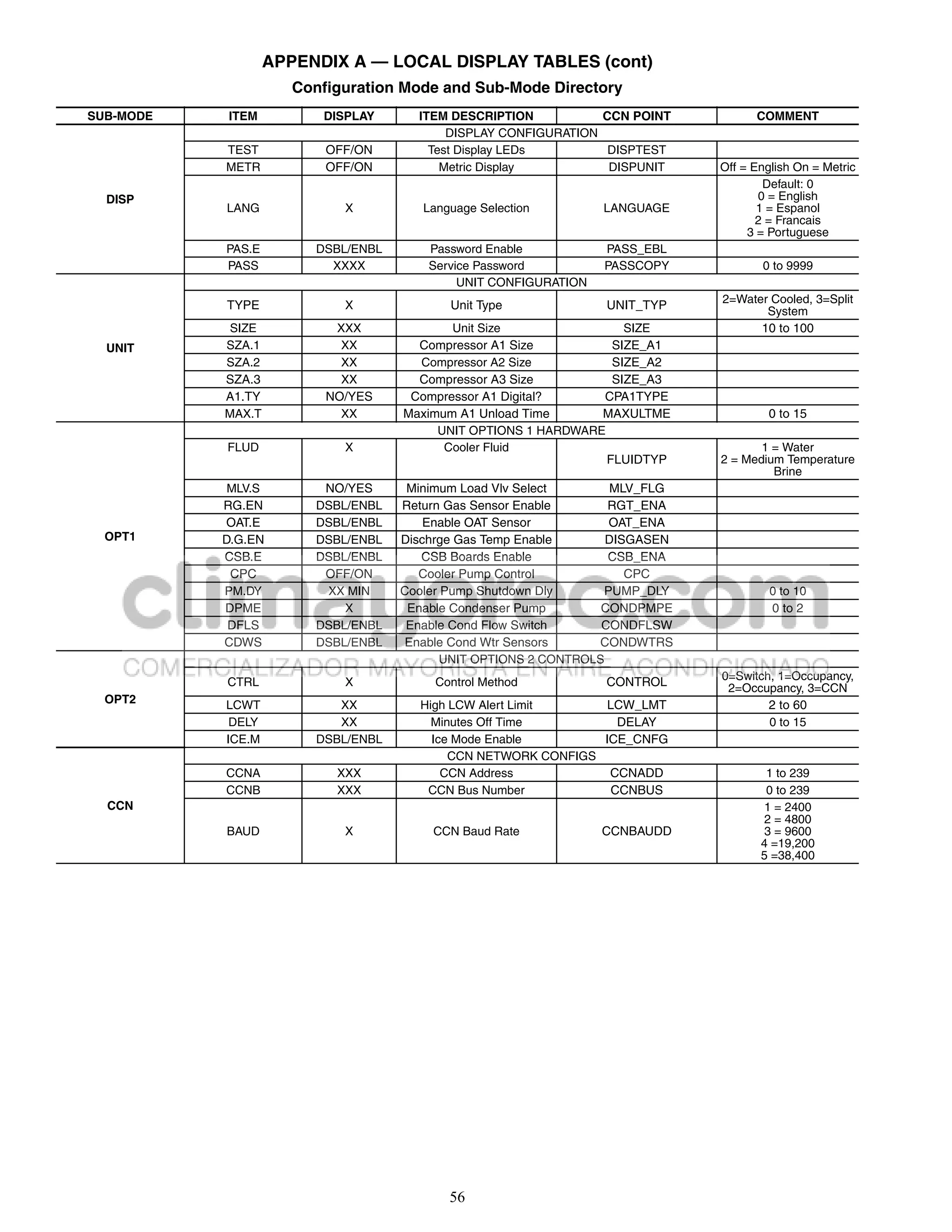 APPENDIX A — LOCAL DISPLAY TABLES (cont)
                      Configuration Mode and Sub-Mode Directory
SUB-MODE   ITEM          DISPLAY      ITEM DESCRIPTION           CCN POINT          COMMENT
                                           DISPLAY CONFIGURATION
           TEST           OFF/ON        Test Display LEDs         DISPTEST
           METR           OFF/ON          Metric Display          DISPUNIT    Off = English On = Metric
                                                                                      Default: 0
  DISP                                                                               0 = English
           LANG             X          Language Selection         LANGUAGE           1 = Espanol
                                                                                     2 = Francais
                                                                                   3 = Portuguese
           PAS.E        DSBL/ENBL       Password Enable           PASS_EBL
           PASS           XXXX          Service Password          PASSCOPY           0 to 9999
                                             UNIT CONFIGURATION
                                                                              2=Water Cooled, 3=Split
           TYPE             X              Unit Type              UNIT_TYP           System
            SIZE           XXX             Unit Size                SIZE            10 to 100
  UNIT     SZA.1            XX        Compressor A1 Size          SIZE_A1
           SZA.2            XX        Compressor A2 Size          SIZE_A2
           SZA.3            XX        Compressor A3 Size          SIZE_A3
           A1.TY          NO/YES     Compressor A1 Digital?     CPA1TYPE
           MAX.T            XX      Maximum A1 Unload Time      MAXULTME              0 to 15
                                         UNIT OPTIONS 1 HARDWARE
           FLUD             X             Cooler Fluid                               1 = Water
                                                                 FLUIDTYP     2 = Medium Temperature
                                                                                       Brine
            MLV.S        NO/YES      Minimum Load Vlv Select        MLV_FLG
           RG.EN        DSBL/ENBL   Return Gas Sensor Enable       RGT_ENA
           OAT.E        DSBL/ENBL       Enable OAT Sensor          OAT_ENA
  OPT1     D.G.EN       DSBL/ENBL   Dischrge Gas Temp Enable       DISGASEN
           CSB.E        DSBL/ENBL      CSB Boards Enable           CSB_ENA
            CPC          OFF/ON        Cooler Pump Control            CPC
           PM.DY         XX MIN     Cooler Pump Shutdown Dly      PUMP_DLY             0 to 10
           DPME             X        Enable Condenser Pump        CONDPMPE             0 to 2
            DFLS        DSBL/ENBL    Enable Cond Flow Switch      CONDFLSW
           CDWS         DSBL/ENBL   Enable Cond Wtr Sensors      CONDWTRS
                                           UNIT OPTIONS 2 CONTROLS
                                                                              0=Switch, 1=Occupancy,
           CTRL             X            Control Method           CONTROL      2=Occupancy, 3=CCN
  OPT2     LCWT            XX         High LCW Alert Limit      LCW_LMT               2 to 60
            DELY           XX           Minutes Off Time         DELAY                0 to 15
           ICE.M        DSBL/ENBL       Ice Mode Enable        ICE_CNFG
                                           CCN NETWORK CONFIGS
           CCNA            XXX            CCN Address           CCNADD                1 to 239
           CCNB            XXX         CCN Bus Number           CCNBUS                0 to 239
  CCN                                                                                1 = 2400
                                                                                     2 = 4800
           BAUD             X           CCN Baud Rate             CCNBAUDD           3 = 9600
                                                                                     4 =19,200
                                                                                     5 =38,400




                                           56
 