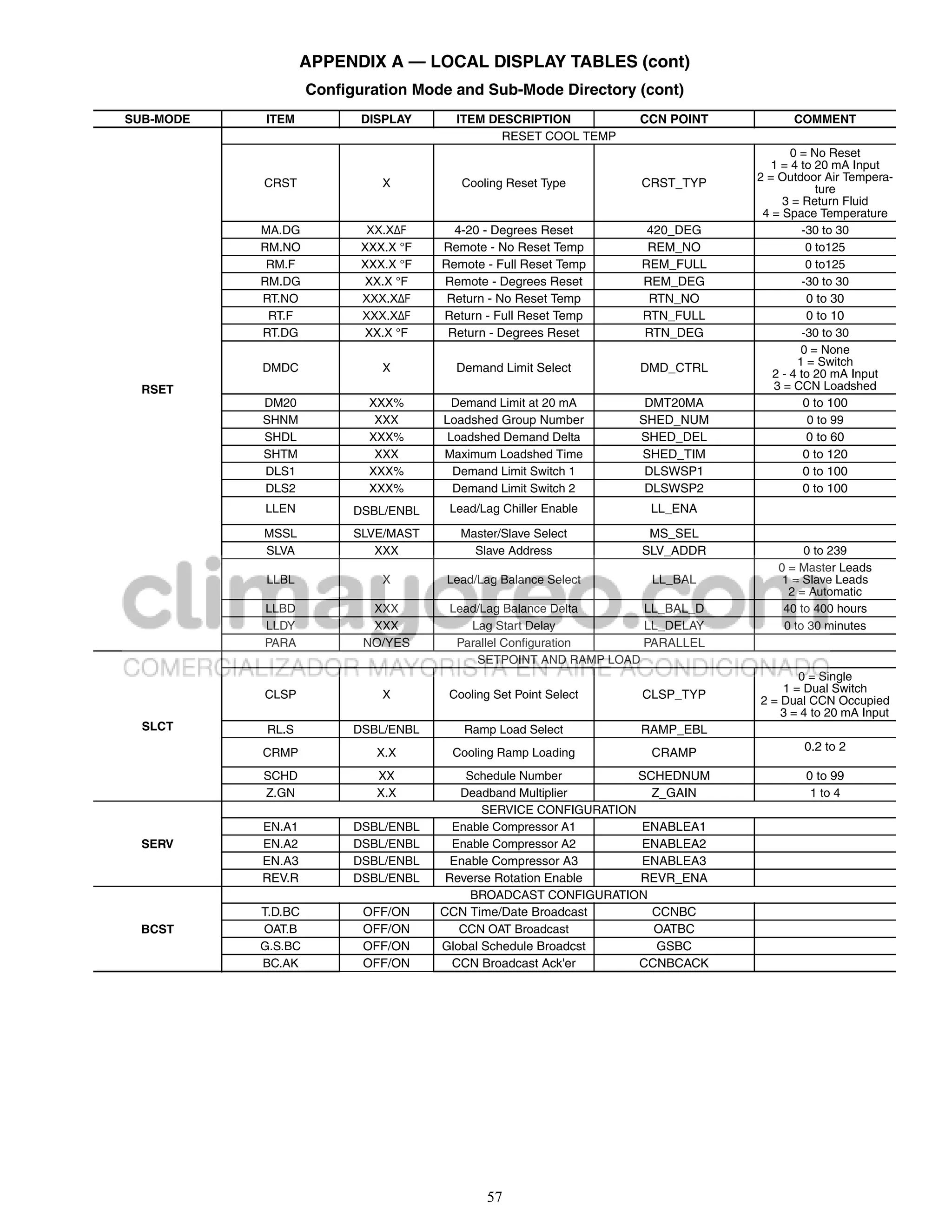 APPENDIX A — LOCAL DISPLAY TABLES (cont)
                    Configuration Mode and Sub-Mode Directory (cont)
SUB-MODE   ITEM            DISPLAY      ITEM DESCRIPTION          CCN POINT         COMMENT
                                               RESET COOL TEMP
                                                                                     0 = No Reset
                                                                                 1 = 4 to 20 mA Input
                                                                              2 = Outdoor Air Tempera-
           CRST               X          Cooling Reset Type       CRST_TYP                 ture
                                                                                   3 = Return Fluid
                                                                               4 = Space Temperature
           MA.DG            XX.XΔF      4-20 - Degrees Reset       420_DEG             -30 to 30
           RM.NO           XXX.X °F   Remote - No Reset Temp       REM_NO               0 to125
            RM.F           XXX.X °F   Remote - Full Reset Temp    REM_FULL              0 to125
           RM.DG            XX.X °F   Remote - Degrees Reset      REM_DEG              -30 to 30
           RT.NO           XXX.XΔF     Return - No Reset Temp      RTN_NO               0 to 30
            RT.F           XXX.XΔF    Return - Full Reset Temp    RTN_FULL               0 to 10
           RT.DG            XX.X °F    Return - Degrees Reset     RTN_DEG              -30 to 30
                                                                                       0 = None
                                                                                      1 = Switch
           DMDC               X         Demand Limit Select       DMD_CTRL       2 - 4 to 20 mA Input
  RSET                                                                           3 = CCN Loadshed
           DM20             XXX%        Demand Limit at 20 mA      DMT20MA              0 to 100
           SHNM              XXX      Loadshed Group Number       SHED_NUM               0 to 99
           SHDL             XXX%       Loadshed Demand Delta      SHED_DEL               0 to 60
           SHTM              XXX      Maximum Loadshed Time       SHED_TIM              0 to 120
           DLS1             XXX%        Demand Limit Switch 1      DLSWSP1              0 to 100
           DLS2             XXX%        Demand Limit Switch 2      DLSWSP2              0 to 100
           LLEN           DSBL/ENBL    Lead/Lag Chiller Enable     LL_ENA
           MSSL           SLVE/MAST      Master/Slave Select       MS_SEL
           SLVA              XXX           Slave Address          SLV_ADDR            0 to 239
                                                                                 0 = Master Leads
           LLBL               X       Lead/Lag Balance Select      LL_BAL         1 = Slave Leads
                                                                                   2 = Automatic
           LLBD             XXX        Lead/Lag Balance Delta     LL_BAL_D        40 to 400 hours
           LLDY             XXX           Lag Start Delay         LL_DELAY        0 to 30 minutes
           PARA            NO/YES       Parallel Configuration    PARALLEL
                                           SETPOINT AND RAMP LOAD
                                                                                     0 = Single
                                                                                  1 = Dual Switch
           CLSP               X        Cooling Set Point Select   CLSP_TYP    2 = Dual CCN Occupied
                                                                                  3 = 4 to 20 mA Input
  SLCT      RL.S          DSBL/ENBL      Ramp Load Select         RAMP_EBL
           CRMP              X.X       Cooling Ramp Loading        CRAMP              0.2 to 2

           SCHD              XX           Schedule Number          SCHEDNUM           0 to 99
           Z.GN              X.X         Deadband Multiplier         Z_GAIN            1 to 4
                                             SERVICE CONFIGURATION
           EN.A1          DSBL/ENBL     Enable Compressor A1       ENABLEA1
  SERV     EN.A2          DSBL/ENBL     Enable Compressor A2       ENABLEA2
           EN.A3          DSBL/ENBL     Enable Compressor A3       ENABLEA3
           REV.R          DSBL/ENBL    Reverse Rotation Enable     REVR_ENA
                                           BROADCAST CONFIGURATION
           T.D.BC          OFF/ON     CCN Time/Date Broadcast        CCNBC
  BCST     OAT.B           OFF/ON        CCN OAT Broadcast           OATBC
           G.S.BC          OFF/ON     Global Schedule Broadcst        GSBC
           BC.AK           OFF/ON       CCN Broadcast Ack'er       CCNBCACK




                                              57
 