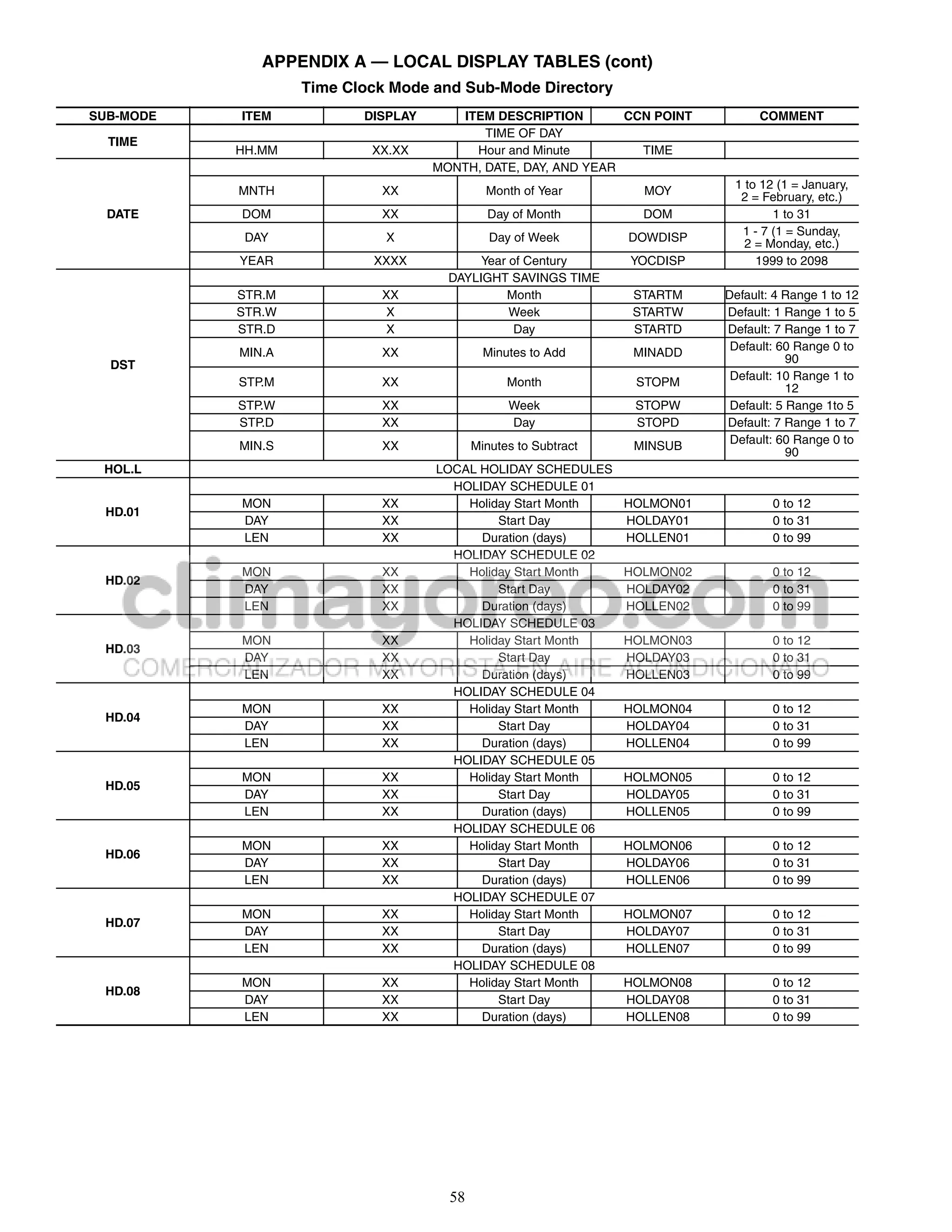 APPENDIX A — LOCAL DISPLAY TABLES (cont)
                   Time Clock Mode and Sub-Mode Directory
SUB-MODE   ITEM           DISPLAY      ITEM DESCRIPTION        CCN POINT          COMMENT
                                           TIME OF DAY
  TIME
           HH.MM           XX.XX         Hour and Minute         TIME
                                    MONTH, DATE, DAY, AND YEAR
                                                                             1 to 12 (1 = January,
           MNTH             XX               Month of Year         MOY        2 = February, etc.)
  DATE     DOM              XX               Day of Month          DOM              1 to 31
                                                                              1 - 7 (1 = Sunday,
            DAY              X                Day of Week        DOWDISP       2 = Monday, etc.)
           YEAR            XXXX            Year of Century       YOCDISP         1999 to 2098
                                      DAYLIGHT SAVINGS TIME
           STR.M            XX                 Month              STARTM    Default: 4 Range 1 to 12
           STR.W             X                  Week              STARTW    Default: 1 Range 1 to 5
           STR.D             X                   Day              STARTD    Default: 7 Range 1 to 7
                                                                             Default: 60 Range 0 to
           MIN.A            XX               Minutes to Add       MINADD
  DST                                                                                   90
                                                                             Default: 10 Range 1 to
           STP.M            XX                   Month            STOPM                 12
           STP.W            XX                   Week             STOPW      Default: 5 Range 1to 5
           STP.D            XX                   Day              STOPD     Default: 7 Range 1 to 7
                                                                             Default: 60 Range 0 to
           MIN.S            XX             Minutes to Subtract    MINSUB
                                                                                        90
 HOL.L                              LOCAL HOLIDAY SCHEDULES
                                      HOLIDAY SCHEDULE 01
           MON              XX          Holiday Start Month      HOLMON01           0 to 12
 HD.01
           DAY              XX               Start Day           HOLDAY01           0 to 31
           LEN              XX            Duration (days)        HOLLEN01           0 to 99
                                      HOLIDAY SCHEDULE 02
           MON              XX          Holiday Start Month      HOLMON02           0 to 12
 HD.02
           DAY              XX               Start Day           HOLDAY02           0 to 31
           LEN              XX            Duration (days)        HOLLEN02           0 to 99
                                      HOLIDAY SCHEDULE 03
           MON              XX          Holiday Start Month      HOLMON03           0 to 12
 HD.03
           DAY              XX               Start Day           HOLDAY03           0 to 31
           LEN              XX            Duration (days)        HOLLEN03           0 to 99
                                      HOLIDAY SCHEDULE 04
           MON              XX          Holiday Start Month      HOLMON04           0 to 12
 HD.04
           DAY              XX               Start Day           HOLDAY04           0 to 31
           LEN              XX            Duration (days)        HOLLEN04           0 to 99
                                      HOLIDAY SCHEDULE 05
           MON              XX          Holiday Start Month      HOLMON05           0 to 12
 HD.05
           DAY              XX               Start Day           HOLDAY05           0 to 31
           LEN              XX            Duration (days)        HOLLEN05           0 to 99
                                      HOLIDAY SCHEDULE 06
           MON              XX          Holiday Start Month      HOLMON06           0 to 12
 HD.06
           DAY              XX               Start Day           HOLDAY06           0 to 31
           LEN              XX            Duration (days)        HOLLEN06           0 to 99
                                      HOLIDAY SCHEDULE 07
           MON              XX          Holiday Start Month      HOLMON07           0 to 12
 HD.07
           DAY              XX               Start Day           HOLDAY07           0 to 31
           LEN              XX            Duration (days)        HOLLEN07           0 to 99
                                      HOLIDAY SCHEDULE 08
           MON              XX          Holiday Start Month      HOLMON08           0 to 12
 HD.08
           DAY              XX               Start Day           HOLDAY08           0 to 31
           LEN              XX            Duration (days)        HOLLEN08           0 to 99




                                      58
 