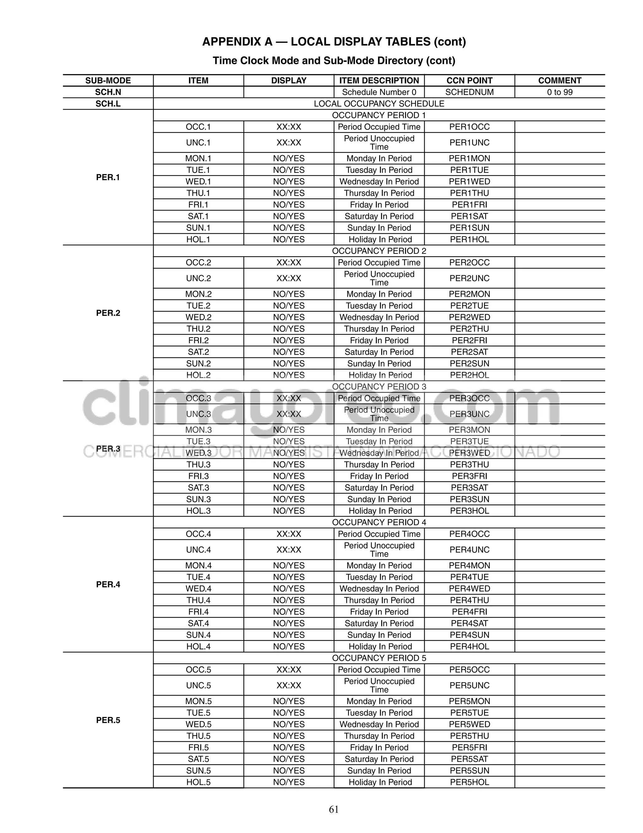 APPENDIX A — LOCAL DISPLAY TABLES (cont)
                   Time Clock Mode and Sub-Mode Directory (cont)
SUB-MODE   ITEM              DISPLAY        ITEM DESCRIPTION     CCN POINT   COMMENT
  SCH.N                                      Schedule Number 0   SCHEDNUM     0 to 99
  SCH.L                                LOCAL OCCUPANCY SCHEDULE
                                          OCCUPANCY PERIOD 1
           OCC.1              XX:XX        Period Occupied Time   PER1OCC
           UNC.1              XX:XX          Period Unoccupied    PER1UNC
                                                    Time
           MON.1              NO/YES          Monday In Period    PER1MON
           TUE.1              NO/YES          Tuesday In Period   PER1TUE
 PER.1
           WED.1              NO/YES        Wednesday In Period   PER1WED
           THU.1              NO/YES         Thursday In Period   PER1THU
           FRI.1              NO/YES           Friday In Period    PER1FRI
           SAT.1              NO/YES          Saturday In Period  PER1SAT
           SUN.1              NO/YES          Sunday In Period    PER1SUN
           HOL.1              NO/YES           Holiday In Period  PER1HOL
                                          OCCUPANCY PERIOD 2
           OCC.2              XX:XX        Period Occupied Time   PER2OCC
           UNC.2              XX:XX          Period Unoccupied    PER2UNC
                                                    Time
           MON.2              NO/YES          Monday In Period    PER2MON
           TUE.2              NO/YES          Tuesday In Period   PER2TUE
 PER.2
           WED.2              NO/YES        Wednesday In Period   PER2WED
           THU.2              NO/YES         Thursday In Period   PER2THU
           FRI.2              NO/YES           Friday In Period    PER2FRI
           SAT.2              NO/YES          Saturday In Period  PER2SAT
           SUN.2              NO/YES          Sunday In Period    PER2SUN
           HOL.2              NO/YES           Holiday In Period  PER2HOL
                                          OCCUPANCY PERIOD 3
           OCC.3              XX:XX        Period Occupied Time   PER3OCC
                                             Period Unoccupied
           UNC.3              XX:XX                 Time          PER3UNC
           MON.3              NO/YES          Monday In Period    PER3MON
           TUE.3              NO/YES          Tuesday In Period   PER3TUE
 PER.3     WED.3              NO/YES        Wednesday In Period   PER3WED
           THU.3              NO/YES         Thursday In Period   PER3THU
           FRI.3              NO/YES           Friday In Period    PER3FRI
           SAT.3              NO/YES          Saturday In Period  PER3SAT
           SUN.3              NO/YES          Sunday In Period    PER3SUN
           HOL.3              NO/YES           Holiday In Period  PER3HOL
                                          OCCUPANCY PERIOD 4
           OCC.4              XX:XX        Period Occupied Time   PER4OCC
                                             Period Unoccupied
           UNC.4              XX:XX                 Time          PER4UNC
           MON.4              NO/YES          Monday In Period    PER4MON
           TUE.4              NO/YES          Tuesday In Period   PER4TUE
 PER.4     WED.4              NO/YES        Wednesday In Period   PER4WED
           THU.4              NO/YES         Thursday In Period   PER4THU
           FRI.4              NO/YES           Friday In Period    PER4FRI
           SAT.4              NO/YES          Saturday In Period  PER4SAT
           SUN.4              NO/YES          Sunday In Period    PER4SUN
           HOL.4              NO/YES           Holiday In Period  PER4HOL
                                          OCCUPANCY PERIOD 5
           OCC.5              XX:XX        Period Occupied Time   PER5OCC
                                             Period Unoccupied
           UNC.5              XX:XX                 Time          PER5UNC
           MON.5              NO/YES          Monday In Period    PER5MON
           TUE.5              NO/YES          Tuesday In Period   PER5TUE
 PER.5     WED.5              NO/YES        Wednesday In Period   PER5WED
           THU.5              NO/YES         Thursday In Period   PER5THU
           FRI.5              NO/YES           Friday In Period    PER5FRI
           SAT.5              NO/YES          Saturday In Period  PER5SAT
           SUN.5              NO/YES          Sunday In Period    PER5SUN
           HOL.5              NO/YES           Holiday In Period  PER5HOL


                                         61
 