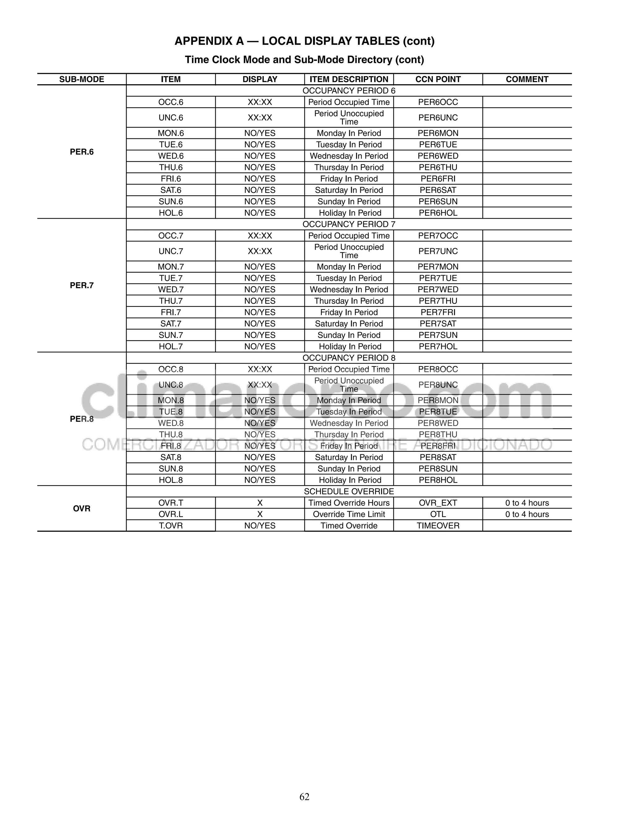 APPENDIX A — LOCAL DISPLAY TABLES (cont)
                   Time Clock Mode and Sub-Mode Directory (cont)
SUB-MODE   ITEM              DISPLAY      ITEM DESCRIPTION       CCN POINT   COMMENT
                                         OCCUPANCY PERIOD 6
           OCC.6              XX:XX       Period Occupied Time   PER6OCC
                                           Period Unoccupied
           UNC.6              XX:XX               Time           PER6UNC
           MON.6              NO/YES        Monday In Period     PER6MON
           TUE.6              NO/YES        Tuesday In Period    PER6TUE
 PER.6     WED.6              NO/YES      Wednesday In Period    PER6WED
           THU.6              NO/YES       Thursday In Period    PER6THU
           FRI.6              NO/YES         Friday In Period     PER6FRI
           SAT.6              NO/YES        Saturday In Period   PER6SAT
           SUN.6              NO/YES        Sunday In Period     PER6SUN
           HOL.6              NO/YES         Holiday In Period   PER6HOL
                                         OCCUPANCY PERIOD 7
           OCC.7              XX:XX       Period Occupied Time   PER7OCC
                                           Period Unoccupied
           UNC.7              XX:XX               Time           PER7UNC
           MON.7              NO/YES        Monday In Period     PER7MON
           TUE.7              NO/YES        Tuesday In Period    PER7TUE
 PER.7     WED.7              NO/YES      Wednesday In Period    PER7WED
           THU.7              NO/YES       Thursday In Period    PER7THU
           FRI.7              NO/YES         Friday In Period     PER7FRI
           SAT.7              NO/YES        Saturday In Period   PER7SAT
           SUN.7              NO/YES        Sunday In Period     PER7SUN
           HOL.7              NO/YES         Holiday In Period   PER7HOL
                                         OCCUPANCY PERIOD 8
           OCC.8              XX:XX       Period Occupied Time   PER8OCC
                                           Period Unoccupied
           UNC.8              XX:XX                              PER8UNC
                                                  Time
           MON.8              NO/YES        Monday In Period     PER8MON
           TUE.8              NO/YES        Tuesday In Period    PER8TUE
 PER.8
           WED.8              NO/YES      Wednesday In Period    PER8WED
           THU.8              NO/YES       Thursday In Period    PER8THU
           FRI.8              NO/YES         Friday In Period     PER8FRI
           SAT.8              NO/YES        Saturday In Period   PER8SAT
           SUN.8              NO/YES        Sunday In Period     PER8SUN
           HOL.8              NO/YES         Holiday In Period   PER8HOL
                                         SCHEDULE OVERRIDE
           OVR.T                X         Timed Override Hours   OVR_EXT     0 to 4 hours
  OVR
           OVR.L                X          Override Time Limit      OTL      0 to 4 hours
           T.OVR              NO/YES         Timed Override      TIMEOVER




                                        62
 