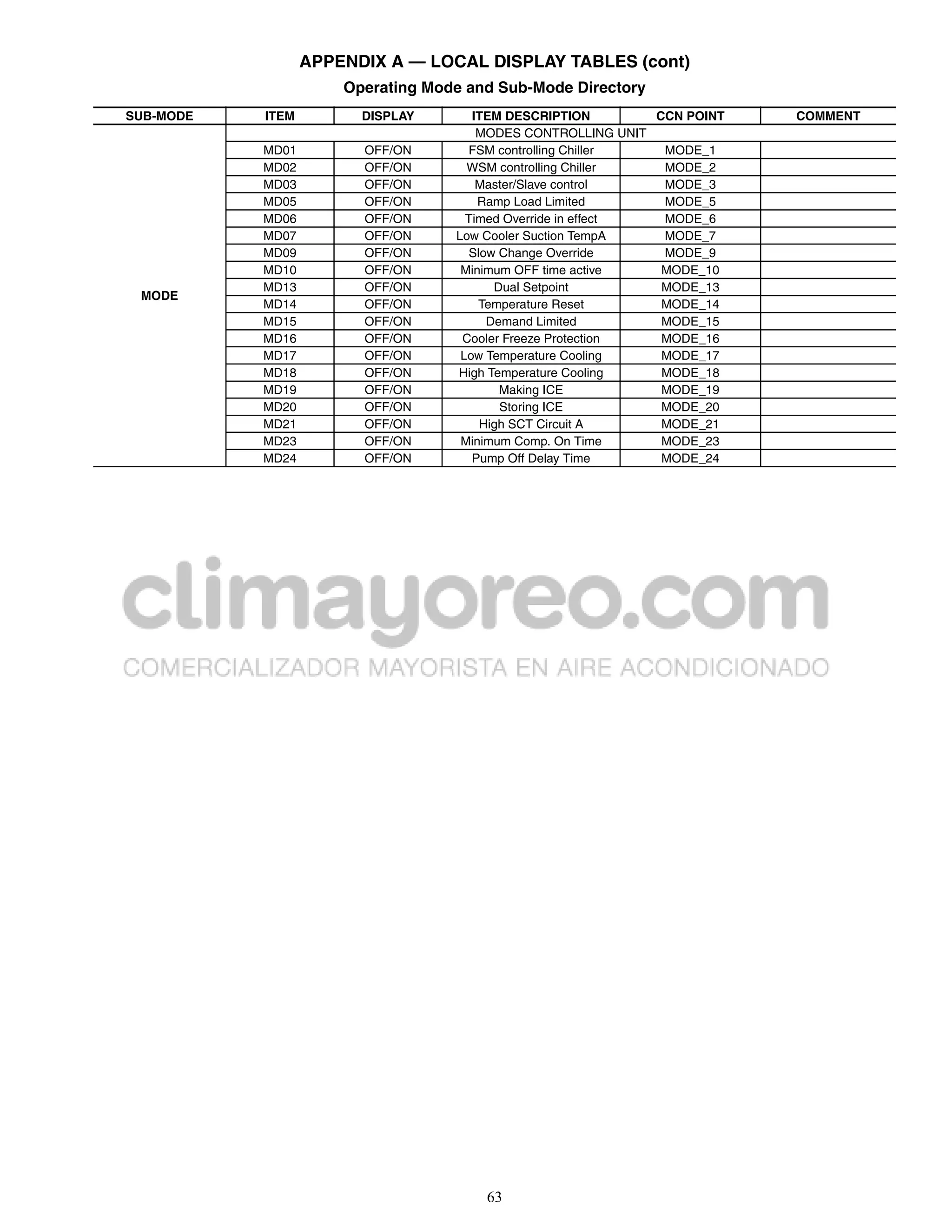 APPENDIX A — LOCAL DISPLAY TABLES (cont)
                      Operating Mode and Sub-Mode Directory
SUB-MODE   ITEM         DISPLAY       ITEM DESCRIPTION        CCN POINT   COMMENT
                                       MODES CONTROLLING UNIT
           MD01         OFF/ON       FSM controlling Chiller   MODE_1
           MD02         OFF/ON       WSM controlling Chiller   MODE_2
           MD03         OFF/ON         Master/Slave control    MODE_3
           MD05         OFF/ON         Ramp Load Limited       MODE_5
           MD06         OFF/ON       Timed Override in effect  MODE_6
           MD07         OFF/ON     Low Cooler Suction TempA    MODE_7
           MD09         OFF/ON       Slow Change Override      MODE_9
           MD10         OFF/ON      Minimum OFF time active    MODE_10
           MD13         OFF/ON           Dual Setpoint         MODE_13
 MODE
           MD14         OFF/ON         Temperature Reset       MODE_14
           MD15         OFF/ON          Demand Limited         MODE_15
           MD16         OFF/ON      Cooler Freeze Protection   MODE_16
           MD17         OFF/ON      Low Temperature Cooling    MODE_17
           MD18         OFF/ON     High Temperature Cooling    MODE_18
           MD19         OFF/ON            Making ICE           MODE_19
           MD20         OFF/ON            Storing ICE          MODE_20
           MD21         OFF/ON         High SCT Circuit A      MODE_21
           MD23         OFF/ON      Minimum Comp. On Time      MODE_23
           MD24         OFF/ON        Pump Off Delay Time      MODE_24




                                       63
 