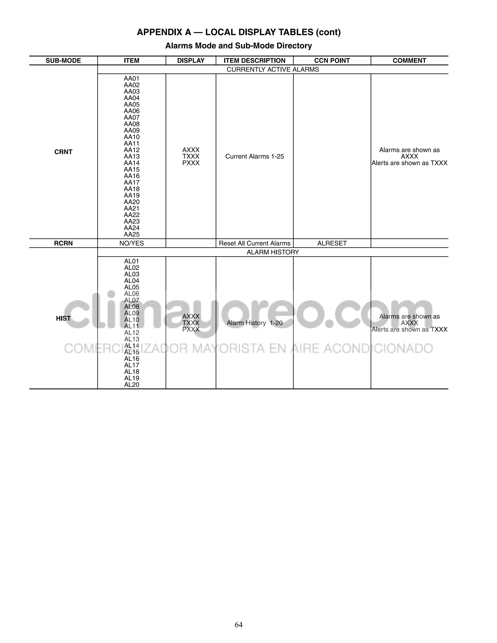 APPENDIX A — LOCAL DISPLAY TABLES (cont)
                    Alarms Mode and Sub-Mode Directory
SUB-MODE    ITEM      DISPLAY    ITEM DESCRIPTION       CCN POINT          COMMENT
                                  CURRENTLY ACTIVE ALARMS
            AA01
            AA02
            AA03
            AA04
            AA05
            AA06
            AA07
            AA08
            AA09
            AA10
            AA11
 CRNT       AA12       AXXX                                             Alarms are shown as
            AA13       TXXX      Current Alarms 1-25                            AXXX
            AA14       PXXX                                          Alerts are shown as TXXX
            AA15
            AA16
            AA17
            AA18
            AA19
            AA20
            AA21
            AA22
            AA23
            AA24
            AA25
 RCRN      NO/YES               Reset All Current Alarms   ALRESET
                                          ALARM HISTORY
            AL01
            AL02
            AL03
            AL04
            AL05
            AL06
            AL07
            AL08
            AL09
  HIST                 AXXX                                             Alarms are shown as
            AL10       TXXX       Alarm History 1-20                            AXXX
            AL11
            AL12       PXXX                                          Alerts are shown as TXXX
            AL13
            AL14
            AL15
            AL16
            AL17
            AL18
            AL19
            AL20




                                    64
 