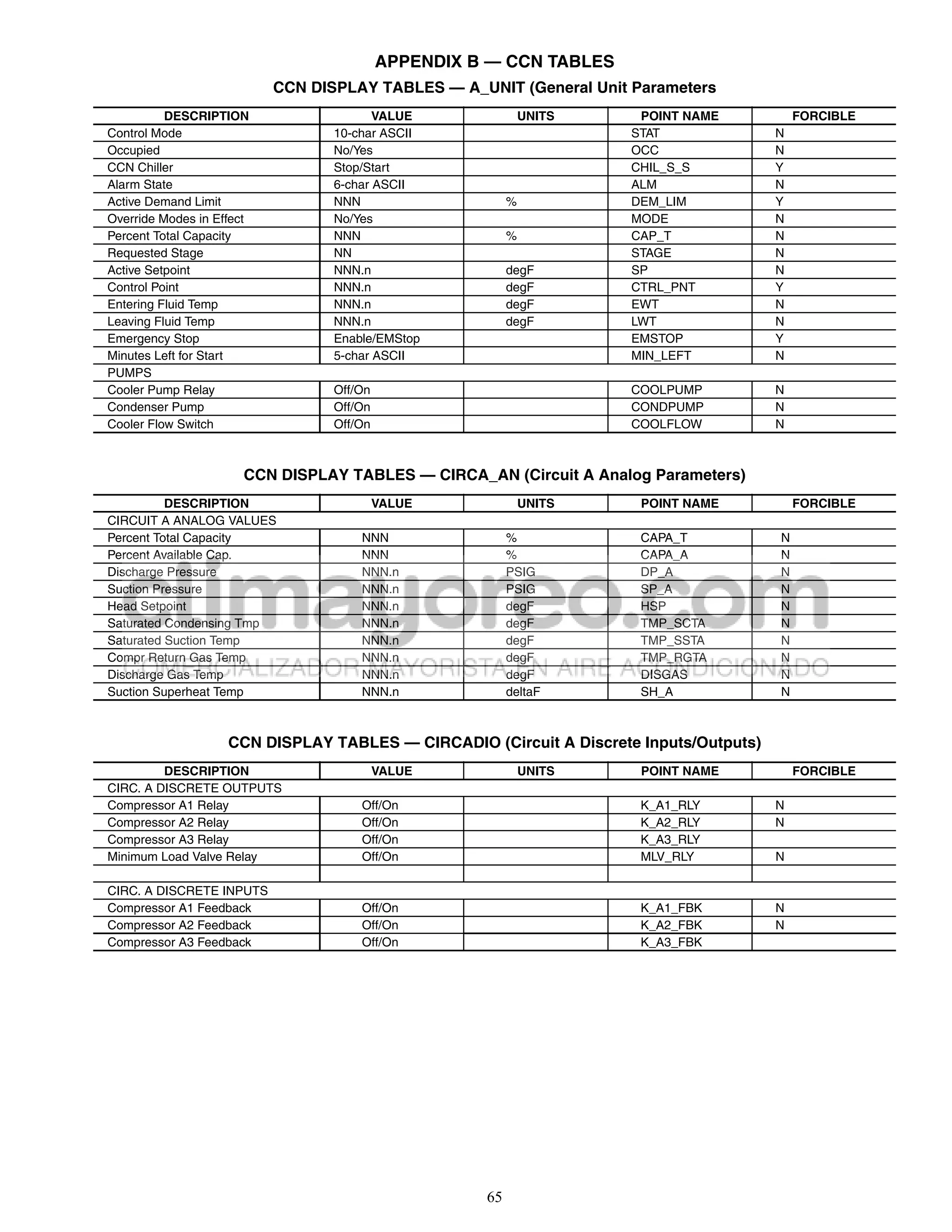 APPENDIX B — CCN TABLES
                           CCN DISPLAY TABLES — A_UNIT (General Unit Parameters
          DESCRIPTION                    VALUE                UNITS    POINT NAME           FORCIBLE
Control Mode                      10-char ASCII                       STAT              N
Occupied                          No/Yes                              OCC               N
CCN Chiller                       Stop/Start                          CHIL_S_S          Y
Alarm State                       6-char ASCII                        ALM               N
Active Demand Limit               NNN                     %           DEM_LIM           Y
Override Modes in Effect          No/Yes                              MODE              N
Percent Total Capacity            NNN                     %           CAP_T             N
Requested Stage                   NN                                  STAGE             N
Active Setpoint                   NNN.n                   degF        SP                N
Control Point                     NNN.n                   degF        CTRL_PNT          Y
Entering Fluid Temp               NNN.n                   degF        EWT               N
Leaving Fluid Temp                NNN.n                   degF        LWT               N
Emergency Stop                    Enable/EMStop                       EMSTOP            Y
Minutes Left for Start            5-char ASCII                        MIN_LEFT          N
PUMPS
Cooler Pump Relay                 Off/On                              COOLPUMP          N
Condenser Pump                    Off/On                              CONDPUMP          N
Cooler Flow Switch                Off/On                              COOLFLOW          N



                       CCN DISPLAY TABLES — CIRCA_AN (Circuit A Analog Parameters)
          DESCRIPTION                      VALUE              UNITS    POINT NAME           FORCIBLE
CIRCUIT A ANALOG VALUES
Percent Total Capacity                NNN                 %            CAPA_T           N
Percent Available Cap.                NNN                 %            CAPA_A           N
Discharge Pressure                    NNN.n               PSIG         DP_A             N
Suction Pressure                      NNN.n               PSIG         SP_A             N
Head Setpoint                         NNN.n               degF         HSP              N
Saturated Condensing Tmp              NNN.n               degF         TMP_SCTA         N
Saturated Suction Temp                NNN.n               degF         TMP_SSTA         N
Compr Return Gas Temp                 NNN.n               degF         TMP_RGTA         N
Discharge Gas Temp                    NNN.n               degF         DISGAS           N
Suction Superheat Temp                NNN.n               deltaF       SH_A             N



                    CCN DISPLAY TABLES — CIRCADIO (Circuit A Discrete Inputs/Outputs)
         DESCRIPTION                       VALUE              UNITS    POINT NAME           FORCIBLE
CIRC. A DISCRETE OUTPUTS
Compressor A1 Relay                   Off/On                           K_A1_RLY         N
Compressor A2 Relay                   Off/On                           K_A2_RLY         N
Compressor A3 Relay                   Off/On                           K_A3_RLY
Minimum Load Valve Relay              Off/On                           MLV_RLY          N

CIRC. A DISCRETE INPUTS
Compressor A1 Feedback                Off/On                           K_A1_FBK         N
Compressor A2 Feedback                Off/On                           K_A2_FBK         N
Compressor A3 Feedback                Off/On                           K_A3_FBK




                                                     65
 