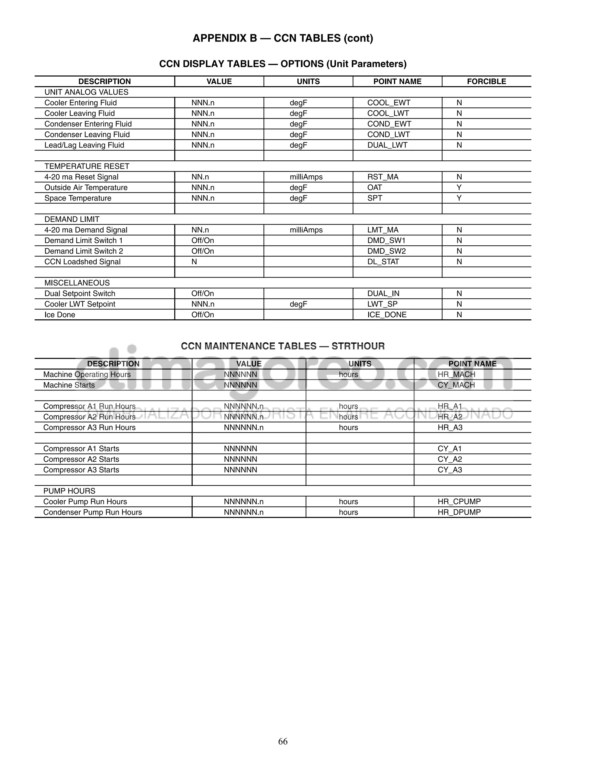 APPENDIX B — CCN TABLES (cont)

                           CCN DISPLAY TABLES — OPTIONS (Unit Parameters)
         DESCRIPTION                VALUE                  UNITS                POINT NAME           FORCIBLE
UNIT ANALOG VALUES
Cooler Entering Fluid           NNN.n                     degF                COOL_EWT          N
Cooler Leaving Fluid            NNN.n                     degF                COOL_LWT          N
Condenser Entering Fluid        NNN.n                     degF                COND_EWT          N
Condenser Leaving Fluid         NNN.n                     degF                COND_LWT          N
Lead/Lag Leaving Fluid          NNN.n                     degF                DUAL_LWT          N

TEMPERATURE RESET
4-20 ma Reset Signal            NN.n                      milliAmps           RST_MA            N
Outside Air Temperature         NNN.n                     degF                OAT               Y
Space Temperature               NNN.n                     degF                SPT               Y

DEMAND LIMIT
4-20 ma Demand Signal            NN.n                     milliAmps           LMT_MA            N
Demand Limit Switch 1            Off/On                                       DMD_SW1           N
Demand Limit Switch 2            Off/On                                       DMD_SW2           N
CCN Loadshed Signal              N                                            DL_STAT           N

MISCELLANEOUS
Dual Setpoint Switch            Off/On                                        DUAL_IN           N
Cooler LWT Setpoint             NNN.n                     degF                LWT_SP            N
Ice Done                        Off/On                                        ICE_DONE          N



                               CCN MAINTENANCE TABLES — STRTHOUR
           DESCRIPTION                      VALUE                       UNITS                  POINT NAME
Machine Operating Hours                   NNNNNN                      hours                  HR_MACH
Machine Starts                            NNNNNN                                             CY_MACH

Compressor A1 Run Hours                   NNNNNN.n                    hours                  HR_A1
Compressor A2 Run Hours                   NNNNNN.n                    hours                  HR_A2
Compressor A3 Run Hours                   NNNNNN.n                    hours                  HR_A3

Compressor A1 Starts                      NNNNNN                                             CY_A1
Compressor A2 Starts                      NNNNNN                                             CY_A2
Compressor A3 Starts                      NNNNNN                                             CY_A3

PUMP HOURS
Cooler Pump Run Hours                     NNNNNN.n                    hours                  HR_CPUMP
Condenser Pump Run Hours                  NNNNNN.n                    hours                  HR_DPUMP




                                                     66
 