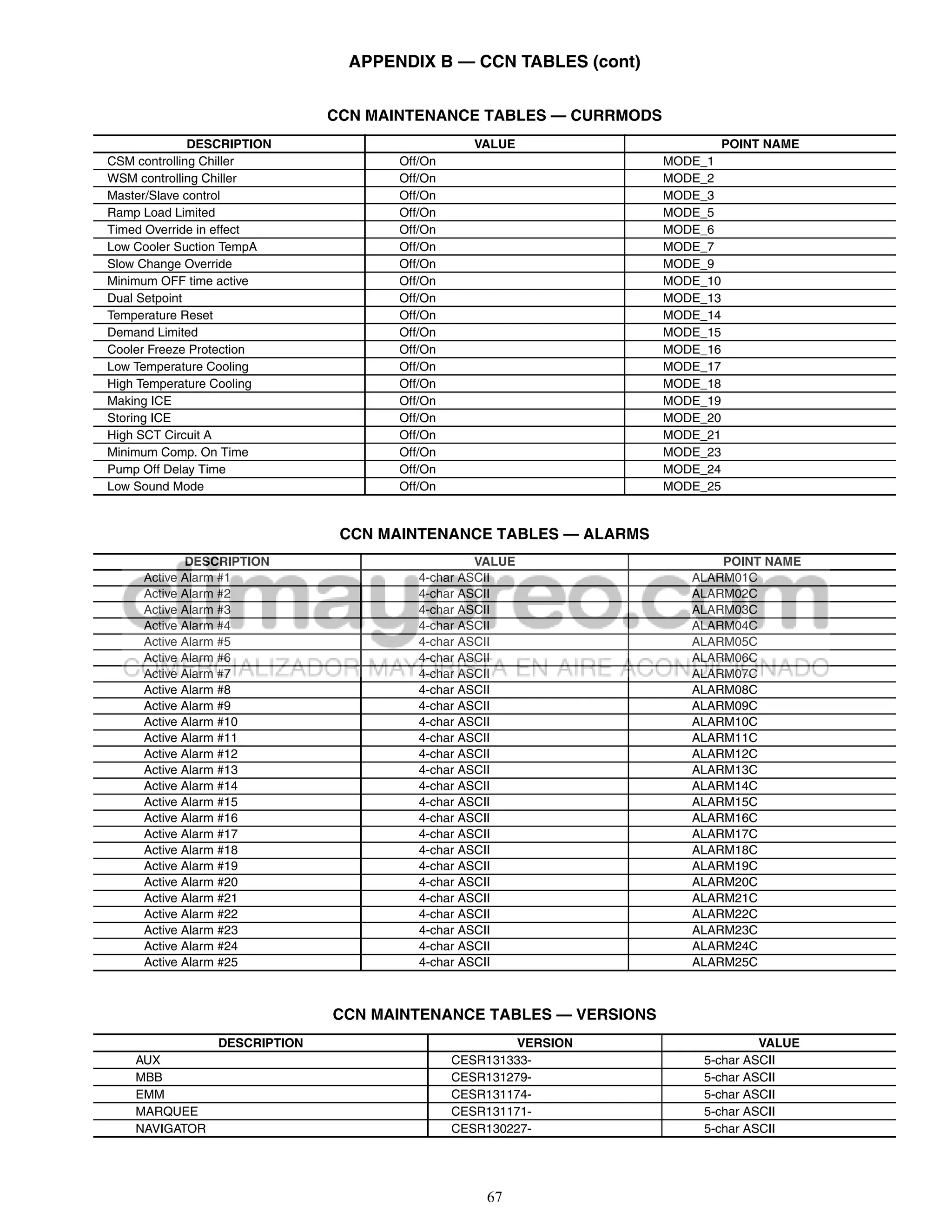 APPENDIX B — CCN TABLES (cont)


                              CCN MAINTENANCE TABLES — CURRMODS
              DESCRIPTION                        VALUE                      POINT NAME
CSM controlling Chiller              Off/On                       MODE_1
WSM controlling Chiller              Off/On                       MODE_2
Master/Slave control                 Off/On                       MODE_3
Ramp Load Limited                    Off/On                       MODE_5
Timed Override in effect             Off/On                       MODE_6
Low Cooler Suction TempA             Off/On                       MODE_7
Slow Change Override                 Off/On                       MODE_9
Minimum OFF time active              Off/On                       MODE_10
Dual Setpoint                        Off/On                       MODE_13
Temperature Reset                    Off/On                       MODE_14
Demand Limited                       Off/On                       MODE_15
Cooler Freeze Protection             Off/On                       MODE_16
Low Temperature Cooling              Off/On                       MODE_17
High Temperature Cooling             Off/On                       MODE_18
Making ICE                           Off/On                       MODE_19
Storing ICE                          Off/On                       MODE_20
High SCT Circuit A                   Off/On                       MODE_21
Minimum Comp. On Time                Off/On                       MODE_23
Pump Off Delay Time                  Off/On                       MODE_24
Low Sound Mode                       Off/On                       MODE_25


                               CCN MAINTENANCE TABLES — ALARMS
            DESCRIPTION                          VALUE                   POINT NAME
     Active Alarm #1                    4-char ASCII                 ALARM01C
     Active Alarm #2                    4-char ASCII                 ALARM02C
     Active Alarm #3                    4-char ASCII                 ALARM03C
     Active Alarm #4                    4-char ASCII                 ALARM04C
     Active Alarm #5                    4-char ASCII                 ALARM05C
     Active Alarm #6                    4-char ASCII                 ALARM06C
     Active Alarm #7                    4-char ASCII                 ALARM07C
     Active Alarm #8                    4-char ASCII                 ALARM08C
     Active Alarm #9                    4-char ASCII                 ALARM09C
     Active Alarm #10                   4-char ASCII                 ALARM10C
     Active Alarm #11                   4-char ASCII                 ALARM11C
     Active Alarm #12                   4-char ASCII                 ALARM12C
     Active Alarm #13                   4-char ASCII                 ALARM13C
     Active Alarm #14                   4-char ASCII                 ALARM14C
     Active Alarm #15                   4-char ASCII                 ALARM15C
     Active Alarm #16                   4-char ASCII                 ALARM16C
     Active Alarm #17                   4-char ASCII                 ALARM17C
     Active Alarm #18                   4-char ASCII                 ALARM18C
     Active Alarm #19                   4-char ASCII                 ALARM19C
     Active Alarm #20                   4-char ASCII                 ALARM20C
     Active Alarm #21                   4-char ASCII                 ALARM21C
     Active Alarm #22                   4-char ASCII                 ALARM22C
     Active Alarm #23                   4-char ASCII                 ALARM23C
     Active Alarm #24                   4-char ASCII                 ALARM24C
     Active Alarm #25                   4-char ASCII                 ALARM25C



                              CCN MAINTENANCE TABLES — VERSIONS
                DESCRIPTION                            VERSION                 VALUE
    AUX                                       CESR131333-             5-char ASCII
    MBB                                       CESR131279-             5-char ASCII
    EMM                                       CESR131174-             5-char ASCII
    MARQUEE                                   CESR131171-             5-char ASCII
    NAVIGATOR                                 CESR130227-             5-char ASCII




                                                  67
 