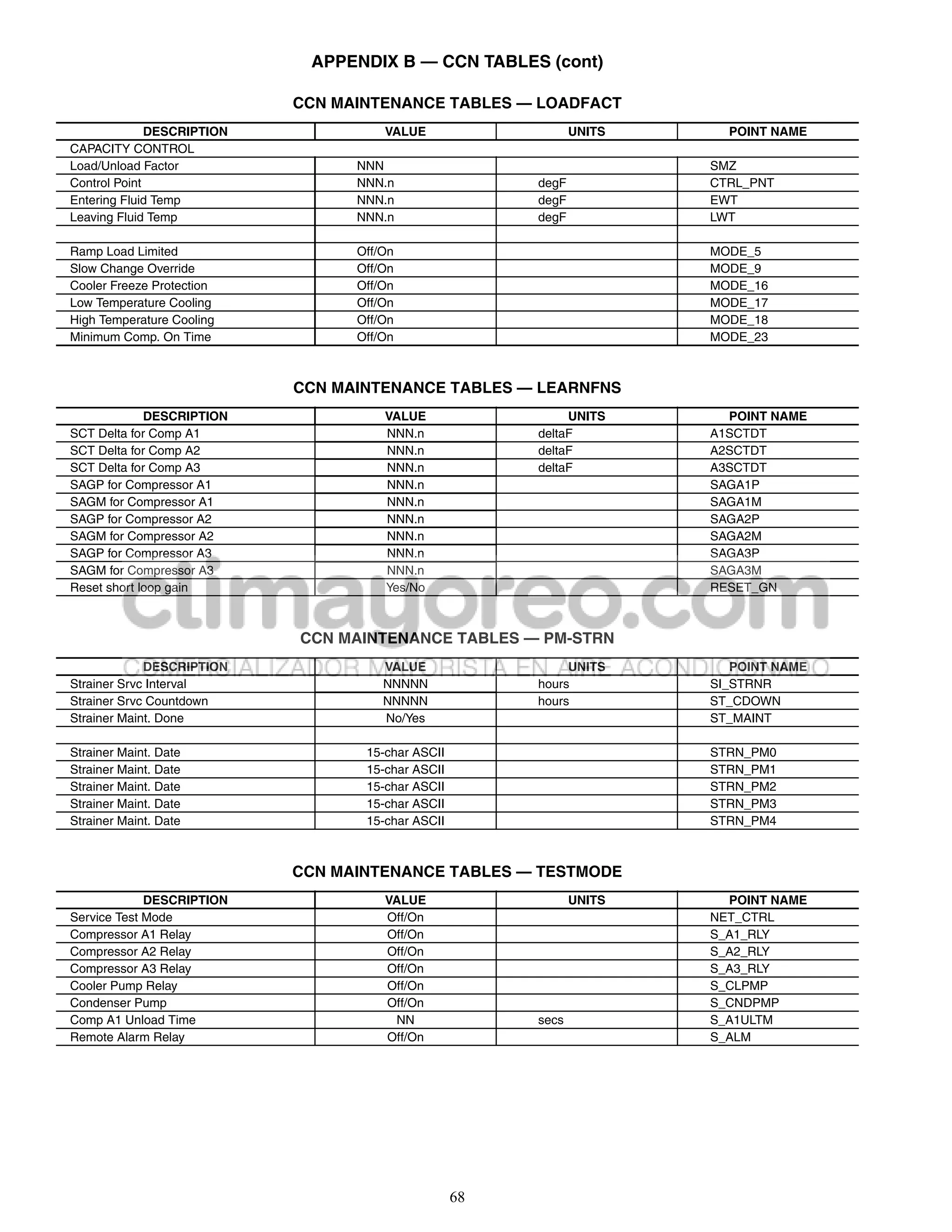APPENDIX B — CCN TABLES (cont)

                            CCN MAINTENANCE TABLES — LOADFACT
              DESCRIPTION             VALUE                    UNITS     POINT NAME
CAPACITY CONTROL
Load/Unload Factor                NNN                                  SMZ
Control Point                     NNN.n                 degF           CTRL_PNT
Entering Fluid Temp               NNN.n                 degF           EWT
Leaving Fluid Temp                NNN.n                 degF           LWT

Ramp Load Limited                 Off/On                               MODE_5
Slow Change Override              Off/On                               MODE_9
Cooler Freeze Protection          Off/On                               MODE_16
Low Temperature Cooling           Off/On                               MODE_17
High Temperature Cooling          Off/On                               MODE_18
Minimum Comp. On Time             Off/On                               MODE_23



                            CCN MAINTENANCE TABLES — LEARNFNS
             DESCRIPTION              VALUE                  UNITS       POINT NAME
SCT Delta for Comp A1                 NNN.n             deltaF         A1SCTDT
SCT Delta for Comp A2                 NNN.n             deltaF         A2SCTDT
SCT Delta for Comp A3                 NNN.n             deltaF         A3SCTDT
SAGP for Compressor A1                NNN.n                            SAGA1P
SAGM for Compressor A1                NNN.n                            SAGA1M
SAGP for Compressor A2                NNN.n                            SAGA2P
SAGM for Compressor A2                NNN.n                            SAGA2M
SAGP for Compressor A3                NNN.n                            SAGA3P
SAGM for Compressor A3                NNN.n                            SAGA3M
Reset short loop gain                 Yes/No                           RESET_GN



                            CCN MAINTENANCE TABLES — PM-STRN
             DESCRIPTION              VALUE                  UNITS        POINT NAME
Strainer Srvc Interval                NNNNN             hours          SI_STRNR
Strainer Srvc Countdown               NNNNN             hours          ST_CDOWN
Strainer Maint. Done                  No/Yes                           ST_MAINT

Strainer Maint. Date               15-char ASCII                       STRN_PM0
Strainer Maint. Date               15-char ASCII                       STRN_PM1
Strainer Maint. Date               15-char ASCII                       STRN_PM2
Strainer Maint. Date               15-char ASCII                       STRN_PM3
Strainer Maint. Date               15-char ASCII                       STRN_PM4



                            CCN MAINTENANCE TABLES — TESTMODE
             DESCRIPTION              VALUE                    UNITS     POINT NAME
Service Test Mode                     Off/On                           NET_CTRL
Compressor A1 Relay                   Off/On                           S_A1_RLY
Compressor A2 Relay                   Off/On                           S_A2_RLY
Compressor A3 Relay                   Off/On                           S_A3_RLY
Cooler Pump Relay                     Off/On                           S_CLPMP
Condenser Pump                        Off/On                           S_CNDPMP
Comp A1 Unload Time                    NN               secs           S_A1ULTM
Remote Alarm Relay                    Off/On                           S_ALM




                                                   68
 