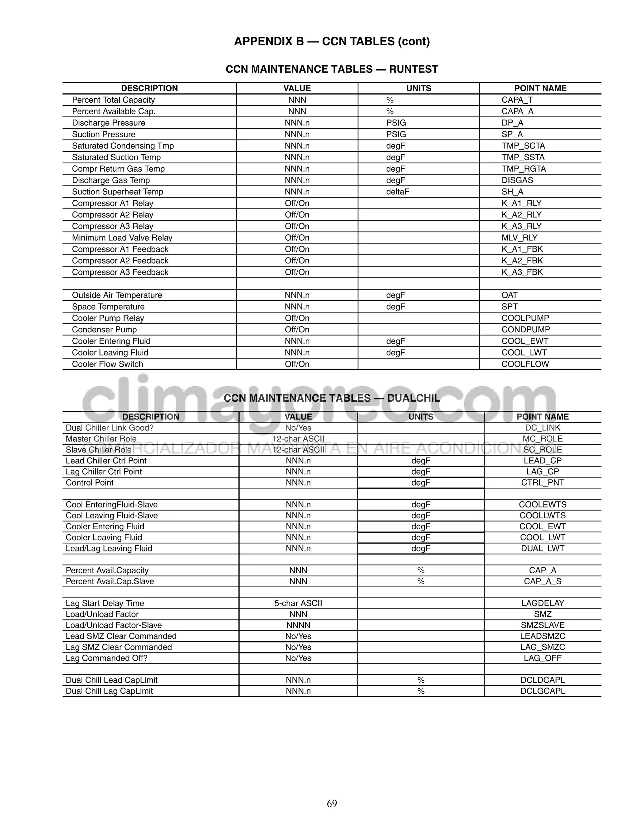 APPENDIX B — CCN TABLES (cont)

                               CCN MAINTENANCE TABLES — RUNTEST
              DESCRIPTION               VALUE                   UNITS        POINT NAME
 Percent Total Capacity                  NNN               %              CAPA_T
 Percent Available Cap.                  NNN               %              CAPA_A
 Discharge Pressure                     NNN.n              PSIG           DP_A
 Suction Pressure                       NNN.n              PSIG           SP_A
 Saturated Condensing Tmp               NNN.n              degF           TMP_SCTA
 Saturated Suction Temp                 NNN.n              degF           TMP_SSTA
 Compr Return Gas Temp                  NNN.n              degF           TMP_RGTA
 Discharge Gas Temp                     NNN.n              degF           DISGAS
 Suction Superheat Temp                 NNN.n              deltaF         SH_A
 Compressor A1 Relay                    Off/On                            K_A1_RLY
 Compressor A2 Relay                    Off/On                            K_A2_RLY
 Compressor A3 Relay                    Off/On                            K_A3_RLY
 Minimum Load Valve Relay               Off/On                            MLV_RLY
 Compressor A1 Feedback                 Off/On                            K_A1_FBK
 Compressor A2 Feedback                 Off/On                            K_A2_FBK
 Compressor A3 Feedback                 Off/On                            K_A3_FBK

 Outside Air Temperature                 NNN.n             degF           OAT
 Space Temperature                       NNN.n             degF           SPT
 Cooler Pump Relay                       Off/On                           COOLPUMP
 Condenser Pump                          Off/On                           CONDPUMP
 Cooler Entering Fluid                   NNN.n             degF           COOL_EWT
 Cooler Leaving Fluid                    NNN.n             degF           COOL_LWT
 Cooler Flow Switch                      Off/On                           COOLFLOW



                               CCN MAINTENANCE TABLES — DUALCHIL
                 DESCRIPTION             VALUE                    UNITS      POINT NAME
Dual Chiller Link Good?                  No/Yes                                DC_LINK
Master Chiller Role                   12-char ASCII                           MC_ROLE
Slave Chiller Role                    12-char ASCII                           SC_ROLE
Lead Chiller Ctrl Point                  NNN.n                    degF        LEAD_CP
Lag Chiller Ctrl Point                   NNN.n                    degF         LAG_CP
Control Point                            NNN.n                    degF        CTRL_PNT

Cool EnteringFluid-Slave                 NNN.n                    degF       COOLEWTS
Cool Leaving Fluid-Slave                 NNN.n                    degF       COOLLWTS
Cooler Entering Fluid                    NNN.n                    degF       COOL_EWT
Cooler Leaving Fluid                     NNN.n                    degF       COOL_LWT
Lead/Lag Leaving Fluid                   NNN.n                    degF       DUAL_LWT

Percent Avail.Capacity                    NNN                      %           CAP_A
Percent Avail.Cap.Slave                   NNN                      %          CAP_A_S

Lag Start Delay Time                  5-char ASCII                           LAGDELAY
Load/Unload Factor                        NNN                                   SMZ
Load/Unload Factor-Slave                 NNNN                                SMZSLAVE
Lead SMZ Clear Commanded                 No/Yes                              LEADSMZC
Lag SMZ Clear Commanded                  No/Yes                              LAG_SMZC
Lag Commanded Off?                       No/Yes                               LAG_OFF

Dual Chill Lead CapLimit                 NNN.n                     %         DCLDCAPL
Dual Chill Lag CapLimit                  NNN.n                     %         DCLGCAPL




                                                      69
 