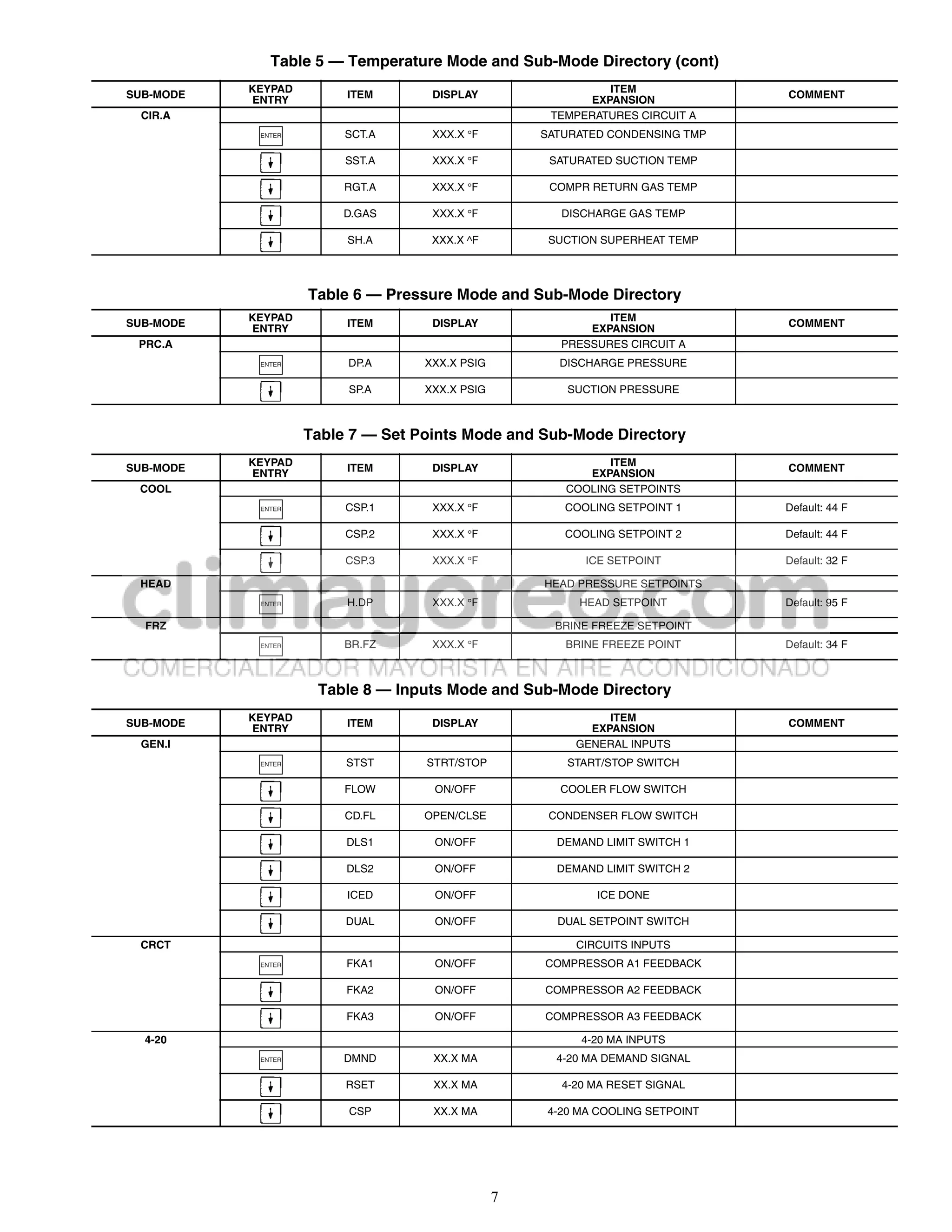Table 5 — Temperature Mode and Sub-Mode Directory (cont)
           KEYPAD                                            ITEM
SUB-MODE                 ITEM       DISPLAY                                     COMMENT
           ENTRY                                          EXPANSION
  CIR.A                                              TEMPERATURES CIRCUIT A
            ENTER        SCT.A      XXX.X F        SATURATED CONDENSING TMP

                         SST.A      XXX.X F         SATURATED SUCTION TEMP

                         RGT.A      XXX.X F         COMPR RETURN GAS TEMP

                         D.GAS      XXX.X F           DISCHARGE GAS TEMP

                         SH.A       XXX.X ^F         SUCTION SUPERHEAT TEMP




                    Table 6 — Pressure Mode and Sub-Mode Directory
           KEYPAD                                             ITEM
SUB-MODE                 ITEM       DISPLAY                                     COMMENT
           ENTRY                                           EXPANSION
 PRC.A                                                 PRESSURES CIRCUIT A
            ENTER        DP.A      XXX.X PSIG         DISCHARGE PRESSURE

                         SP.A      XXX.X PSIG           SUCTION PRESSURE



                    Table 7 — Set Points Mode and Sub-Mode Directory
           KEYPAD                                            ITEM
SUB-MODE   ENTRY         ITEM       DISPLAY               EXPANSION             COMMENT
 COOL                                                  COOLING SETPOINTS
            ENTER        CSP.1      XXX.X F           COOLING SETPOINT 1       Default: 44 F

                         CSP.2      XXX.X F           COOLING SETPOINT 2       Default: 44 F

                         CSP.3      XXX.X F               ICE SETPOINT         Default: 32 F

 HEAD                                               HEAD PRESSURE SETPOINTS
            ENTER        H.DP       XXX.X F              HEAD SETPOINT         Default: 95 F

  FRZ                                                 BRINE FREEZE SETPOINT
            ENTER        BR.FZ      XXX.X F           BRINE FREEZE POINT       Default: 34 F



                     Table 8 — Inputs Mode and Sub-Mode Directory

SUB-MODE   KEYPAD        ITEM       DISPLAY                   ITEM              COMMENT
           ENTRY                                           EXPANSION
 GEN.I                                                   GENERAL INPUTS
            ENTER        STST      STRT/STOP            START/STOP SWITCH

                         FLOW       ON/OFF             COOLER FLOW SWITCH

                         CD.FL     OPEN/CLSE         CONDENSER FLOW SWITCH

                         DLS1       ON/OFF            DEMAND LIMIT SWITCH 1

                         DLS2       ON/OFF            DEMAND LIMIT SWITCH 2

                         ICED       ON/OFF                  ICE DONE

                         DUAL       ON/OFF            DUAL SETPOINT SWITCH

 CRCT                                                    CIRCUITS INPUTS
            ENTER        FKA1       ON/OFF          COMPRESSOR A1 FEEDBACK

                         FKA2       ON/OFF          COMPRESSOR A2 FEEDBACK

                         FKA3       ON/OFF          COMPRESSOR A3 FEEDBACK

  4-20                                                    4-20 MA INPUTS
            ENTER        DMND       XX.X MA           4-20 MA DEMAND SIGNAL

                         RSET       XX.X MA            4-20 MA RESET SIGNAL

                         CSP        XX.X MA          4-20 MA COOLING SETPOINT




                                                7
 