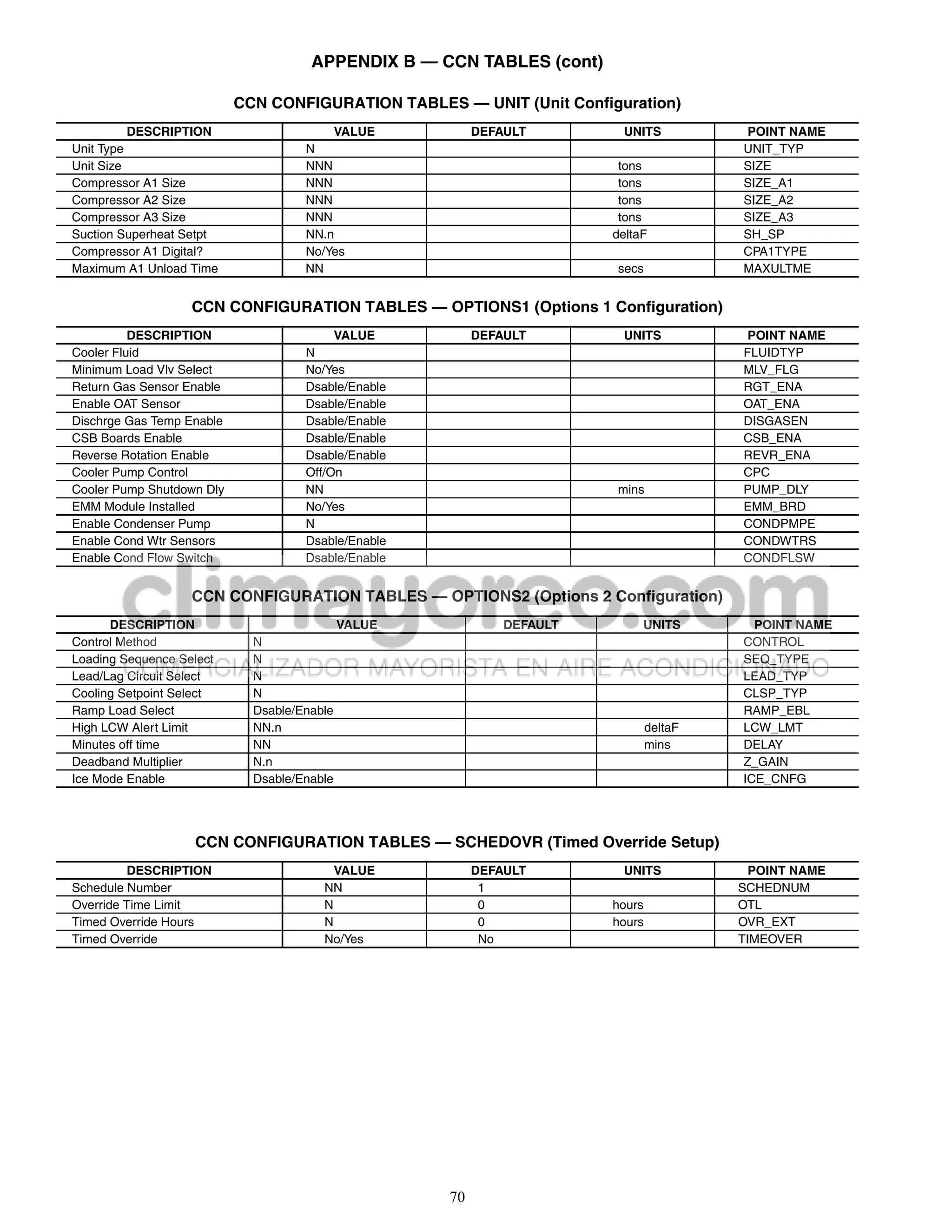 APPENDIX B — CCN TABLES (cont)

                           CCN CONFIGURATION TABLES — UNIT (Unit Configuration)
          DESCRIPTION                    VALUE            DEFAULT        UNITS           POINT NAME
Unit Type                            N                                                   UNIT_TYP
Unit Size                            NNN                                 tons            SIZE
Compressor A1 Size                   NNN                                 tons            SIZE_A1
Compressor A2 Size                   NNN                                 tons            SIZE_A2
Compressor A3 Size                   NNN                                 tons            SIZE_A3
Suction Superheat Setpt              NN.n                               deltaF           SH_SP
Compressor A1 Digital?               No/Yes                                              CPA1TYPE
Maximum A1 Unload Time               NN                                 secs             MAXULTME


                   CCN CONFIGURATION TABLES — OPTIONS1 (Options 1 Configuration)
          DESCRIPTION                     VALUE           DEFAULT        UNITS            POINT NAME
Cooler Fluid                         N                                                   FLUIDTYP
Minimum Load Vlv Select              No/Yes                                              MLV_FLG
Return Gas Sensor Enable             Dsable/Enable                                       RGT_ENA
Enable OAT Sensor                    Dsable/Enable                                       OAT_ENA
Dischrge Gas Temp Enable             Dsable/Enable                                       DISGASEN
CSB Boards Enable                    Dsable/Enable                                       CSB_ENA
Reverse Rotation Enable              Dsable/Enable                                       REVR_ENA
Cooler Pump Control                  Off/On                                              CPC
Cooler Pump Shutdown Dly             NN                                 mins             PUMP_DLY
EMM Module Installed                 No/Yes                                              EMM_BRD
Enable Condenser Pump                N                                                   CONDPMPE
Enable Cond Wtr Sensors              Dsable/Enable                                       CONDWTRS
Enable Cond Flow Switch              Dsable/Enable                                       CONDFLSW


                   CCN CONFIGURATION TABLES — OPTIONS2 (Options 2 Configuration)
      DESCRIPTION                            VALUE            DEFAULT        UNITS         POINT NAME
Control Method               N                                                           CONTROL
Loading Sequence Select      N                                                           SEQ_TYPE
Lead/Lag Circuit Select      N                                                           LEAD_TYP
Cooling Setpoint Select      N                                                           CLSP_TYP
Ramp Load Select             Dsable/Enable                                               RAMP_EBL
High LCW Alert Limit         NN.n                                               deltaF   LCW_LMT
Minutes off time             NN                                                 mins     DELAY
Deadband Multiplier          N.n                                                         Z_GAIN
Ice Mode Enable              Dsable/Enable                                               ICE_CNFG




                    CCN CONFIGURATION TABLES — SCHEDOVR (Timed Override Setup)
         DESCRIPTION                      VALUE           DEFAULT        UNITS             POINT NAME
Schedule Number                         NN                 1                             SCHEDNUM
Override Time Limit                     N                  0            hours            OTL
Timed Override Hours                    N                  0            hours            OVR_EXT
Timed Override                          No/Yes             No                            TIMEOVER




                                                     70
 